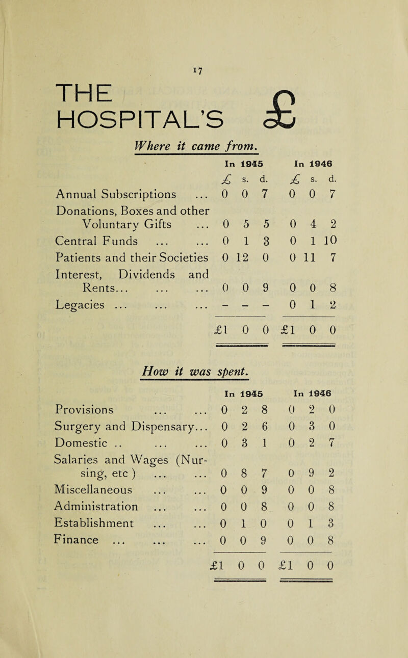 the p HOSPITAL’S 30 Where it came from. * In 1945 Ir i 1946 £ s. d. £ s. d Annual Subscriptions Donations, Boxes and other 0 0 7 0 0 h Voluntary Gifts 0 5 5 0 4 c Central Funds 0 1 3 0 1 1( Patients and their Societies Interest, Dividends and 0 12 0 0 11 r Rents... 0 0 9 0 0 i Legacies ... c> — — — 0 1 * £1 0 0 £1 0 0 How it was spent. In 1945 Ir 1 1946 Provisions 0 2 8 0 2 0 Surgery and Dispensary... 0 2 6 0 3 0 Domestic .. 0 3 1 0 2 7 Salaries and Wages (Nur- sing, etc ) 0 8 7 0 9 2 Miscellaneous 0 0 9 0 0 8 Administration 0 0 8 0 0 8 Establishment 0 1 0 0 1 3 Finance ... 0 0 9 0 0 8 £10 0 £10 0