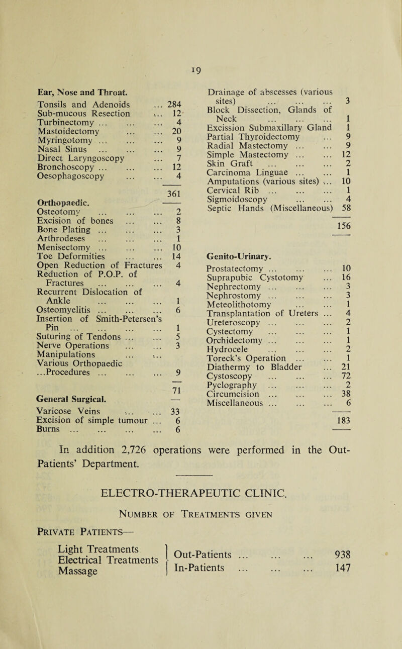 Ear, Nose and Throat. Tonsils and Adenoids ... 284 Sub-mucous Resection ... 12 Turbinectomy. ... 4 Mastoidectomy . 20 Myringotomy. ... 9 Nasal Sinus ... ... ... 9 Direct Laryngoscopy ... 7 Bronchoscopy ... ... ... 12 Oesophagoscopy ... ... 4 361 Orthopaedic. - Osteotomy ... ... ... 2 Excision of bones . 8 Bone Plating. 3 Arthrodeses . 1 Menisectomy ... ... ... 10 Toe Deformities ... ... 14 Open Reduction of Fractures 4 Reduction of P.O.P. of Fractures . ... 4 Recurrent Dislocation of Ankle ... 1 Osteomyelitis ... 6 Insertion of Smith-Petersen’s Pin ... ... ... ... 1 Suturing of Tendons ... ... 5 Nerve Operations . 3 Manipulations Various Orthopaedic ...Procedures. 9 71 General Surgical. — Varicose Veins ..33 Excision of simple tumour ... 6 Burns . 6 Drainage of abscesses (various sites) ... 3 Block Dissection, Glands of Neck ... 1 Excission Submaxillary Gland 1 Partial Thyroidectomy ... 9 Radial Mastectomy. 9 Simple Mastectomy. 12 Skin Graft ... 2 Carcinoma Linguae ... ... 1 Amputations (various sites) ... 10 Cervical Rib ... 1 Sigmoidoscopy ... ... 4 Septic Hands (Miscellaneous) 58 156 Gemto-Urinary. Prostatectomy ... ... ... 10 Suprapubic Cystotomy ... 16 Nephrectomy ... . 3 Nephrostomy ... ... ... 3 Meteolithotomy ... ... 1 Transplantation of Ureters ... 4 Ureteroscopy ... ... ... 2 Cystectomy ... ... ... 1 Orchidectomy ... ... ... 1 Hydrocele ... ... ... 2 Toreck’s Operation ... ... 1 Diathermy to Bladder ... 21 Cystoscopy ... . 72 Pyelography ... ... ... 2 Circumcision ... ... ... 38 Miscellaneous ... ... ... 6 183 In addition 2,726 operations were performed in the Out- Patients’ Department. ELECTRO-THERAPEUTIC CLINIC. Number of Treatments given Private Patients— Light Treatments Electrical Treatments Massage Out-Patients ... In-Patients 938 147