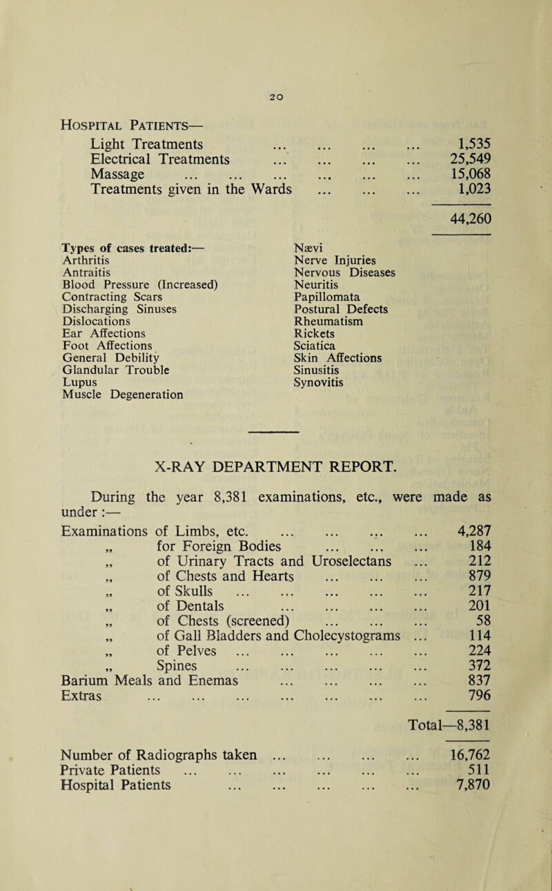 Hospital Patients— Light Treatments 1,535 Electrical Treatments . 25,549 Massage . 15,068 Treatments given in the Wards . 1,023 44,260 Types of cases treated:— Arthritis Antraitis Blood Pressure (Increased) Contracting Scars Discharging Sinuses Dislocations Ear Affections Foot Affections General Debility Glandular Trouble Lupus Muscle Degeneration Naevi Nerve Injuries Nervous Diseases Neuritis Papillomata Postural Defects Rheumatism Rickets Sciatica Skin Affections Sinusitis Synovitis X-RAY DEPARTMENT REPORT. During the year 8,381 examinations, etc., were made as under:— Examinations of Limbs, etc. .. „ for Foreign Bodies . „ of Urinary Tracts and Uroselectans „ of Chests and Hearts . „ of Skulls „ of Dentals „ of Chests (screened) „ of Gall Bladders and Cholecystograms „ of Pelves „ Spines Barium Meals and Enemas Extras ... ... ... . 4,287 184 212 879 217 201 58 114 224 372 837 796 Total—8,381 Number of Radiographs taken Private Patients Hospital Patients 16,762 511 7,870