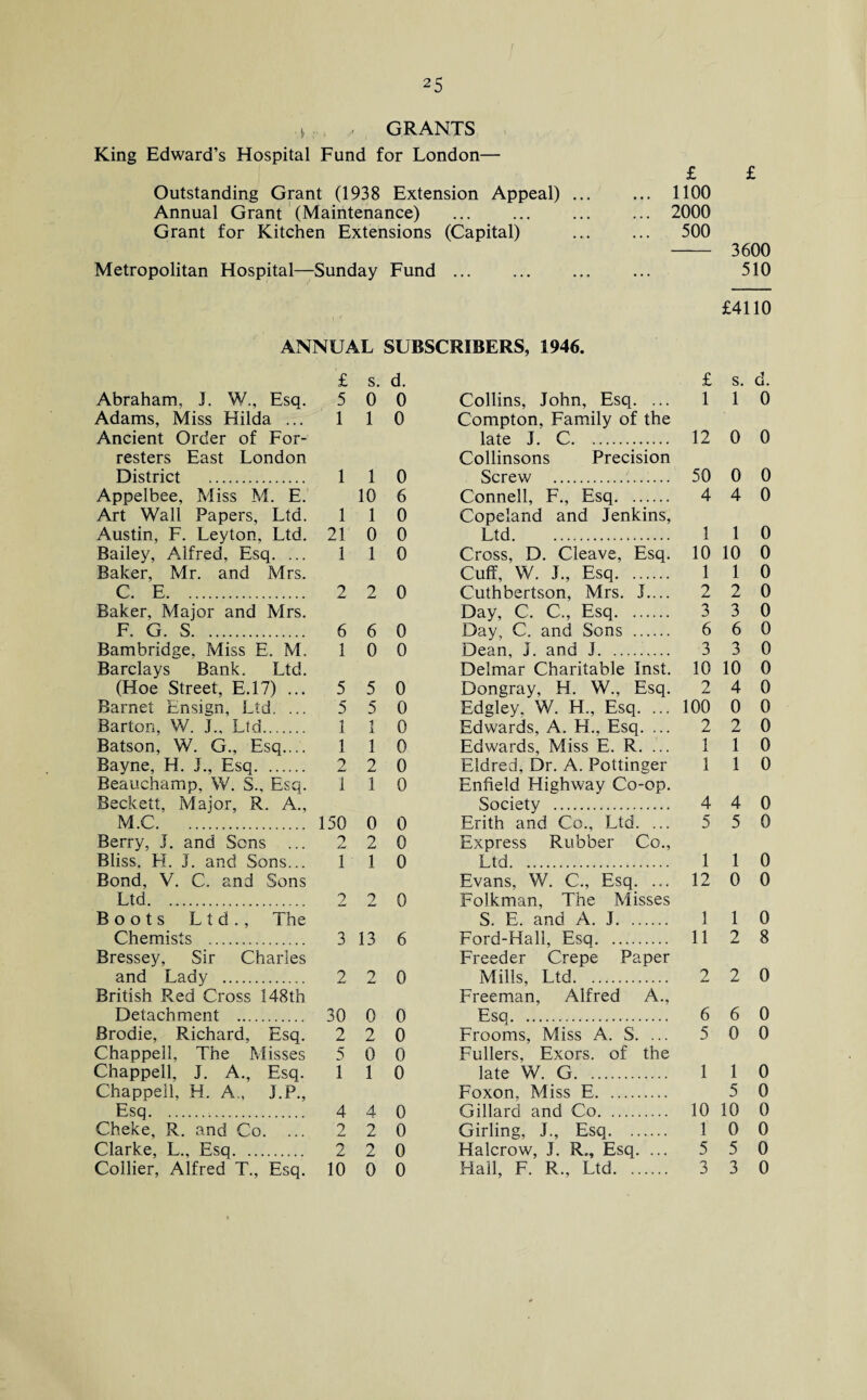 ■ I, GRANTS King Edward’s Hospital Fund for London— £ £ Outstanding Grant (1938 Extension Appeal). 1100 Annual Grant (Maintenance) ... ... ... ... 2000 Grant for Kitchen Extensions (Capital) ... ... 500 - 3600 Metropolitan Hospital—Sunday Fund ... . ... 510 £4110 ANNUAL SUBSCRIBERS, 1946. £ s. d. £ s. d. Abraham, J. W., Esq. 5 0 0 Collins, John, Esq. ... 1 1 0 Adams, Miss Hilda ... 1 1 0 Compton, Family of the Ancient Order of For- late J. C. 12 0 0 resters East London Collinsons Precision District 1 1 0 Screw . 50 0 0 Appelbee, Miss M. E. 10 6 Connell, F„ Esq. 4 4 0 Art Wall Papers, Ltd. 1 1 0 Copeland and Jenkins, Austin, F. Leyton, Ltd. 21 0 0 Ltd. 1 1 0 Bailey, Alfred, Esq. ... 1 1 0 Cross, D. Cleave, Esq. 10 10 0 Baker, Mr. and Mrs. Cuff, W. J., Esq. 1 1 0 C. E. 2 2 0 Cuthbertson, Mrs. J.... 2 2 0 Baker, Major and Mrs. Day, C. C., Esq. 3 3 0 F. G. S. 6 6 0 Day, C. and Sons . 6 6 0 Bambridge, Miss E. M. 1 0 0 Dean, J. and J. 3 3 0 Barclays Bank. Ltd. Delmar Charitable Inst. 10 10 0 (Hoe Street, E.17) ... 5 5 0 Dongray, H. W., Esq. 2 4 0 Barnet Ensign, Ltd. ... 5 5 0 Edgley. W. H,, Esq. ... 100 0 0 Barton, W. J., Ltd. 1 1 1 0 Edwards, A. H., Esq. ... 2 2 0 Batson, W. G., Esq.... 1 1 0 Edwards, Miss E. R. ... 1 1 0 Bayne, H. I., Esq. 2 2 0 Eldred, Dr. A. Pottinger 1 1 0 Beauchamp, W. S., Esq. 1 1 0 Enfield Highway Co-op. Beckett, Major, R. A., Society . 4 4 0 M.C. 150 0 0 Erith and Co., Ltd. ... 5 5 0 Berry, I. and Sons ... 9 2 0 Express Rubber Co., Bliss, H. I. and Sons... 1 1 0 Ltd. 1 1 0 Bond, V. C. and Sons Evans, W. C., Esq. ... 12 0 0 Ltd. 2 9 0 Folkman, The Misses Boots Ltd., The S. E. and A. J. 1 1 0 Chemists . 3 13 6 Ford-Hall, Esq. 11 2 8 Bressey, Sir Charles Freeder Crepe Paper and Lady . 2 9 jL 0 Mills, Ltd. 2 2 0 British R.ed Cross 148th Freeman, Alfred A., Detachment . 30 0 0 Esq. 6 6 0 Brodie, Richard, Esq. 2 2 0 Frooms, Miss A. S. ... 5 0 0 Chappell, The Misses 5 0 0 Fullers, Exors. of the Chappell, I. A., Esq. 1 1 0 late W. G. 1 1 0 Chappell, H. A., J.P., Foxon, Miss E. 5 0 Esq. 4 4 0 Gillard and Co. 10 10 0 Cheke, R. and Co. ... 2 2 0 Girling, J., Esq. 1 0 0 Clarke, L., Esq. 2 2 0 Halcrow, J. R., Esq. ... 5 5 0 Collier, Alfred T., Esq. 10 0 0 Hall, F. R„ Ltd. 3 3 0