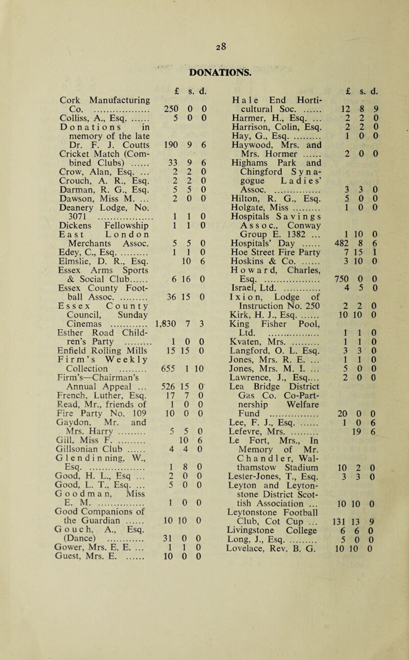 DONATIONS. £ s. d. £ s. d. Cork Manufacturing Hale End Horti- Co. 250 0 0 cultural Soc. 12 8 9 Colliss, A., Esq. 5 0 0 Harmer, H., Esq. ... 2 2 0 Donations in Harrison, Colin, Esq. 2 2 0 memory of the late Hay, G., Esq. 1 0 0 Dr. F. J. Coutts 190 9 6 Haywood, Mrs. and Cricket Match (Com- Mrs. Hormer . 2 0 0 bined Clubs) . 33 9 6 Highams Park and Crow, Alan, Esq. ... 2 2 0 Chingford S y n a- Crouch, A. R., Esq. 2 2 0 gogue L a d i e s’ Darman, R. G., Esq. 5 5 0 Assoc. 3 3 0 Dawson, Miss M. ... 2 0 0 Hilton, R. G., Esq. 5 0 0 Deanery Lodge, No. Holgate, Miss . 1 0 0 3071 . 1 1 0 Hospitals Savings Dickens Fellowship 1 1 0 Assoc., Conway East London Group E. 1382 ... 1 10 0 Merchants Assoc. 5 5 0 Hospitals’ Day . 482 8 6 Edey, C., Esq. 1 1 0 Hoe Street Fire Party 7 15 1 Elmslie, D. R., Esq. 10 6 Hoskins & Co. 3 10 0 Essex Arms Sports Howard, Charles, & Social Club. 6 16 0 Esq. 750 0 0 Essex County Foot- Israel, Ltd. 4 5 0 ball Assoc. 36 15 0 I x i o n, Lodge of Essex County Instruction No. 250 2 2 0 Council, Sunday Kirk, H. J., Esq. 10 10 0 Cinemas . 1,830 7 3 King Fisher Pool, Esther Road Child- Ltd. 1 1 0 ren’s Party .. 1 0 0 Kvaten, Mrs. 1 1 0 Enfield Rolling Mills 15 15 0 Langford, O. L. Esq. 3 3 0 Firm’s Weekly Jones, Mrs. R. E. ... 1 1 0 Collection . 655 1 10 Jones, Mrs. M. I. ... 5 0 0 Firm’s—Chairman’s Lawrence, J., Esq.... 2 0 0 Annual Appeal ... 526 15 0 Lea Bridge District French, Luther, Esq. 17 7 0 Gas Co. Co-Part- Read, Mr., friends of 1 0 0 nership Welfare Fire Party No. 109 10 0 0 Fund . 20 0 0 Gaydon, Mr. and Lee, F. J., Esq. 1 0 6 Mrs. Harry . 5 5 0 Lefevre, Mrs. 19 6 Gill, Miss F. 10 6 Le Fort, Mrs., In Gillsonian Club . 4 4 0 Memory of Mr. G 1 e n d i n ning, W., Chandler, Wal- Esq. 1 8 0 thamstow Stadium 10 2 0 Good, H. L., Esq ... 2 0 0 Lester-Jones, T., Esq. 3 3 0 Good, L. T., Esq. ... 5 0 0 Leyton and Leyton- Goodman, Miss stone District Scot- E. M. 1 0 0 tish Association ... 10 10 0 Good Companions of Leytonstone Football the Guardian . io : 10 0 Club, Cot Cup ... 131 13 9 G o u c h, A., Esq. Livingstone College 6 6 0 (Dance) . 31 0 0 Long, J., Esq. 5 0 0 Gower, Mrs. E. E. ... l 1 0 Lovelace, Rev. B. G. 10 10 0 Guest, Mrs. E. 10 0 0