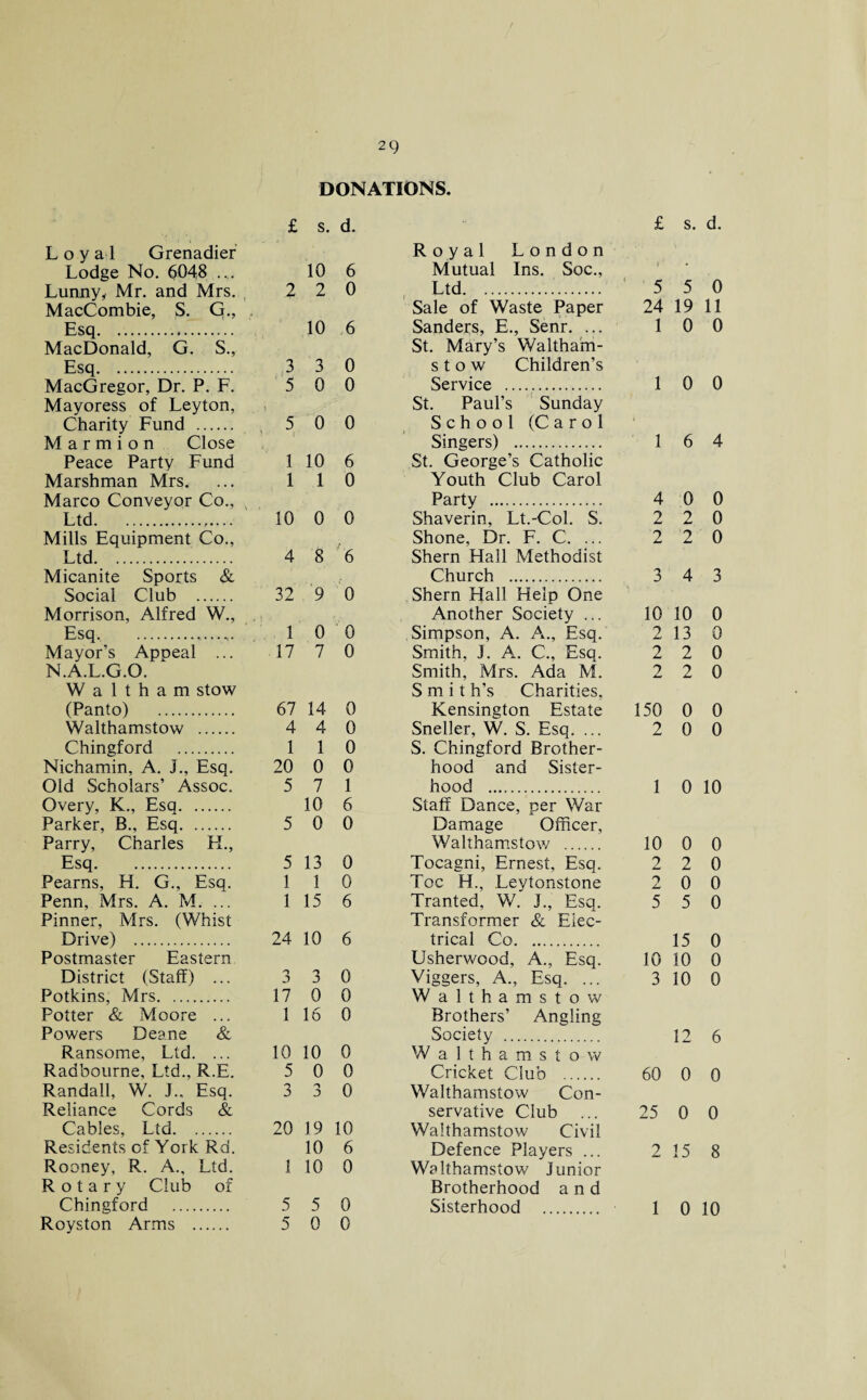DONATIONS. £ s. d. £ s. d. Loyal Grenadier Royal London Lodge No. 6048 .... 10 6 Mutual Ins. Soc., Lunny, Mr. and Mrs. 2 2 0 Ltd. 5 5 0 MacCombie, S. G., Sale of Waste Paper 24 19 11 Esq. 10 6 Sanders, E., Senr. ... 1 0 0 MacDonald, G. S., St. Mary’s Waltham- Esq. 3 3 0 stow Children’s MacGregor, Dr. P. F. ' 5 0 0 Service . 1 0 0 Mayoress of Leyton, . \ St. Paul’s Sunday Charity Fund . , 5 0 0 School (Carol 4 M a r m i o n Close Singers) . 1 6 4 Peace Party Fund 1 10 6 St. George’s Catholic Marshman Mrs. 1 1 0 Youth Club Carol Marco Conveyor Co., Party . 4 0 0 Ltd. 10 0 0 Shaverin, Lt.-Col. S. 2 2 0 Mills Equipment Co., Shone, Dr. F. C. ... 2 2 0 Ltd. 4 8 6 Shern Hall Methodist Micanite Sports & Church . 3 4 3 Social Club . 32 9 0 Shern Hall Help One Morrison, Alfred W., Another Society ... 10 10 0 Esq. 1 0 0 Simpson, A. A., Esq. 2 13 0 Mayor’s Appeal ... 17 7 0 Smith, J. A. C., Esq. 2 2 0 N.A.L.G.O. Smith, Mrs. Ada M. 2 2 0 Waltham stow S m i t h’s Charities. (Panto) . 67 14 0 Kensington Estate 150 0 0 Walthamstow . 4 4 0 Sneller, W. S. Esq. ... 2 0 0 Chingford . 1 1 0 S. Chingford Brother- Nichamin, A. J., Esq. 20 0 0 hood and Sister- Old Scholars’ Assoc. 5 7 1 hood . 1 0 10 Overy, K., Esq. 10 6 Staff Dance, per War Parker, B„ Esq. 5 0 0 Damage Officer, Parry, Charles H., Walthamstow . 10 0 0 Esq. 5 13 0 Tocagni, Ernest, Esq. 2 2 0 Pearns, H. G., Esq. 1 1 0 Toe H., Leytonstone 9 JL* 0 0 Penn, Mrs. A. M. ... 1 15 6 Tranted, W. J., Esq. 5 5 0 Pinner, Mrs. (Whist Transformer & Elec- Drive) . 24 10 6 trical Co. 15 0 Postmaster Eastern Usherwood, A., Esq. 10 10 0 District (Staff) ... o J 3 0 Viggers, A., Esq. ... 3 10 0 Potkins, Mrs. 17 0 0 Walthamstow Potter & Moore ... 1 16 0 Brothers’ Angling Powers Deane & Society . 12 6 Ransome, Ltd. ... 10 10 0 Walthamstow Radbourne, Ltd., R.E. 5 0 0 Cricket Club . 60 0 0 Randall, W. J„ Esq. 3 J 0 Walthamstow Con- Reliance Cords & servative Club 25 0 0 Cables, Ltd. 20 19 10 Walthamstow Civil Residents of York Rd. 10 6 Defence Players ... 2 15 8 Rooney, R. A., Ltd. 1 10 0 Walthamstow Junior Rotary Club of Brotherhood and Chingford . 5 5 0 Sisterhood . 1 0 10 Royston Arms . 5 0 0