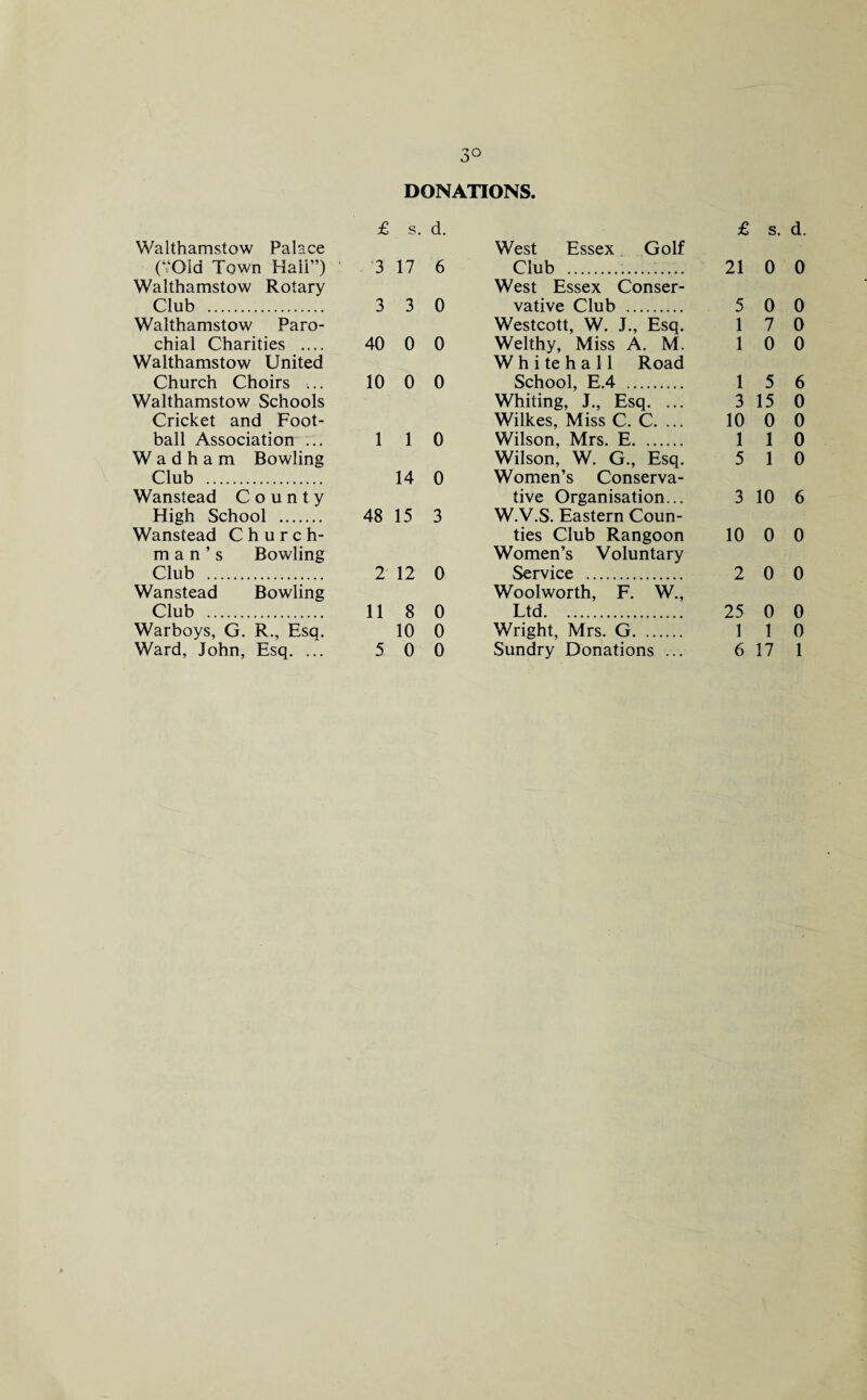 3° DONATIONS. £ s. d. £ s. d. Walthamstow Palace West Essex Golf (‘.‘Old Town Hall”) 3 17 6 Club . 21 0 0 Walthamstow Rotary West Essex Conser- Club . 3 3 0 vative Club . 5 0 0 Walthamstow Paro- Westcott, W. J., Esq. 1 7 0 chial Charities .... 40 0 0 Welthy, Miss A. M. 1 0 0 Walthamstow United W h i te h a 11 Road Church Choirs ... 10 0 0 School, E.4 . 1 5 6 Walthamstow Schools Whiting, J., Esq. ... 3 15 0 Cricket and Foot- Wilkes, Miss C. C. ... 10 0 0 ball Association ... 1 1 0 Wilson, Mrs. E. 1 1 0 W a d h a m Bowling Wilson, W. G., Esq. 5 1 0 Club . 14 0 Women’s Conserva- Wanstead County tive Organisation... 3 10 6 High School . 48 15 3 W.V.S. Eastern Coun- Wanstead Church- ties Club Rangoon 10 0 0 man’s Bowling Women’s Voluntary Club . 2 12 0 Service . 2 0 0 Wanstead Bowling Woolworth, F. W., Club . 11 8 0 Ltd. 25 0 0 Warboys, G. R., Esq. 10 0 Wright, Mrs. G. 1 1 0