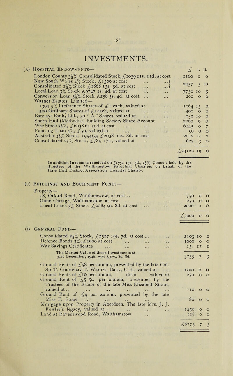 INVESTMENTS. (a) Hospital Endowments— London County 3^% Consolidated Stock,^1039 1 is. nd. at cost New South Wales 4% Stock, ^1500 at cost ... ...> Consolidated 2^% Stock ^1868 13s. 3d. at cost ... ...f Local Loan 3% Stock ^'9747 is. 4d. at cost Conversion Loan 3^% Stock ^258 3s. 4d. at cost ... Warner Estates, Limited— 1394 5% Preference Shares of ,£1 each, valued at 400 Ordinary Shares of £1 each, valued at Barclays Bank, Ltd., 30 “ A ” Shares, valued at Shern Hall (Methodist) Building Society Share Account War Stock 3^%, ^6038 6s. iod. at cost Funding Loan 4%, ^,50, valued at Australia 3^% Stock, 1954/59 ^2038 10s. 8d. at cost Consolidated 24% Stock, ^785 17s., valued at £ S. d. 1160 o o 2457 5 10 7750 10 5 200 o o 1064 15 o 400 o o 232 10 o 2000 O O 6145 o 7 50 o o 2042 14 2 627 3 o ,£24129 19 o In addition Income is received on £1754 15s. 5d., 2%% Consols held by the Trustees of the Walthamstow Parochial Charities on behalf of the Hale End District Association Hospital Charity. (c) Buildings and Equipment Funds— Property— 18, Orford Road, Walthamstow, at cost... Gunn Cottage, Walthamstow, at cost Local Loans 3% Stock, £2084 9s. 8d. at cost (d General Fund— Consolidated 2^% Stock, ^2527 19s. 7d. at cost... Defence Bonds 3%, £1000 at cost War Savings Certificates The Market Value of these Investments at 31st December, 1946, was £3704 8s. 8d. Ground Rents of £58 per annum, presented by the late Col. Sir T. Courtenay T. Warner, Bart., C.B., valued at Ground Rents of £10 per annum, ditto valued at Ground Rent of £5 5s. per annum, presented by the Trustees of the Estate of the late Miss Elizabeth Staite, valued at.. Ground Rent of £4 per annum, presented by the late Miss F. Stone Mortgage upon Property in Aberdeen. The late Mrs. J. J. Fowler’s legacy, valued at ... Land at Ravenswood Road, Walthamstow 750 o o 250 o o 2000 o o £3000 o o 2103 10 1000 o I51 17 2 o I 3255 7 3 1500 0 0 250 0 0 110 0 0 80 0 0 1450 0 0 128 0 0