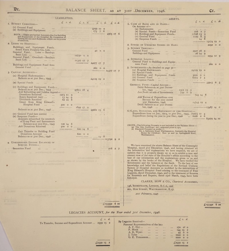 SDi\ LIABILITIES. 1. Sundry Creditors— (1) General Fund (2) Buildings and Equipment NOTE.—There are further Accounts due for Building and Equipment of the Hospital, Re Extension of Dining Rooms and Bedrooms which are in coarse of erection. 2. Loans to Hospital— Buildings and Equipment Funds. South Essex Property Co. Ltd. ... General Fund. Loan — Barclays Bank Ltd. ... General Fund. Overdraft—Barclays Bank Ltd. .. .... .... Buildings and Equipment Fund from General Fund 3. Capital Accounts— (a) Hospital Endowments— Balance as at 31st Dec., 1945 ... (b) Special Funds (c) Buildings and Equipment Funds— Balance as at 31st Dec., 1945 ... Add Rebuilding and Jubilee Appeal— Donations Received ... ... 1273 II Rents Received (net) ... ... 13 14 Dividends Received ... ... 62 10 Grant from King Edward’s Hospital Fund ... ... 500 o 9 9 8 o Balance as at 31st Dec., 1946 ... (d) General Fund (see contra) (e) Suspense Funds— Amounts subscribed for renewals of X-ray Plant and Instruments Balance as at 31st Dec., 1945 120 :4 8 Add Donations Received ... 500 o o Less Transfer to Building Fund Donations Account ... Balance as at 31st Dec., 1946 ... 4. Unexpended Income Balances ok Special Funds— Samaritan Fund £ •U d. £ s . d. £ s. d. 4792 10 o 173 7 6 -— 4965 17 6 40 o o 12750 o o 11327 17 7 - 24077 17 7 260 o o - 24377 17 7 24129 19 o 97811 18 4 1849 17 2 - 99661 15 6 620 14 8 620 o o -14 8 -—123792 9 2 216 2 7 ASSETS. I. Cash at Bank and in Hand— On Account of— (a) Endowments (b) Special Funds—Samaritan Fund (c) Buildings and Equipment Funds.. (d) General Fund (e) Suspense Funds ... 3. Sundry Debtors — General Fund Buildings and Equipment 4. Internal Loans— General Fund to Buildings and Equip¬ ment Fund 5- Investments—As detailed on page 31 — (a) Hospital Endowments (b) Special Funds (c) Buildings and Equipment Funds (d) General Fund (e) Suspense Funds General Fund—Capital Account— Debit Balance as at 31st Decem¬ ber, 1945 . Less Profit on sale of Investments / 5. d. £ s. d> 216 2 7 11828 13 5 1129 8 4 14 8 --- 13174 l9 o 2292 o o 2927 18 0 26 14 9 - 2954 12 9 260 Q o 24129 19 O 3000 O O 6773 7 3 - 33903 6 3 1502 15 5 759 o 9 2. Stocks of Unissued Stores on Hand . 4 Add Excess of Expenditure over Income for the year ended 31st December, 1946 ... 14743 J9 4 Debit Balance as at 31st Decem¬ ber, 1946 . ... -15487 14 o 6.JLand, Buildings, and Equipment of the Hospital— Expenditure from istjan., 1914, to 31st Dec., 1945.. 79273 12 4 Expenditure during the year to 31st Dec., 1946 ... 6006 2 6 - 85279 14 10 fNOTE—The following Property is not included in the Balance Sheet (a) The Site, Buildings, etc., acquired prior to 1914 (b) Freehold Property as under:— No. 2, Salisbury Road, Walthamstow, formerly the Hospital Home for Children ; Nos. 30 and 32, Springfield Road, Walthamstow. We have examined the above Balance Sheet of the Connaught Hospital, dated 31st December, 1946, and having obtained all the information and explanations we have required, we are of opinion that it is properly drawn up so as to exhibit a true and correct view of the state of the Hospital’s affairs according to the best of our information and the explanations given to us and as shown by the books of the Hospital. We have verified the Investments and the balances at the Bank. To the best of our knowledge and belief the Regulations of the Revised Uniform System of Hospital Accounts as modified by the instructions of King Edward’s Hospital Fund relating to the treatment of Free Legacies, dated December, 1940, and to the treatment of Reserve for Renewals and Repairs, dated 23rd March, 1943, have been followed. CLARKE, HOW & CO., Chartered Accountants, 146, Bishopsgate, London, E.C.2., and 201, Hoe Street, Walthamstow, E.17, 21st February, iqtf. £153352 6 10 ^153352 6 10 LEGACIES ACCOUNT, for the Year ended j/st December, 1946. £ s. d. To Transfer, Income and Expenditure Account ... 2359 15 2 By Legacies Received— Personal Representatives of the late A. F. Day. F. Monk ... A. R. Wyatt J- Tyler . G. E. Trinnaman... £ s- d. 170 o*o 144 15 2 45 o o 1000 o o 1000 o o ^2359 15 2 ^2359 15 2