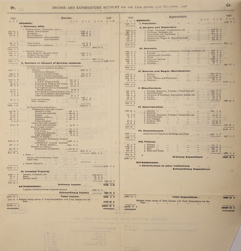 H>r. INCOME AND EXPENDITURE ACCOUNT for the Year ending 31ST December, «946. (Xr. 1945- £ S. d 1033 15 I 8924 8 8 352 15 5 384 9 6 34 14 0 10730 2 8 1750 0 0 440 0 0 2190 O 0 3454 I 3 469 17 6 7438 13 6 1057 II 6 147 O 0 23 13 0 88 8 6 27 15 0 96 15 0 0 15 0 7 8 6 53 3 2 12865 I II 247 l6 O 60 0 0 3i 10 O 52 10 0 IOO 0 0 2 2 0 22 10 6. 7425 13 9- 222 0 0 24716 0 8411 18 s ORDINARY. I. Voluntary Gifts. 1. Subscriptions, Donations, etc. • Annual Subscriptions Donations Box Collections Entertainments—Gross Receipts Less Expenses Gifts in Kind Congregational Collections ... 2. Central Funds:— King Edward’s Hospital Fund Hospital Sunday Fund Other Central Funds 3-nconte. £ s- 4. 1946. 2I277 O 2 1246 0 6 65 11 2 73 1 9 1384 13 5 II. Receipts on Account of Services rendered. (a) From Patients and their Societies— Patients Contributory Schemes— Hospital Saturday Fund Hospital Saving Association Connaught Hospital Contributory Scheme ... L.N.E.R. Hospital Fund Good Intent Hospital Aid Society L.M.S.R. Hospital Fund Gas Light & Coke Co. Employees' Benefit Society Ever Ready Co. (Great Britain) Ltd. 29 Tate & Lyle Refinery Hospital Fund 643 225 103 77 18 9 18 9 17 16 7 Other Contributory Schemes Approved Societies Other Sources ... 27 4 (b) From Public Authorities— Walthamstow Borough Council— Maternity X-Ray Tonsils and Adenoids Enteric Children under 14 Accidents ... X-Ray (General) Leyton Borough Council— Tonsils and Adenoids... Essex County Couucil— Public Assistance T.B. Cases... Tonsils and Adenoids ... Light Treatment Ministry of Health— Government Emergency Hospital Scheme ... ... ...4546 Contribution towards increases in Nurses Salaries... •••1945 Ministry of Labour— Examination of Recruits ... 121 15409 14 o 238 7 250 13 51 2 52 10 100 o 54 18 73 199 68 2 4 4 7703 6 4 2. Fees :— Nurses’ and Probationers’ Other Fees 3. Other Receipts III. Invested Property. Interest, Dividends, etc. Rents Ground Rents 23113 o 4 Fees 23113 0 4 1204 18 10 63 9 9 77 5 o 35581 16 3- 5279 14 2 Ordinary Income EXTRAORDINARY. Legacies transferred from Legacies Account Extraordinary Income Total Income.. Balance, being excess of Total Expenditure over Total Income for the Year .. 1345 13 7 37491 4 10 2359 15 2 - 2339 18 2 39854 0 0 14743 19 4 £ s. a. £ s. d. £ s. d. £ s. d. 5410 7 11 1129 3 3 1816 15 10 7668 16 0 683 2 10 265 15 6 1719 7 7 13 7 0 722 7 5 • • • 147 18 3 321 17 6 39 18 8 5102 18 11 9425 10 11 1164 5 4 3100 0 O 1482 11 5 510 0 0 253 2 0 . IOI 5 8 -- 3610 0 0 2919 5 2 - 13635 10 II 299 2 4 . 48 2 3 6267 14 2 5730 13 0 603 9 6 1383 10 3 7902 19 0 8348 16 8 7724 18 11 26 0 0 17483 5 10 758 0 11 363 8 0 239 4 9 1126 I 0 34 4 7 46 11 6 151 13 5 I94S- 1546 11 8 1268 19 4 27 2 10 270 47 11 2 34 15 9 1380 16 1 2066 2066 53 4 1189 10 108 7 252 12 8 3 5 4 1603 14 8 40861 10 5 Sspenoiture. RDINARY. I. Provisions ... II. Surgery and Dispensary. 1. Drugs, Chemicals, Disinfectants, etc. . 2. Dressings, Bandages, etc. 3. Instruments and Appliances ... 4. Wines and Spirits ... ... •• 5. Salaries and Wages of Dispensing Staff. 6. Sundries ... III. Domestic. 1. Renewal and Repair of Furniture, Bedding, Crockery, etc. 2. Laundry ... 3. Cleaning and Chandlery 4. Water 5. Fuel and Lighting' ... 6. Uniforms... 7. Sundries ... IV. Salaries and Wages (Maintenance). 1. Medical ... 2. Nursing ... 3. Other Officers and Employees... 4. Pensions ... V. Miscellaneous. 1. Printing, Stationery, Postages, Telephones, etc. 2. Advertisements 3. Insurance of Buildings, Equipment, Stores, etc. 4. Garden ... 5. Sundries ... VI. Administration. 1. Salaries ... 2. Pensions 3. Printing, Stationery, Postages, Telephones, etc. 4. Advertisements 5. Law Charges 6. Auditors’ Fee 7. Sundries ... VII, Establishment. Renewals and Repairs to Buildings and Plant VIII. Finance. 1. Interest ... 2. Appeals ... 3- Rent 4. Rates and Taxes « Ordinary Expenditure £ s. d. £ s- T 1946. £ s. d. 5446 6 o 2596 15 4 1410 10 o 2973 i4 2 9108 900 17 8 309 16 3 1258 5 1540 6 312 4 99 1 3409 7 424 10 48 1 2621 16 10 11225 16 3 11196 12 2 26 o o 1093 8 8 464 3 3 221 7 11 58 5 8 23 13 6 1645 5 9 43 19 ° 5 4 0 47 13 o 39 16 7 3457 7 7 ... 117 7 ... 1132 16 ... 188 2 ... 249 16 EXTRAORDINARY. I. Contributions to other Institutions Extraordinary Expenditure 40861 10 5 Total Expenditure... Balance being excess of Total Income over Total Expenditure for the Year ... £40861 10 5 8201 4. 1 7091 16 4 25070 5 3 i860 19 c 1781 18 4 49452 9 o 3457 7 7 1688 2 9 54597 19 4 54597 19 4 £54597 19 4