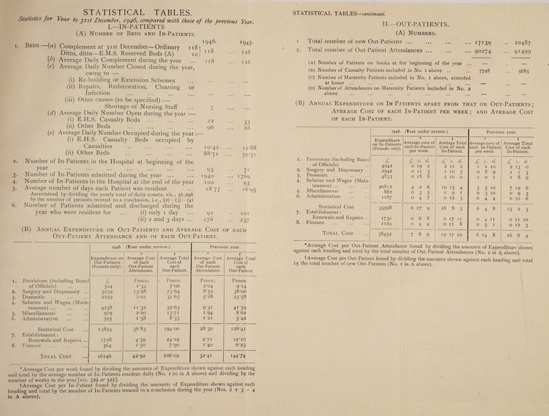 2. 3- 4- 5- i iS ■ 18 r945- 128 128 STATISTICAL TABLES. Statistics for Year to jist December, 1946, compared ivith those of the previous Year I.—IN-PATIENTS (A) Number of Beds and In-Patients. 1946. . Beds, (a) Complement at 31st December—Ordinary 118' Ditto, ditto—E.M.S. Reserved Beds (A) 10 I O Average Daily Complement during the year (c) Average Daily Number Closed during the year, owing to — (i) Re-building or Extension Schemes (ii) Repairs, Redecoration, Cleaning or Infection (iii) Other causes (to be specified) :— Shortage of Nursing Staff (d) Average Daily Number Open during the year :— fi) E.H.S. Casualty Beds (ii) Other Beds (e) Average Daily Number Occupied during the year : (i) E.H.S. Casualty Beds occupied by Casualties (ii) Other Beds Number of In-Patients in the Hospital at beginning of the year . Number of In-Patients admitted during the year. Number of In-Patients in the Hospital at the end of the year Average number of days each Patient was resident Ascertained by dividing the yearly total of daily counts, viz., 36,296 by the number of patients treated to a conclusion, i.e., (2) — (3) - (4) Number of Patients admitted and discharged during the year who were resident for ... (i) only 1 day (ii) 2 and 3 days ... (B) 22 33 96 88 1 0-42 io‘88 8871 7°'3 1 93 71 1940 ... 1769 T OO 93 CO ^4 16-95 92 201 2 76 •• 237 3 e Cost OF EACH Out-Patient Attendance and of each Out-Patient. 1946. (Year under review.) Previous year. Expenditure on Average Cost t Average Total * Average Cost t Average Total Out-Patients of each Cost of of each Cost of (Pounds only). Out-Patient each Out-Patient each Attendance. Out-Patient. Attendance. Out-Patient I. Provisions (including Board £ Pence. • Pence. Pence. Pence. of Officials) 504 i-34 7-06 2’04 9-14 2. Surgery and Dispensary ... 5259 13-98 73'64 8-52 38-06 J’ Domestic 2259 601 31'63 5-28 23-58 4- Salaries and Wages (Main- tenance) ... 4258 11-32 5963 9'3X 4I-59 5- Miscellaneous 979 2-6o I37i 1-94 8'6 2 6. Administration 595 1-58 8-33 I -21 542 Statistical Cost LO 00 ro 36-83 194 -oo 28-30 126-41 7- Establishment: Renewals and Repairs ... 1728 4'59 24-19 2'7I 12-10 8. Finance 564 1-50 r 90 I -40 6-23 Total Cost 16146 42-92 226-09 32-4I 144-74 * Average Cost per week found by dividing the amounts of Expenditure shown against each heading and total by the average number of In-Patients resident daily (No. I (e) in A above) and dividing by the number of weeks in the year [viz. 524 or 52y]* fAverage Cost per In-Patient found by dividing the amounts of Expenditure shown against each heading and total by the number of In-Patients treated to a conclusion during the year (Nos. 2 + 3-4 in A above). STATISTICAL TABLES—continued. II.—OUT-PATIENTS. (A) Numbers. 1 'Total number of new Out-Patients ... 2. 'Total number of Out-Patient Attendances ... (a) Number of Patients on books at the beginning of the year ... (b) Number of Casualty Patients included in No. 1 above ... (c) Number of Maternity Patients included in No. 1 above, attended at home ... ... ... ... .. ... ... — ... — (d) Number of Attendances on Maternity Patients included in No. 2 above ... ... ... .. ... ... ... — ... _ (B) Annual Expenditure on In-Patients apart from that on Out-Patients: Average Cost of each In-Patient per week; and Average Cost of each In-Patient. I7T39 90274 7728 20487 9T499 5685 1. Provisions (including Board of Officials) 1946. (Year under review.) 3. Domestic 4. Salaries and Wages (Main tenance) ... 5. Miscellaneous 6. Administration Statistical Cost 7. Establishment: Renewals and Repairs .. 8. Finance Total Cost Expenditure on In-Patients (Pounds only). # Average cost of each In-Patient per week. t Average Total Cost of each In-Patient. * Average cost of each In-Patient per week. t Average Total Cost of each In-Patient. £ £ s. d. £ s. d. £ s. d. £ S. d. 4942 0 19 2 2 11 2 1 1 10 2 13 0 2942 0 11 5 1 10 5 0 8 9 1 1 3 4833 0 18 8 2 10 0 1 0 1 1 8 9 20812 4 2 6 10 15 4 J 5 10 7 19 6 882 0 A a 5 0 9 1 0 3 10 0 9 1 J) 1187 0 4 7 0 12 n 0 4 4 0 10 6 35598 6 17 9 18 00 1 3 6 4 8 15 2 3 1730 0 6 8 0 17 11 0 4 11 0 11 10 1124 0 4 4 0 11 8 0 5 1 0 12 *■> a 38452 7 8 9 19 17 10 6 14 8 16 6 4 Previous year. nuuiudm.c: iouuu uy umuing tne amounts ot Expenditure shown against each heading and total by the total number of Out-Patient Attendances (No. 2 in A above). fAverage Cost per Out-Patient found by dividing the amounts shown against each heading and total by the total number of new Out-Patients (No. 1 in A above).