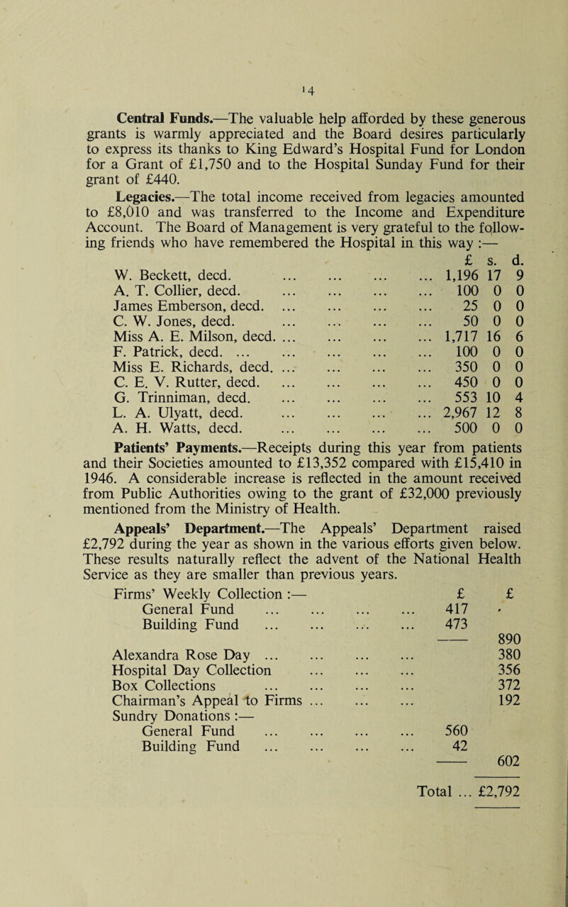 Central Funds.—The valuable help afforded by these generous grants is warmly appreciated and the Board desires particularly to express its thanks to King Edward’s Hospital Fund for London for a Grant of £1,750 and to the Hospital Sunday Fund for their grant of £440. Legacies.—The total income received from legacies amounted to £8,010 and was transferred to the Income and Expenditure Account. The Board of Management is very grateful to the follow¬ ing friends who have remembered the Hospital in this way :— £ s. d. W. Beckett, deed. .1,196 17 9 A. T. Collier, deed. . 100 0 0 James Emberson, deed. . 25 0 0 C. W. Jones, deed. ..-. 50 0 0 Miss A. E. Milson, deed. ... .1,717 16 6 F. Patrick, deed. . 100 0 0 Miss E. Richards, deed. ... . 350 0 0 C. E. V. Rutter, deed. . 450 0 0 G. Trinniman, deed. . 553 10 4 L. A. Ulyatt, deed. . 2,967 12 8 A. H. Watts, deed. . 500 0 0 Patients’ Payments.—Receipts during this year from patients and their Societies amounted to £13,352 compared with £15,410 in 1946. A considerable increase is reflected in the amount received from Public Authorities owing to the grant of £32,000 previously mentioned from the Ministry of Health. Appeals’ Department.—The Appeals’ Department raised £2,792 during the year as shown in the various efforts given below. These results naturally reflect the advent of the National Health Service as they are smaller than previous years. Firms’ Weekly Collection :— £ £ General Fund 417 0 Building Fund 473 890 Alexandra Rose Day . • • • ... 380 Hospital Day Collection • • • • • . 356 Box Collections ... ... 372 Chairman’s Appeal to Firms ... Sundry Donations :— ... 192 General Fund . . . 560 Building Fund ... 42 602 Total ... £2,792