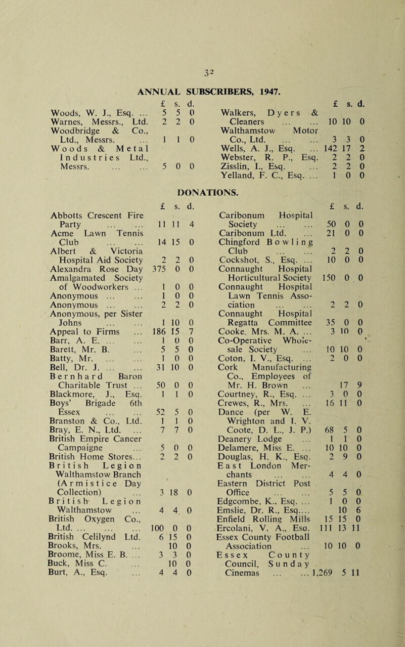 32 ANNUAL SUBSCRIBERS, 1947. £ s. d. £ s. d. Woods, W. J., Esq. ... 5 5 0 Walkers, Dyers & Warnes, Messrs., Ltd. 2 2 0 Cleaners 10 10 0 Woodbridge & Co., Walthamstow Motor Ltd., Messrs. 1 1 0 Co., Ltd. 3 3 0 Woods & Metal Wells, A. J., Esq. 142 17 2 Industries Ltd., Webster, R. P., Esq. 2 2 0 Messrs. 5 0 0 Zisslin, I., Esq. 2 2 0 Yelland, F. C., Esq. ... 1 0 0 DONATIONS. £ s. d. £ s. d. Abbotts Crescent Fire Caribonum Hospital Party . 11 11 4 Society 50 0 0 Acme Lawn Tennis Caribonum Ltd. 21 0 0 Club . 14 15 0 Chingford Bowling Albert & Victoria Club 2 2 0 Hospital Aid Society 2 2 0 Cockshot, S., Esq. ... 10 0 0 Alexandra Rose Day 375 0 0 Connaught Hospital Amalgamated Society Horticultural Society 150 0 0 of Woodworkers ... 1 0 0 Connaught Hospital Anonymous ... 1 0 0 Lawn Tennis Asso¬ Anonymous ... 2 2 0 ciation 2 2 0 Anonymous, per Sister Connaught Hospital Johns 1 10 0 Regatta Committee 35 0 0 Appeal to Firms 186 15 7 Cooke. Mrs. M. A. ... 3 10 0 Barr, A. E. ... 1 0 0 Co-Operative Whole¬ % Barett, Mr. B. 5 5 0 sale Society 10 10 0 Batty, Mr. 1 0 0 Coton, I. V., Esq. ... 2 0 0 Bell, Dr. J. 31 10 0 Cork Manufacturing Bernhard Baron Co., Employees of Charitable Trust ... 50 0 0 Mr. H. Brown 17 9 Blackmore, J., Esq. 1 1 0 Courtney, R., Esq. ... 3 0 0 Boys’ Brigade 6th Crewes, R., Mrs. 16 11 0 Essex 52 5 0 Dance (per W. E. Branston & Co., Ltd. 1 1 0 Wrighton and I. V. Bray, E. N., Ltd. 7 7 0 Coote, D. L., J. P.) 68 5 0 British Empire Cancer Deanery Lodge 1 1 0 Campaigne 5 0 0 Delamere, Miss E. ... 10 10 0 British Home Stores... 2 2 0 Douglas, H. K., Esq. 2 9 0 British Legion East London Mer¬ Walthamstow Branch chants 4 4 0 (Armistice Day Eastern District Post Collection) 3 18 0 Office 5 5 0 British Legion Edgcombe, K., Esq. ... 1 0 0 Walthamstow 4 4 0 Emslie, Dr. R., Esq.... 10 6 British Oxygen Co., Enfield Rolling Mills 15 15 0 Ltd. 100 0 0 Ercolani, V. A., Esa. 111 13 11 British Celilynd Ltd. 6 15 0 Essex County Football Brooks, Mrs. 10 0 Association 10 10 0 Broome, Miss E. B. ... 3 3 0 Essex County Buck, Miss C. 10 0 Council, Sunday