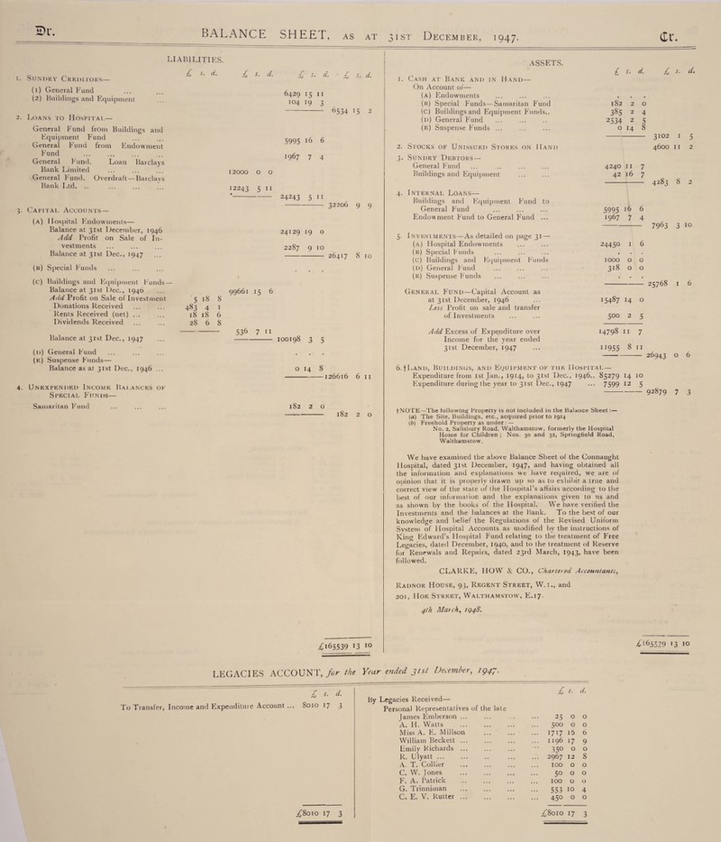 2) r. BALANCE SHEET, as at 31ST December, 1947. <Lr. LIABILITIES. 1. Sundry Creditors— (1) General Fund (2) Buildings and Equipment 2. Loans to Hospitai.— General Fund from Buildings and Equipment Fund General Fund from Endowment Fund General Fund. Loan Barclays Bank Limited General Fund. Overdraft—Barclays Bank Ltd. .. 3. Capital Accounts— (a) Hospital Endowments— Balance at 31st December, 1946 Add Profit on Sale of In¬ vestments Balance at 31st Dec., 1947 (h) Special Funds (c) Buildings and Equipment Funds — Balance at 31st Dec., 1946 Add Profit on Sale of Investment Donations Received Rents Received (net) ... Dividends Received Balance at 31st Dec., 1947 (n) General Fund (k) Suspense Funds— Balance as at 31st Dec., 1946 ... 4. Unexpended Incomic Bai.ancks ok Spkciai. Funds— Samaritan Fund £ s- d- £ s- d- £ s. d. r s. d. 6429 IC I I 104 19 3 - 6534 15 2 5995 16 6 1967 7 4 12000 o o 12243 5 11 *- 24243 5 11 - 32206 9 9 24129 19 o 2287 9 10 - 26417 8 10 99661 15 6 5 18 8 483 4 1 18 18 6 28 6 8 - 536 7 11 - 100198 3 5 0148 -126616 6 11 182 2 o - 182 2 o ASSETS. 1. Cash at Bank and in Hand— On Account of— (a) Endowments (b) Special Funds—Samaritan Fund (C) Buildings and Equipment Funds.. (d) General Fund (e) Suspense Funds ... 2. Stocks of Unissued Stores on Hand 3. Sundry Debtors — General Fund Buildings and Equipment 4. Internal Loans— Buildings and Equipment Fund to General Fund Endowment Fund to General Fund ... £ s. d. £ s. d. 182 2 o 385 2 4 2534 2 5 0148 - 3102 1 5 4600 11 2 4240 11 7 42 16 7 - 4283 8 2 5995 16 6 1967 7 4 - 7963 3 10 5. Investments—As detailed on page 31 — (a) Hospital Endowments (b) Special f unds (c) Buildings and Equipment Funds (d) General Fund (e) Suspense Funds 24450 1 6 1000 o o 318 00 General Fund—Capital Account as at 31st December, 1946 Less Profit on sale and transfer of Investments Add Excess of Expenditure over Income for the year ended 31st December, 1947 6.f Land, Buildings, and Equipment ok the 11 Expenditure from 1st Jan., 1914, to 31st Dec., Expenditure during the year to 31st Dec., 1947 15487 14 0 500 2 5 14798 11 7 11955 8 11 I_ 85279 14 10 7599 12 5 25768 1 6 26943 0 6 92879 7 3 fNOTE—The following Property is not included in the Balance Sheet: — (a) The Site, Buildings, etc., acquired prior to 1914 (b) Freehold Property as under . — No. 2, Salisbury Road, Walthamstow, formerly the Hospital Home for Children ; Nos. 30 and 32, Springfield Road, Walthamstow. We have examined the above Balance Sheet of the Connaught Hospital, dated 31st December, 1947, and having obtained all the information and explanations we have required, we are of opinion that it is properly drawn up so as to exhibit a true and correct view of the state of the Hospital’s affairs according to the best of our information and the explanations given to us and as shown by the books of the Hospital. We have verified the Investments and the balances at the Bank. To the best of our knowledge and belief the Regulations of the Revised Uniform Svstem of Hospital Accounts as modified by the instructions of King Edward’s Hospital Fund relating to the treatment of Free Legacies, dated December, 1940, and to the treatment ol Reserve for Renewals and Repairs, dated 23rd March, 1943, have been followed. CLARKE, HOW & CO., Chartered Accountants, Radnor House, 93, Regent Street, W. i., and 201, IIoe Street, Walthamstow, E.17. 4th Match, ig48. ^165539 13 10 iD 65539 13 10 LEGACIES ACCOUNT, for the Year ended 31st December, 1947. f S. d. £ S. d. By Legacies Received— To Transfer, Income and Expenditure Account ... 8010 >7 3 Personal Representatives of the late James Emberson ... 25 0 0 A. H. Watts . 500 0 0 Miss A. E. Millson . ... 1717 16 6 William Beckett ... 1196 17 9 Emily Richards. •• 35° 0 0 R. Ulyatt. ... 2967 12 8 A. T. Colber 100 0 0 C. W. Jones 50 0 0 F. A. Patrick 100 0 0 G. Trinniman ••• 553 10 4 C. E. V. Rutter. ... 450 0 0 17 3 17 3