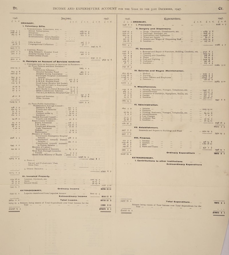 H)c. INCOME AND EXPENDI TURE ACCOUNT for the Year to the 31ST December, 1947. Cl*. 1946. £ s. a 1129 3 3 7668 16 o 265 15 6 321 17 6 39 18 8 9425 10 11 3100 o o 510 o o 3610 o 573° 13 O 603 9 6 7902 19 o ORDINARY. I. Voluntary Gifts. 1. Subscriptions, Donations, etc. Annual Subscriptions Donations Box Collections Entertainments—Gross Receipts Less Expenses Gifts in Kind Congregational Collections ... 3ncomc. £ s. d. 643 9 225 18 77 17 I(J3 9 18 16 29 7 27 4 46 11 6 15409 14 o 4546 4 4 1945 o 121 10 23113 O 4 23113 o 4 I20 J l8 10 63 9 9 77 5 0 1345 13 7 Central Funds:— King Edward's Hospital Fund Hospital Sunday Fund Other Central Funds 1750 440 II. Receipts on Account of Services rendered. 1. Contributions on Account of Services to Patients (a) From Patients and their Societies— Patients Contributory Schemes — Hospital Saturday Fund Hospital Saving Association Connaught Hospital Contributory Scheme ... ... . L.N.E.R. Hospital Fund .. 210 9 L.M.S.R. Hospital Fund ... 81 10 Good Intent Hospital Aid Society Gas Light & Coke Co. Employees' Benefit Society ... .. 10 10 Ever Ready Co.fGreat Britain) Ltd. r3 5 Other Contributory Schemes ... 19 10 Tate & Lyle Refinery Hospital Fund 12 o 6063 463 6410 o o o o Approved Societies Other Sources (I>) From Public Authorities- 347 4 08 17 13352 9 4 23S 7 0 Maternity X-Ray ... 252 0 0 250 13 0 Tonsils and Adenoids ... 101 2 0 51 2 0 Enteric ... 31 10 0 52 10 0 Children under 14 .. 52 10 0 100 0 0 Accidents ... Leyton Borough Council— ... ICO 0 0 54 18 0 Tonsils and Adenoids... Essex County Council— ... 50 8 0 73 0 0 Public Assistance ... 108 0 0 199 10 0 T.B. Cases ... ... 414 12 0 68 2 0 Tonsils and Adenoids .. ... 10 10 0 2 10 0 Light Treatment . Dentals ... 7 12 0 . • Maintenance ... 21 0 0 Ministry of Health— Government Emergency Hospital Scheme ... ... ... 988 Contribution towards Doctors Salaries ... ... ... 394 Contribution towards increases in Nurses Salaries .. ... , Ministry of Labour— Examination of Recruits ... 63 West Ham Borough Council— Tonsils ... ... ... 2 Grants from Ministry of Health ...32000 8 o 34596 19 3 jC 1947- £ s. d. 1067 12 4 5286 14 6 2 73 5 5 783 5 7 37 1 7447 19 6 2190 o 9637 19 6 6 6 2. Fees :— Nurses’ and Probationers' Fees Other Pees 3. Other Receipts III. Invested Property. Interest, Dividends, etc. Rents Ground Rents 47949 8 7 47949 8 7 Ordinary Income EXTRAORDINARY. 2359 15 2 Legacies transferred from Legacies Account Extraordinary Income 39854 o o Total Income.. 14743 J9 4 Balance, being excess of Total Expenditure over Total Income for the Year .. 1001 14 2 59 14 2 56 19 6 8010 17 1118 7 10 ^54597 r9 4 3870S IS 11 3 8010 17 3 66716 13 2 119S5 3 11 £78672 2 1 19^6. £ s. d. 5446 6 o 2£ii>enoiture. s. 2596 15 1410 10 2973 14 9 10 900 17 309 16 8201 1258 1540 312 99 3409 424 10 48 1 7091 16 4 2621 16 10 11225 16 3 11196 12 2 26 o o 23070 5 3 1093 8 8 464 3 3 221 7 11 58 5 8 23 13 6 i860 19 c t645 5 9 43 19 5 4 47 13 39 16 1781 18 4 3457 7 7 3457 7 7 117 7 2 1132 16 9 188 2 7 249 16 3 1688 2 9 54597 19 4 ORDINARY. I. Provisions ... II. Surgery and Dispensary. 1. Drugs. Chemicals. Disinfectants, etc. ... 2. Dressings. Bandages, etc. 3. Instruments and Appliances ... 4. Wines anti Spirits ... 5. Salaries and Wages of Dispensing Staff ... 6. Sundries ... III. Domestic. 1. Renewal and Repair of Furniture, Bedding, Crockery, etc. 2. Laundry ... 3. Cleaning and Chandlery 4. Water 5. Fuel and Lighting ... 6. Uniforms... 7. Sundries ... IV. Salaries and Wages (Maintenance). 1. Medical ... 2. Nursing ... 3. Other Officers and Employees... 4. Pensions ... V. Miscellaneous. 1. Printing, Stationery, Postages, Telephones, etc. 2. Advertisements 3. Insurance of Buildings, Equipment, Stores, etc. 4. Garden 5. Sundries ... VI. Administration. 1. Salaries ... 2. Pensions 3. Printing, Stationery, Postages, Telephones, etc. 4. Advertisements 5. Law Charges 6. Auditors' Fee 7. Sundries ... VII. Establishment. Renewals and Repairs to Buildings and Plant VIII. Finance. 1. Interest ... 2. Appeals ... 3. Rent 4. Rates and Taxes £ s. d, I947- £ s. d. 6166 o 7 4169 2 1676 18 4228 7 60 11 1003 14 127 10 8 11266 4 7 4232 8 2453 13 306 18 108 14 3459 14 591 16 10 7 o 5 3 9 4 6 3 5 — 11260 5 11 3334 4 3 .14009 9 9 .17249 5 10 170 10 o 2103 13 11 64 10 6 140 57 15 o 71 14 it 7972 19 3 498 14 8 1160 18 10 337 1 7 Ordinary Expenditure EXTRAORDINARY. I. Contributions to other Institutions Extraordinary Expenditui .54597 19 4 Total Expenditure ... BalaYelrbe.‘ng eXC6SS °f T°tal Incoine over Total Expenditure for the £54597 19 4 34763 9 10 1440 8 1 520 11 3 252 7 11 321 2 4 412 18 11 2947 8 6 2298 18 4 68702 7 9 7972 19 3 1996 15 1 78672 2 1 78672 2 1
