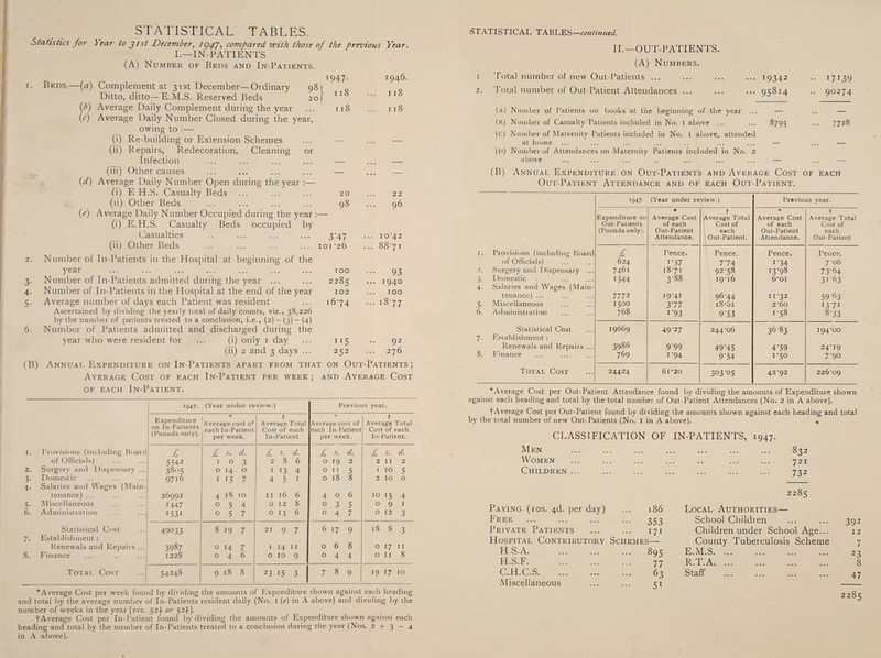 STATISTICAL TABLES. Statistics for Year to jisi December, 1947 •> compared with those of the previous Year. I.—IN-PATIENTS (A) Number of Beds and In-Patients. ■ Beds.—(a) Complement at 31st December—Ordinary 98 [ Ditto, ditto—E.M.S. Reserved Beds 2 if) Average Daily Complement during the year Average Daily Number Closed during the year, C) owing to 3* 4- 5- 6. (B) (i) Re-building or Extension Schemes (ii) Repairs, Redecoration, Cleaning or Infection (iii) Other causes (d) Average Daily Number Open during the year :— (i) E H.S. Casualty Beds (ii) Other Beds (<?) Average Daily Number Occupied during the year (i) E.H.S. Casualty Beds occupied by Casualties (ii) Other Beds Number of In-Patients in the Hospital at beginning of the year Number of In-Patients admitted during the year ... Number of In-Patients in the Hospital at the end of the year Average number of days each Patient was resident Ascertained by dividing the yearly total of daily counts, viz., 38,226 by the number of patients treated to a conclusion, i.e., (2) — (3) - (4) Number of Patients admitted and discharged during the year who were resident for ... (i) only 1 day (ii) 2 and 3 days ... Annuat, Expenditure on In-Patients apart from that on Out-Patients: Average Cost of each In-Patient per week; and Average Cost of each In-Patient. 1947- 1946 118 ... 11S 11S ... 118 — — — — — ... — 20 22 98 96 3‘47 ... IO‘42 01 ‘26 ... 8871 TOO ••• 93 2285 ... 1940 102 100 t6‘74 co ^4 1:5 92 252 276 1947. (Year un der review.) Previous year. Expenditure on In-Patients (Pounds only). 1 ^ Average cost of t Average Total Avera * ge cost of t Average Total each In-Patient Cost of each each In-Patient Cost of each per week. In-Patient per week. In- Patient. 1. Provisions (including Board £ £ s. d. £ s. d. £ S. d. £ s. d. of Officials) 5542 1 0 n 2 8 6 0 19 2 2 11 2 2. Surgery and Dispensary ... 3805 0 14 0 1 13 4 0 I I 5 1 10 5 3- Domestic 9716 1 15 7 4 5 1 0 l8 8 2 10 0 4- Salaries and Wages (Main- tenance) ... 26992 4 18 TO 11 16 6 4 O 6 IO 15 4 5- Miscellaneous 1447 0 5 4 0 12 8 0 n J 5 O 9 1 6. Administration 1531 0 5 7 0 13 6 0 4 7 O 12 7 j Statistical Cost 49033 8 19 7 21 9 7 6 •7 9 18 8 3 7- Establishment : Renewals and Repairs ... 3987 0 14 7 1 14 11 0 6 8 O 17 11 6 8 Total Cost 54248 9 18 8 23 15 3 7 8 9 19 17 10 ^Average Cost per week found by dividing the amounts of Expenditure shown against each heading and total by the average number of In-Patients resident daily (No. 1 (e) in A above) and dividing by the number of weeks in the year [viz. 524 or 52^]. fAverage Cost per In-Patient found by dividing the amounts of Expenditure shown against each heading and total by the number of In-Patients treated to a conclusion during the year (Nos. 2 + 3-4 in A above). STATIS PICAL TABLES—continued. II.—OUT-PATIENTS. (A) Numbers. 1 Total number of new Out-Patients ... 2. Total number of Out-Patient Attendances ... ... 19342 .. 17139 ... 95814 .. 90274 (a) Number of Patients on books at the beginning of the year ... — .. — (ii) Number of Casualty Patients included in No. 1 above ... ... 8795 ••• 7728 (C) Number of Maternity Patients included in No. 1 above, attended at home ... ... ... ... .. ... ... — ... — (l>) Number of Attendances on Maternity Patients included in No. 2 above ... ... ... .. .... ... ... — ... — (B) Annual Expenditure on Out-Patients and Average Cost of each Out-Patient Attendance and of each Out-Patient. 1947- (Year under review.) Previous year. Expenditure on * Average Cost t Average Total * Average Cost t Average Total Out-Patients of each Cost of of each Cost of (Pounds only). Out-Patient each Out-Patient each Attendance. Out-Patient. Attendance. Out-Patient 1. Provisions (including Board £ Pence. Pence. Pence. Pence. of Officials) 624 i-57 774 i‘34 7-06 'y Surgery and Dispensary ... 7461 1871 92-58 13-98 73-64 ** Domestic 1544 00 00 19-16 6-oi 3f63 4- Salaries and Wages (Main- tenance) ... 7772 19-41 96-44 11-32 59-63 5- Miscellaneous 1500 377 i8-6i 2‘6o 1371 6. Administration 768 1'93 9’53 1-58 8-33 Statistical Cost 19669 49-27 244-06 36-83 194-00 7- Establishment: Renewals and Repairs ... 3986 9-99 49’45 4-59 24-19 8. Finance 769 1-94 974 1-50 7-90 Total Cost 24424 6i-20 303-05 42-92 226-09 ‘Average Cost per Out-Patient Attendance found by dividing the amounts of Expenditure shown against each heading and total by the total number of Out-Patient Attendances (No. 2 in A above). fAverage Cost per Out-Patient found by dividing the amounts shown against each heading and total by the total number of new Out-Patients (No. 1 in A above). • CLASSIFICATION OF IN-PATIENTS, 1947. Men Women Children ... 832 721 732 Paying (ios. 4d. per day) 186 Free 353 Private Patients 171 Hospital Contributory Schemes— H.S.A. ... 895 77 C.H.C.S. 63 Miscellaneous 51 2285 Local Authorities— School Children ... ... 392 Children under School Age... 12 County Tuberculosis Scheme 7 E.M.S. Staff 2285