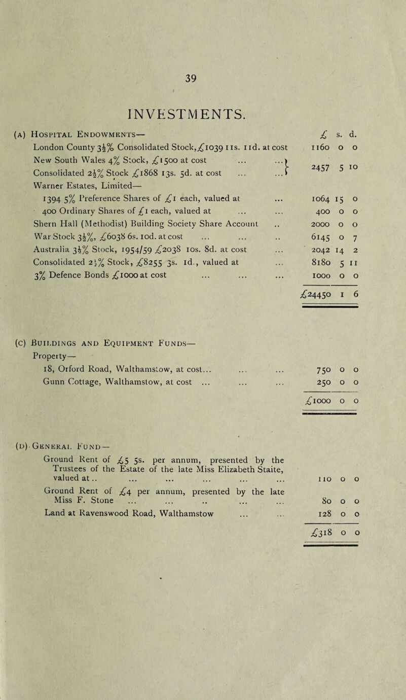39 i INVESTMENTS. (a) Hospital Endowments— London County 3^% Consolidated Stock,^1039 ns. nd. at cost New South Wales 4% Stock, ^1500 at cost ... ...1 Consolidated 2^% Stock ^1868 13s. 3d. at cost ... ...» Warner Estates, Limited— 1394 5% Preference Shares of £1 each, valued at 400 Ordinary Shares of £l each, valued at Shern Hall (Methodist) Building Society Share Account War Stock 34%, ^6038 6s. iod. at cost Australia 3^% Stock, 1954/59 ^2038 10s. 8d. at cost Consolidated 2\% Stock, ^8255 3s. id., valued at 3% Defence Bonds ^1000 at cost £ s. d. 1160 0 0 2457 5 10 1064 15 0 400 0 0 2000 0 0 6145 0 7 2042 14 2 8180 5 11 1000 0 0 ^24450 1 6 (c) Buildings and Equipment Funds— Property 18, Orford Road, Walthamstow, at cost... ... ... 750 o o Gunn Cottage, Walthamstow, at cost ... ... ... 250 o o ^1000 o o (d) General Fund — Ground Rent of ^5 5s. per annum, presented by the Trustees of the Estate of the late Miss Elizabeth Staite, valued at.. Ground Rent of per annum, presented by the late Miss F. Stone Land at Ravenswood Road, Walthamstow 110 o o 80 o o 128 o o ^318 o o
