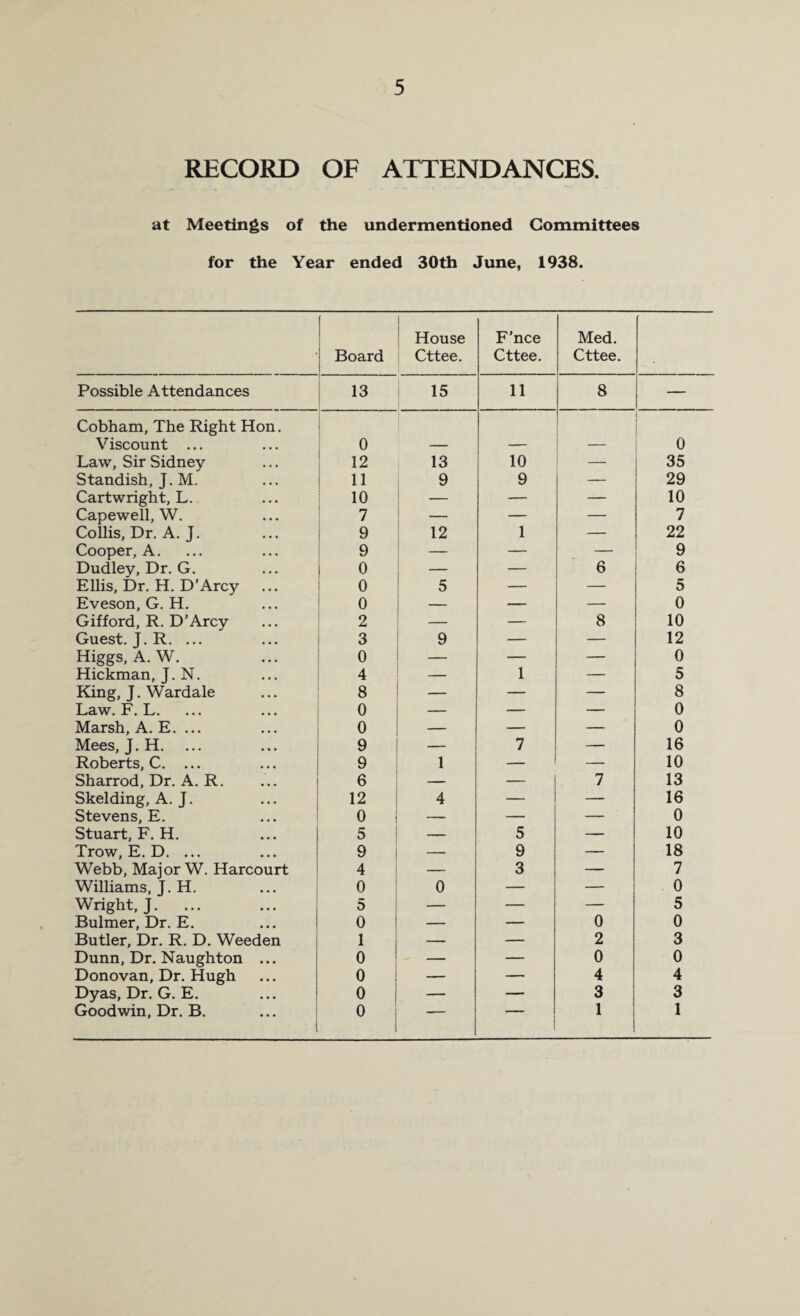 RECORD OF ATTENDANCES. at Meetings of the undermentioned Committees for the Year ended 30th June, 1938. • Board House Cttee. F’nce Cttee. Med. Cttee. Possible Attendances 13 15 11 8 — Cobham, The Right Hon. Viscount ... 0 — — — o Law, Sir Sidney 12 13 10 — 35 Standish, J. M. 11 9 9 — 29 Cartwright, L. 10 — — — 10 Capewell, W. 7 — — 7 Collis, Dr. A. J. 9 12 1 — 22 Cooper, A. 9 — — 9 Dudley, Dr. G. 0 — — 6 6 Ellis, Dr. H. D’Arcy ... 0 5 — — 5 Eveson, G. H. 0 — — — 0 Gifford, R. D’Arcy 2 — — 8 10 Guest. J. R. ... 3 9 — — 12 Higgs, A. W. 0 — — — 0 Hickman, J. N. 4 — 1 — 5 King, J. Wardale 8 — — — 8 Law. F. L. 0 — — — 0 Marsh, A. E. ... 0 — — — 0 Mees, J. H. 9 — 7 — 16 Roberts, C. ... 9 1 — — 10 Sharrod, Dr. A. R. 6 — — 7 13 Skelding, A. J. 12 4 — — 16 Stevens, E. 0 — — — 0 Stuart, F. H. 5 — 5 — 10 Trow, E. D. ... 9 — 9 — 18 Webb, Major W. Harcourt 4 — 3 — 7 Williams, J. H. 0 0 — — 0 Wright.J. 5 — — — 5 Bulmer, Dr. E. 0 — — 0 0 Butler, Dr. R. D. Weeden 1 — — 2 3 Dunn, Dr. Naughton ... 0 — — 0 0 Donovan, Dr. Hugh 0 — — 4 4 Dyas, Dr. G. E. 0 — — 3 3 Goodwin, Dr. B. 0 ““ 1 1 1