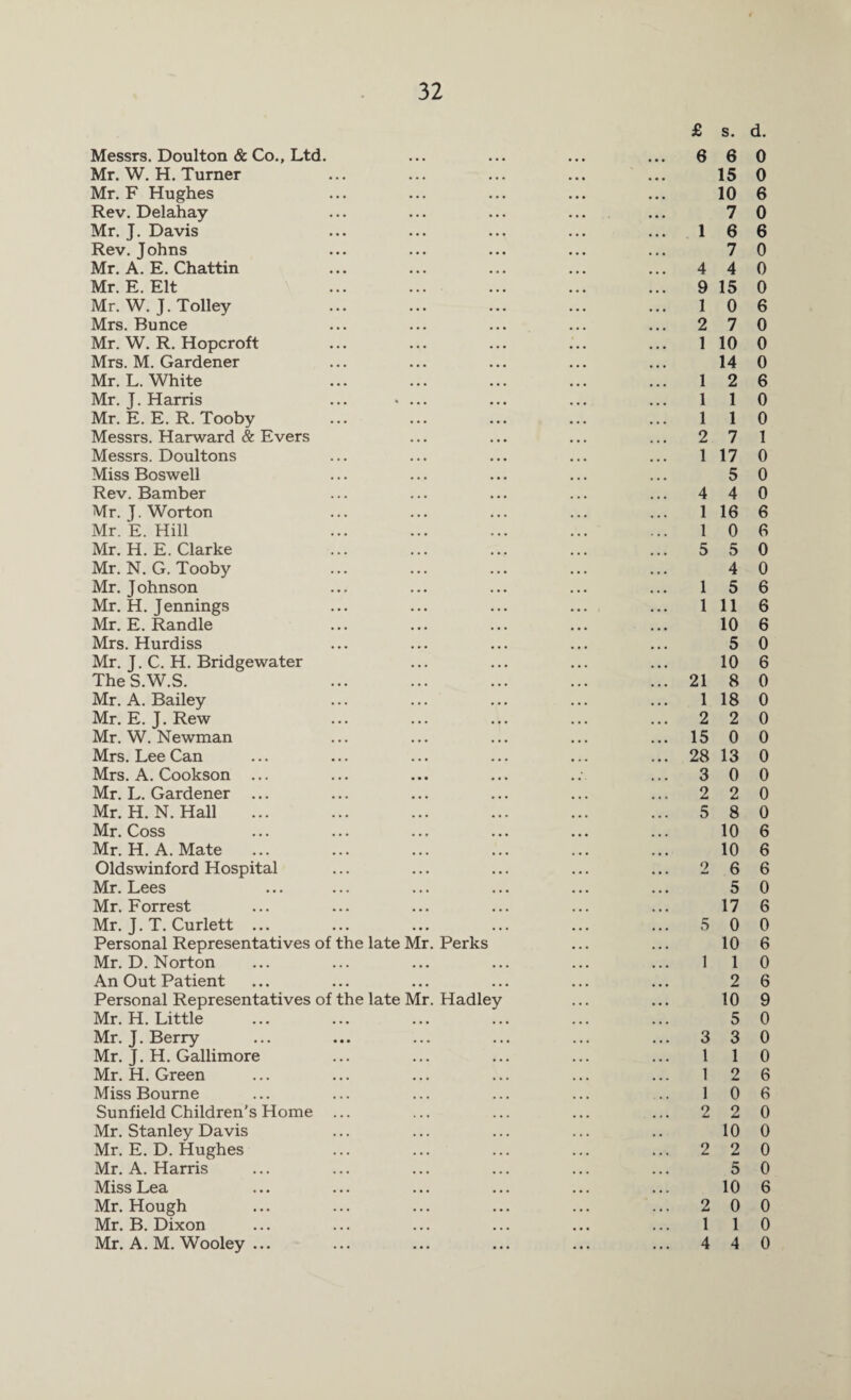 £ s. Messrs. Doulton & Co., Ltd. ... ... ... ... 6 6 Mr. W. H. Turner ... ... ... ... ... 15 Mr. F Hughes ... ... ... ... ... 10 Rev. Delahay ... ... ... ... ... 7 Mr. J. Davis ... ... ... ... ... 16 Rev. Johns ... ... ... ... ... 7 Mr. A. E. Chattin ... ... ... ... ... 4 4 Mr. E. Elt ... ... ... ... ... 9 15 Mr. W. J. Tolley ... ... ... ... ... 1 0 Mrs. Bunce ... ... ... ... ... 2 7 Mr. W. R. Hopcroft ... ... ... ... ... 1 10 Mrs. M. Gardener ... ... ... ... ... 14 Mr. L. White ... ... ... ... ... 12 Mr. J. Harris ... • ... ... ... ... 1 1 Mr. E. E. R. Tooby ... ... ... ... ... 11 Messrs. Harward & Evers ... ... ... ... 2 7 Messrs. Doultons ... ... ... ... ... 117 Miss Boswell ... ... ... ... ... 5 Rev. Bamber ... ... ... ... ... 4 4 Mr. j. Wort on ... ... ... ... ... 1 16 Mr. E. Hill ... ... ... ... ... 1 0 Mr. H. E. Clarke ... ... ... ... ... 5 5 Mr. N. G. Tooby ... ... ... ... ... 4 Mr. Johnson ... ... ... ... ... 15 Mr. H. Jennings ... ... ... ... ... Ill Mr. E. Randle ... ... ... ... ... 10 Mrs. Hurdiss ... ... ... ... ... 5 Mr. J. C. H. Bridgewater ... ... ... ... 10 The S.W.S. ... ... ... ... ... 21 8 Mr. A. Bailey ... ... ... ... ... 1 18 Mr. E. J.Rew ... ... ... ... ... 2 2 Mr. W. Newman ... ... ... ... ... 15 0 Mrs. Lee Can ... ... ... ... ... ... 28 13 Mrs. A. Cookson ... ... ... ... .. ... 3 0 Mr. L. Gardener ... ... ... ... ... ... 22 Mr. H. N. Hall ... ... ... ... ... ... 5 8 Mr. Coss ... ... ... ... ... ... 10 Mr. H. A. Mate ... ... ... ... ... ... 10 Oldswinford Hospital ... ... ... ... ... 26 Mr. Lees ... ... ... ... ... ... 5 Mr. Forrest ... ... ... ... ... ... 17 Mr. J. T. Curlett ... ... ... ... ... ... 5 0 Personal Representatives of the late Mr. Perks ... ... 10 Mr. D. Norton ... ... ... ... ... ... 1 1 An Out Patient ... ... ... ... ... ... 2 Personal Representatives of the late Mr. Hadley ... ... 10 Mr. H. Little ... ... ... ... ... ... 5 Mr. J. Berry ... ... ... ... ... ... 3 3 Mr. J. H. Gallimore ... ... ... ... ... 1 1 Mr. H. Green ... ... ... ... ... ... 12 Miss Bourne ... ... ... ... ... .. 10 Sunfield Children's Home ... ... ... ... ... 2 2 Mr. Stanley Davis ... ... ... ... .. 10 Mr. E. D. Hughes ... ... ... ... ... 2 2 Mr. A. Harris ... ... ... ... ... ... 5 MissLea ... ... ... ... ... ... 10 Mr. Hough ... ... ... ... ... ... 2 0 Mr. B. Dixon ... ... ... ... ... ... 11 Mr. A. M. Wooley ... ... ... ... ... ... 4 4 d. 0 0 6 0 6 0 0 0 6 0 0 0 6 0 0 1 0 0 0 6 6 0 0 6 6 6 0 6 0 0 0 0 0 0 0 0 6 6 6 0 6 0 6 0 6 9 0 0 0 6 6 0 0 0 0 6 0 0 0