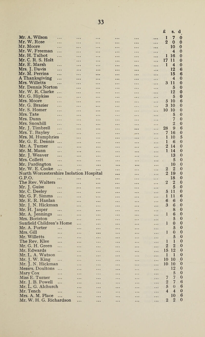 £ s. Mr. A. Wilson ... ... ... ... ... ... 1 7 Mr. W. Rose ... ... ... ... ... ... 2 0 Mr. Moore ... ... ... ... ... ... 10 Mr. W. Freeman ... ... ... ... ... ... 4 Mr. H. Talbot ... ... ... ... ... ... 1 16 Mr. C. R. S. Holt ... ... ... ... ... 17 11 Mr. E. Marsh ... ... ... ... ... ... 1 4 Mrs. J. Davis ... ... ... ... ... ... 12 Mr. M. Perrins ... ... ... ... ... ... 15 A Thanksgiving ... ... ... ... ... ... 4 Mrs. Willetts ... ... ... ... ... ... 311 Mr. Dennis Norton ... ... ... ... ... 5 Mr. W. R. Clarke ... ... ... ... ... ... 12 Mr. G. Hipkiss ... ... ... ... ... ... 5 Mrs. Moore ... ... ... ... ... ... 5 10 Mr. G. Brazier ... ... ... ... ... ... 3 10 Mr. S. Homer ... ... ... ... ... ... 10 10 Mrs. Tate ... ... ... ... ... ... 5 Mrs. Dunn ... ... ... ... ... ... 7 Mrs. Snoxhill ... ... ... ... ... ... 2 Mr. J. Timbrell ... ... ... ... ... ... 28 9 Mrs. T. Bayley ... ... ... ... ... ... 7 16 Mrs. M. Humphries ... ... ... ... ... 1 10 Mr. G. E. Dennis ... ... ... ... ... ... 16 Mr. A. Turner ... ... ... ... ... ... 2 14 Mr. M. Mann ... ... ... ... ... ... 1 14 Mr. J. Weaver ... ... ... ... ... ... 13 Mrs. Collett ... ... ... ... ... ... 5 Mr. Pardington ... ... ... ... ... ... 10 Mr. W. E. Cooke ... ... ... ... ... ... 2 2 North Worcestershire Isolation Hospital ... ... ... 219 G.P.O. ... ... ... ... ... ... 18 The Rev. Walters ... ... ... ... ... 2 2 Mr. J. Guise ... ... ... ... ... ... 5 Mr. C. Deeley ... ... ... ... ... ... 511 Mr. G. F. Simms ... ... ... ... ... ... Ill Mr. E. R. Hanlan ... ... ... ... ... 6 6 Mr. J. N. Hickman ... ... ... ... ... 3 6 Mr. H. Jasper ... ... ... ... ... ... 8 Mr. A. Jennings ... ... ... ... ... ... 1 6 Mrs. Boriston ... ... ... ... ... ... 5 Sunfield Children’s Home ... ... ... ... ... 10 Mr. A. Porter ... ... ... ... ... ... 5 Mrs. Gill ... ... ... ... ... ... 1 0 Mr. Willetts ... ... ... ... ... ... 5 The Rev. Klee ... ... ... ... ... ... 11 Mr. G. H. Green ... ... ... ... ... ... 2 2 Mr. Edwards ... ... ... ... ... ... 15 12 Mr. L. A. Watson ... ... ... ... ... 11 Mr. J.W. King ... ... ... ... ... ... 10 10 Mr. J. N. Hickman ... ... ... ... ... 10 10 Messrs. Doultons ... ... ... ... ... ... 12 Mary Cox ... ... ... ... ... ... 5 Miss E. Turner ... ... ... ... ... ... 7 7 Mr. J. B. Powell ... ... ... ... ... ... 2 7 Mr. L. G. Alchurch ... ... ... ... ... 5 0 Mr. Tench ... ... ... ... ... ... 4 4 Mrs. A. M. Place ... ... ... ... ... ... 10 Mr. W. H. G. Richardson ... ... ... ... ... 2 2 d 6 0 0 0 0 0 0 6 6 0 0 0 0 0 6 0 0 0 0 0 6 0 5 0 0 0 0 0 0 0 0 0 0 0 0 6 0 0 0 0 0 0 0 0 0 0 0 0 0 0 *0 0 0 0 6 6 0 6 0