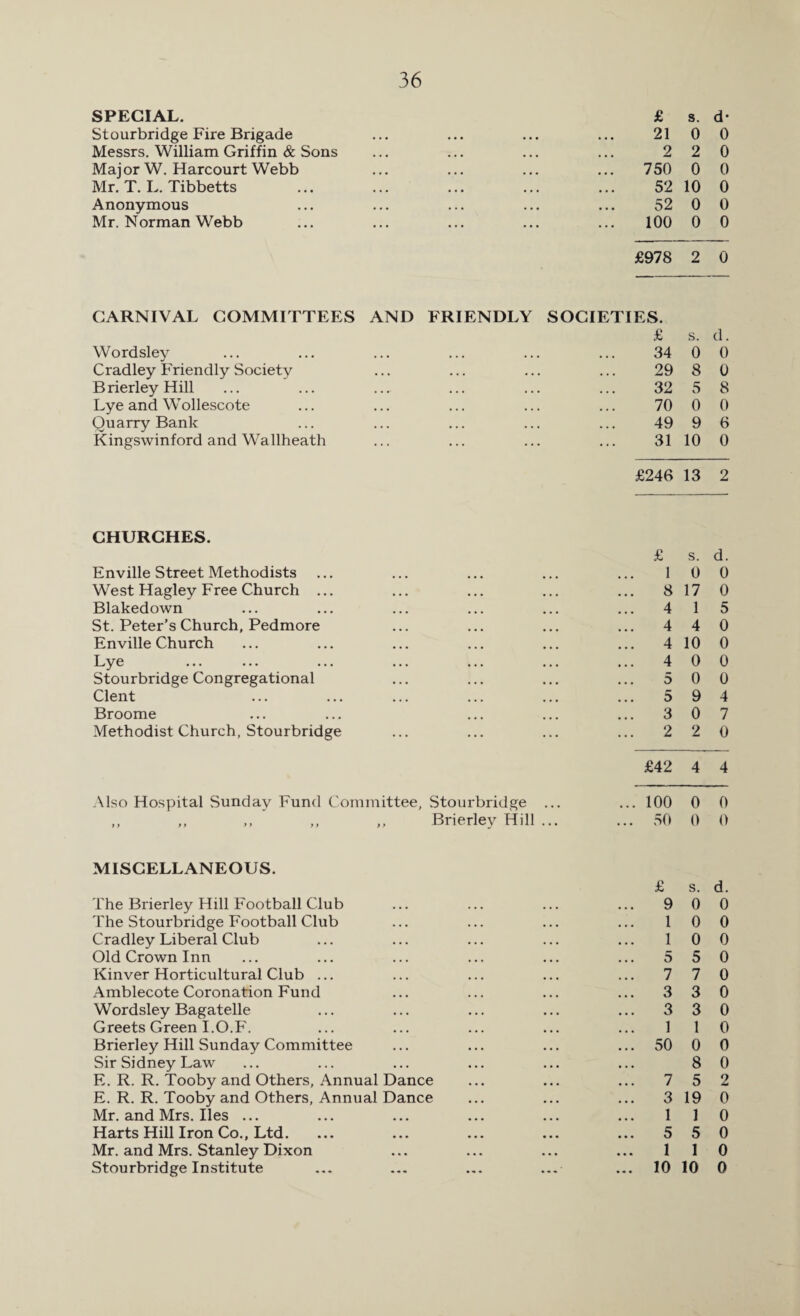 SPECIAL. £ s. d- Stourbridge Fire Brigade 21 0 0 Messrs. William Griffin & Sons 2 2 0 Major W. Harcourt Webb 750 0 0 Mr. T. L. Tibbetts 52 10 0 Anonymous 52 0 0 Mr. Norman Webb 100 0 0 £978 2 0 CARNIVAL COMMITTEES AND FRIENDLY SOCIETIES. £ s. d. Wordsley 34 0 0 Cradley Friendly Society 29 8 0 Brierley Hill 32 5 8 Lye and Wollescote 70 0 0 Quarry Bank 49 9 6 Kingswinford and Wallheath 31 10 0 £246 13 2 CHURCHES. £ s. d. Enville Street Methodists 1 0 0 West Hagley Free Church ... 8 17 0 Blakedown 4 1 5 St. Peter’s Church, Pedmore 4 4 0 Enville Church 4 10 0 Lye 4 0 0 Stourbridge Congregational 5 0 0 Clent 5 9 4 Broome 3 0 7 Methodist Church, Stourbridge 2 2 0 £42 4 4 Also Hospital Sunday Fund Committee, Stourbridge ... 100 0 0 ,, ,, ,, ,, ,, Brierley Hill ... ... 50 0 0 MISCELLANEOUS. £ s. d. The Brierley Hill Football Club 9 0 0 The Stourbridge Football Club 1 0 0 Cradley Liberal Club 1 0 0 Old Crown Inn 5 5 0 Kinver Horticultural Club ... 7 7 0 Amblecote Coronation Fund 3 3 0 Wordsley Bagatelle 3 3 0 Greets Green I.O.F. 1 1 0 Brierley Hill Sunday Committee 50 0 0 Sir Sidney Law 8 0 E. R. R. Tooby and Others, Annual Dance 7 5 2 E. R. R. Tooby and Others, Annual Dance 3 19 0 Mr. and Mrs. lies ... 1 1 0 Harts Hill Iron Co., Ltd. 5 5 0 Mr. and Mrs. Stanley Dixon 1 1 0 Stourbridge Institute 10 10 0