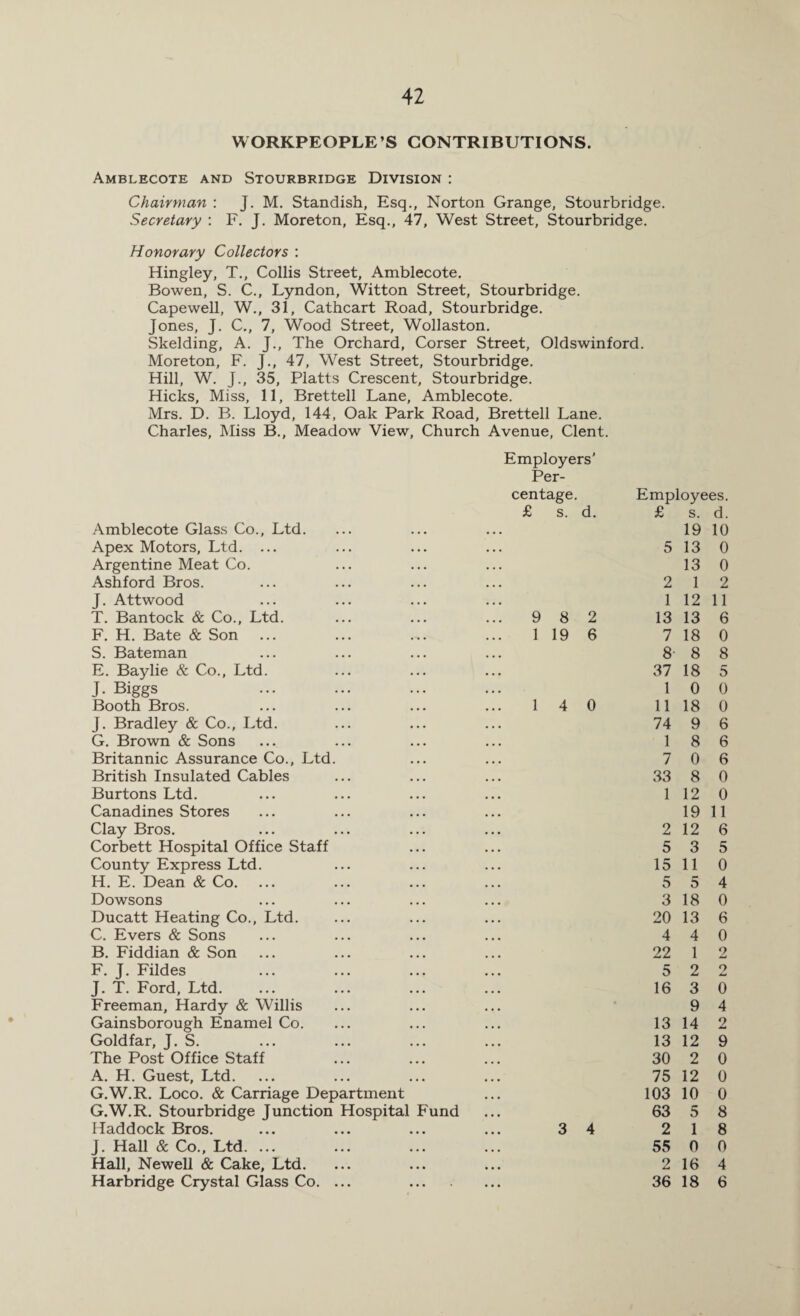 ♦ WORKPEOPLE’S CONTRIBUTIONS. Amblecote and Stourbridge Division : Chairman : J. M. Standish, Esq., Norton Grange, Stourbridge. Secretary : F. J. Moreton, Esq., 47, West Street, Stourbridge. Honorary Collectors : Hingley, T., Collis Street, Amblecote. Bowen, S. C., Lyndon, Witton Street, Stourbridge. Capewell, W., 31, Cathcart Road, Stourbridge. Jones, J. C., 7, Wood Street, Wollaston. Skelding, A. J., The Orchard, Corser Street, Oldswinford. Moreton, F. J., 47, West Street, Stourbridge. Hill, W. J., 35, Platts Crescent, Stourbridge. Hicks, Miss, 11, Brettell Lane, Amblecote. Mrs. D. B. Lloyd, 144, Oak Park Road, Brettell Lane. Charles, Miss B., Meadow View, Church Avenue, Clent. Employers’ Per¬ centage. £ s. d. Amblecote Glass Co., Ltd. Apex Motors, Ltd. ... Argentine Meat Co. Ashford Bros. J. Attwood T. Bantock & Co., Ltd. ... ... ... 982 F. H. Bate & Son ... ... ... ... 1 19 6 S. Bateman E. Baylie & Co., Ltd. J. Biggs Booth Bros. ... ... ... ... 14 0 J. Bradley & Co., Ltd. G. Brown & Sons Britannic Assurance Co., Ltd. British Insulated Cables Burtons Ltd. Canadines Stores Clay Bros. Corbett Hospital Office Staff County Express Ltd. H. E. Dean & Co. Dowsons Ducatt Heating Co., Ltd. C. Evers & Sons B. Fiddian & Son F. J. Fildes J. T. Ford, Ltd. Freeman, Hardy & Willis Gainsborough Enamel Co. Goldfar, J. S. The Post Office Staff A. H. Guest, Ltd. G. W.R. Loco. & Carriage Department G.W.R. Stourbridge Junction Hospital Fund Haddock Bros. ... ... ... ... 3 4 J. Hall & Co., Ltd. ... Hall, Newell & Cake, Ltd. Harbridge Crystal Glass Co. ... . Employees. £ s. d. 19 10 5 13 0 13 0 2 1 2 1 12 11 13 13 6 7 18 0 8 8 8 37 18 5 1 0 0 11 18 0 74 9 6 1 8 6 7 0 6 33 8 0 1 12 0 19 11 2 12 6 5 3 5 15 11 0 5 5 4 3 18 0 20 13 6 4 4 0 22 1 2 5 2 2 16 3 0 9 4 13 14 2 13 12 9 30 2 0 75 12 0 103 10 0 63 5 8 2 1 8 55 0 0 2 16 4 36 18 6