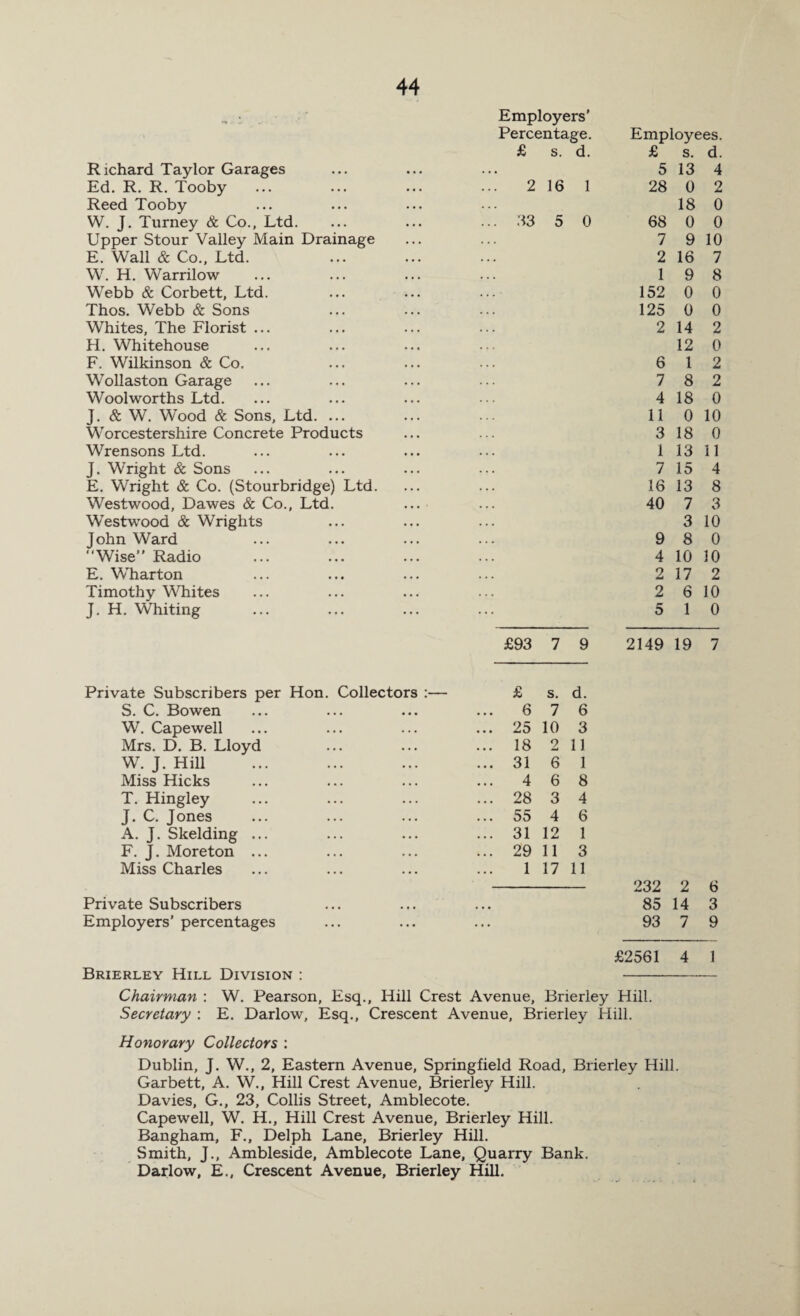 •H ’ Employers' Percentage. Employees. £ s. d. £ s. d. Richard Taylor Garages . . • 5 13 4 Ed. R. R. Tooby 2 16 1 28 0 2 Reed Tooby 18 0 W. J. Turney & Co., Ltd. ... 33 5 0 68 0 0 Upper Stour Valley Main Drainage . . . 7 9 10 E. Wall & Co., Ltd. . . . 2 16 7 W. H. Warrilow 1 9 8 Webb & Corbett, Ltd. . . . • 152 0 0 Thos. Webb & Sons 125 0 0 Whites, The Florist ... . . . 2 14 2 H. Whitehouse 12 0 F. Wilkinson & Co. . . . 6 1 2 Wollaston Garage 7 8 2 Woolworths Ltd. . . . 4 18 0 J. & W. Wood & Sons, Ltd. ... 11 0 10 Worcestershire Concrete Products . . . 3 18 0 Wrensons Ltd. . • . 1 13 11 J. Wright & Sons . . . 7 15 4 E. Wright & Co. (Stourbridge) Ltd. . . . 16 13 8 Westwood, Dawes & Co., Ltd. . . . 40 7 3 Westwood & Wrights . . . 3 10 John Ward . . . 9 8 0 Wise Radio . . . 4 10 10 E. Wharton 2 17 2 Timothy Whites 2 6 10 J. H. Whiting 5 1 0 £93 7 9 2149 19 7 Private Subscribers per Hon. Collectors :— £ s. d. S. C. Bowen ... 6 7 6 W. Capewell ... 25 10 3 Mrs. D. B. Lloyd ... 18 2 11 W. J. Hill ... 31 6 1 Miss Hicks 4 6 8 T. Hingley ... 28 3 4 J. C. Jones ... 55 4 6 A. J. Skelding ... ... 31 12 1 F. J. Moreton ... ... 29 11 3 Miss Charles 1 17 11 232 2 6 Private Subscribers • • • 85 14 3 Employers’ percentages . . . 93 7 9 £2561 4 1 Brierley Hill Division : - Chairman : W. Pearson, Esq., Hill Crest Avenue, Brierley Hill. Secretary : E. Darlow, Esq., Crescent Avenue, Brierley Hill. Honorary Collectors : Dublin, J. W., 2, Eastern Avenue, Springfield Road, Brierley Hill. Garbett, A. W., Hill Crest Avenue, Brierley Hill. Davies, G., 23, Collis Street, Amblecote. Capewell, W. H., Hill Crest Avenue, Brierley Hill. Bangham, F., Delph Lane, Brierley Hill. Smith, J., Ambleside, Amblecote Lane, Quarry Bank. Darlow, E., Crescent Avenue, Brierley Hill.