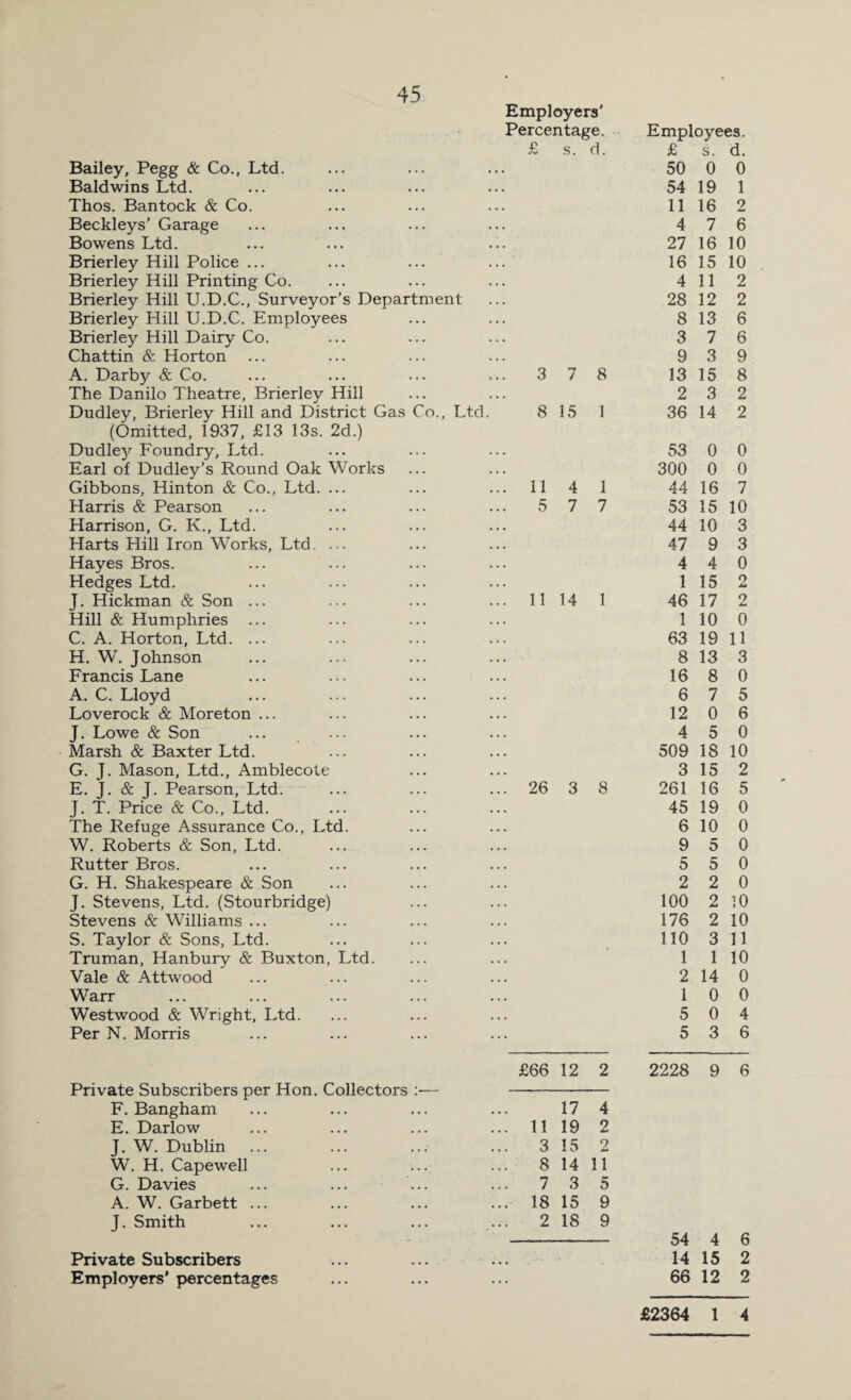 Employers' Percentage. Employees. £ s. d. £ s. d. Bailey, Pegg & Co., Ltd. 50 0 0 Baldwins Ltd. 54 19 1 Thos. Bantock & Co. 11 16 2 Beckleys' Garage 4 7 6 Bowens Ltd. 27 16 10 Brierley Hill Police ... ... ... 16 15 10 Brierley Hill Printing Co. 4 11 2 Brierley Hill U.D.C., Surveyor’s Department 28 12 2 Brierley Hill U.D.C. Employees 8 13 6 Brierley Hill Dairy Co. 3 7 6 Chattin & Horton 9 3 9 A. Darby & Co. 3 7 8 13 15 8 The Danilo Theatre, Brierley Hill 2 3 2 Dudley, Brierley Hill and District Gas Co., Ltd. 8 15 1 36 14 2 (Omitted, 1937, £13 13s. 2d.) Dudley Foundry, Ltd. 53 0 0 Earl of Dudley’s Round Oak Works 300 0 0 Gibbons, Hinton & Co., Ltd. ... 11 4 1 44 16 7 Harris & Pearson 5 7 7 53 15 10 Harrison, G. K., Ltd. 44 10 3 Harts Hill Iron Works, Ltd. ... 47 9 3 Hayes Bros. 4 4 0 Hedges Ltd. 1 15 2 J. Hickman & Son ... 11 14 1 46 17 2 Hill & Humphries ... 1 10 0 C. A. Horton, Ltd. ... 63 19 11 H. W. Johnson 8 13 3 Francis Lane 16 8 0 A. C. Lloyd 6 7 5 Loverock & Moreton ... 12 0 6 J. Lowe & Son 4 5 0 Marsh & Baxter Ltd. 509 18 10 G. J. Mason, Ltd., Amblecote 3 15 2 E. J. & J. Pearson, Ltd. 26 3 8 261 16 5 J. T. Price & Co., Ltd. 45 19 0 The Refuge Assurance Co., Ltd. 6 10 0 W. Roberts & Son, Ltd. 9 5 0 Rutter Bros. 5 5 0 G. H. Shakespeare & Son 2 2 0 J. Stevens, Ltd. (Stourbridge) 100 2 10 Stevens & Williams ... 176 2 10 S. Taylor & Sons, Ltd. 110 3 11 Truman, Hanbury & Buxton, Ltd. 1 1 10 Vale & Attwood 2 14 0 Warr 1 0 0 Westwood & Wright, Ltd. 5 0 4 Per N. Morris 5 3 6 £66 12 2 2228 9 6 Private Subscribers per Hon. Collectors :— F. Bangham 17 4 E. Darlow 11 19 2 J. W. Dublin ... 3 15 9 W. H. Capewell 8 14 11 G. Davies 7 3 5 A. W. Garbett ... 18 15 9 J. Smith 2 18 9 54 4 6 Private Subscribers ... ... ... 14 15 2 Employers’ percentages 66 12 2 £2364 1 4