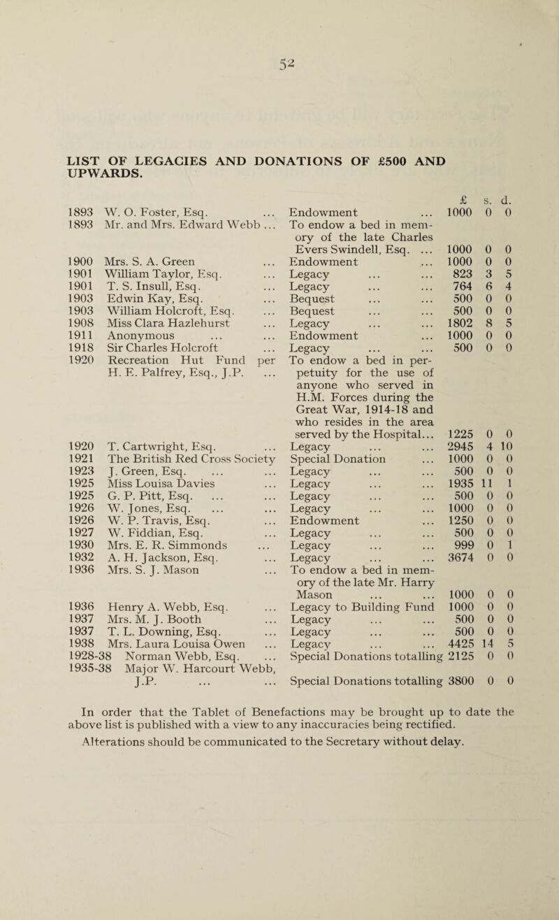 LIST OF LEGACIES AND DONATIONS OF £500 AND UPWARDS. £ s. d. 1893 W. O. Foster, Esq. Endowment 1000 0 0 1893 Mr. and Mrs. Edward Webb ... To endow a bed in mem¬ ory of the late Charles Evers Swindell, Esq. ... 1000 0 0 1900 Mrs. S. A. Green Endowment 1000 0 0 1901 William Taylor, Esq. Legacy 823 3 5 1901 T. S. Insull, Esq. Legacy 764 6 4 1903 Edwin Kay, Esq. Bequest 500 0 0 1903 William Holcroft, Esq. Bequest 500 0 0 1908 Miss Clara Hazlehurst Legacy 1802 8 5 1911 Anonymous Endowment 1000 0 0 1918 Sir Charles Holcroft Legacy 500 0 0 1920 Recreation Hut Fund per To endow a bed in per¬ H. E. Palfrey, Esq., J.P. petuity for the use of anyone who served in H.M. Forces during the Great War, 1914-18 and who resides in the area served by the Hospital... 1225 0 0 1920 T. Cartwright, Esq. Legacy 2945 4 10 1921 The British Red Cross Society Special Donation 1000 0 0 1923 J. Green, Esq. Legacy 500 0 0 1925 Miss Louisa Davies Legacy 1935 11 1 1925 G. P. Pitt, Esq. Legacy 500 0 0 1926 W. Jones, Esq. Legacy 1000 0 0 1926 W. P. Travis, Esq. Endowment 1250 0 0 1927 W. Fiddian, Esq. Legacy 500 0 0 1930 Mrs. E. R. Simmonds Legacy 999 0 1 1932 A. H. Jackson, Esq. Legacy 3674 0 0 1936 Mrs. S. J. Mason To endow a bed in mem¬ ory of the late Mr. Harry Mason 1000 0 0 1936 Henry A. Webb, Esq. Legacy to Building Fund 1000 0 0 1937 Mrs. M. J. Booth Legacy 500 0 0 1937 T. L. Downing, Esq. Legacy 500 0 0 1938 Mrs. Laura Louisa Owen Legacy 4425 14 5 1928- 38 Norman Webb, Esq. Special Donations totalling 2125 0 0 1935-38 Major W. Harcourt Webb, J.P. Special Donations totalling 3800 0 0 In order that the Tablet of Benefactions may be brought up to date the above list is published with a view to any inaccuracies being rectified. Alterations should be communicated to the Secretary without delay.