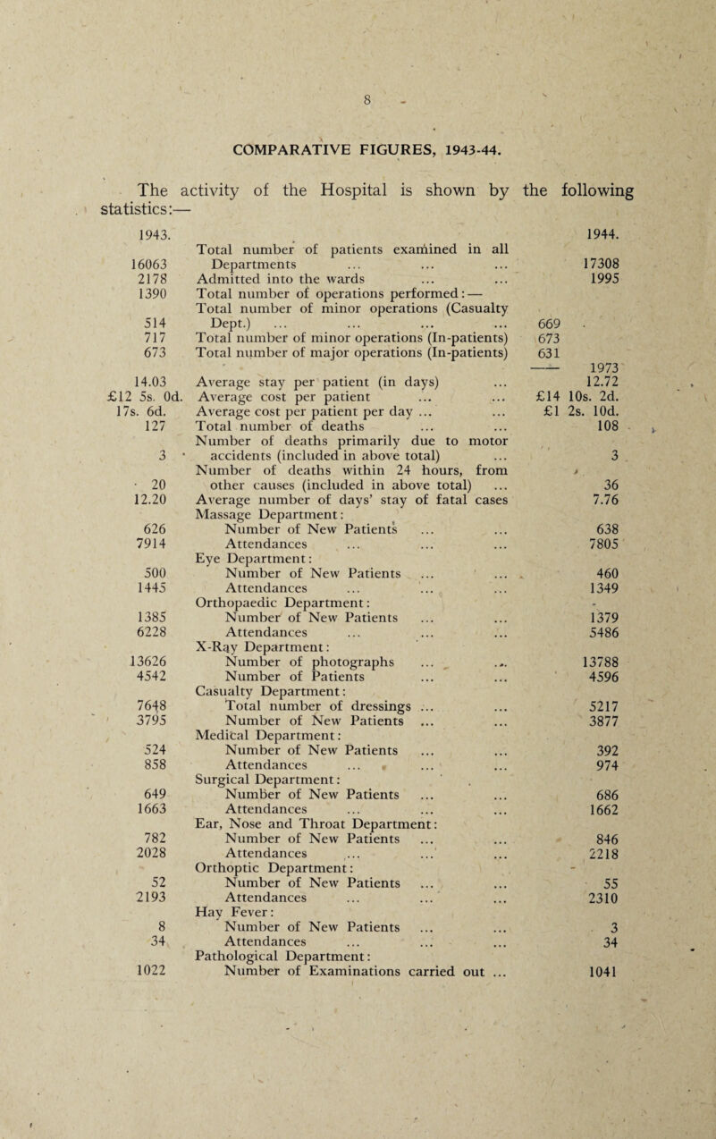 COMPARATIVE FIGURES, 1943-44. * The activity of the Hospital is shown by the following statistics:— 1943. Total number of patients examined in all 16063 Departments 2178 Admitted into the wards 1390 Total number of operations performed: — Total number of minor operations (Casualty 514 Dept.) 717 Total number of minor operations (In-patients) 673 Total number of major operations (In-patients) 14.03 Average stay per patient (in days) £12 5s. Od. Average cost per patient 17s. 6d. Average cost per patient per day ... 127 Total number of deaths Number of deaths primarily due to motor 3 * accidents (included in above total) Number of deaths within 24 hours, from • 20 other causes (included in above total) 12.20 Average number of days’ stay of fatal cases Massage Department: 626 Number of New Patients 7914 Attendances Eye Department: 500 Number of New Patients 1445 Attendances Orthopaedic Department: 1385 Number' of New Patients 6228 Attendances X-Rqy Department: 13626 Number of photographs 4542 Number of Patients Casualty Department: 7648 Total number of dressings 3795 Number of New Patients Medical Department: 524 Number of New Patients 858 Attendances Surgical Department: 649 Number of New Patients 1663 Attendances Ear, Nose and Throat Departmen 782 Number of New Patients 2028 Attendances Orthoptic Department: 52 Number of New Patients 2193 Attendances Hay Fever: 8 Number of New Patients 34 Attendances Pathological Department: 1022 Number of Examinations carried out 1944. 17308 1995 669 . 673 631 -1973 12.72 £14 10s. 2d. £1 2s. lOd. 108 36 7.76 638 7805 460 1349 1379 5486 13788 4596 5217 3877 392 974 686 1662 846 2218 55 2310 3 34 1041