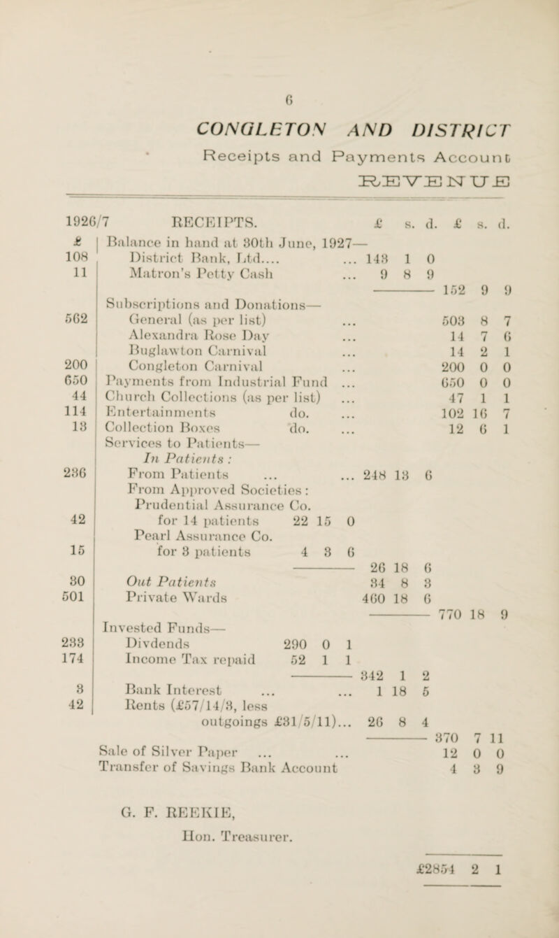 CONGLETON AND DISTRICT Receipts and Payments Account REVENUE 192G n RECEIPTS. jC s. d. £ S. d. £ Balance in hand at 30th June, 1927— 108 District Bank, Ltd.... ... 148 1 0 11 Matron’s Petty Cash ... 9 8 9 152 9 9 Subscriptions and Donations— 562 General (as per list) 503 8 7 Alexandra Rose Day 14 7 6 Buglawton Carnival 14 2 1 200 Congleton Carnival 200 0 0 G50 Payments from Industrial Fund ... 650 0 0 44 Church Collections (as per list) 47 1 1 114 Entertainments do. 102 16 7 18 Collection Boxes do. 12 6 1 Services to Patients— In Patients : 28G From Patients ... ... 248 13 6 From Approved Societies: Prudential Assurance Co. 42 for 14 patients 22 15 0 Pearl Assurance Co. 15 for 3 patients 4 3 6 - 26 18 6 80 Out Patients 84 8 3 501 Private Wards 460 18 6 770 18 9 Invested Funds— 283 Divdends 290 0 1 174 Income Tax repaid 52 1 1 - 342 1 2 8 Bank Interest ... ... 1 18 5 42 Rents (£57/14/3, less outgoings £31 5/11)... 26 8 4 370 rr 7 11 Sale of Silver Paper 12 0 0 Transfer of Savings Bank Account 4 3 9 G. F. REEKIE. lion. Treasurer. £'28 5*4 2 1