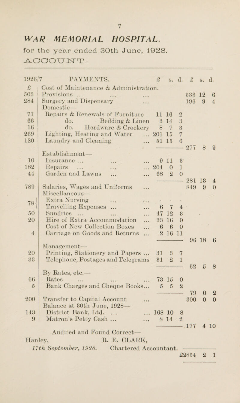 WAR MEMORIAL HOSPITAL. for the year ended 30th June, 1928. -A-aaoinsTT s 192G/7 PAYMENTS. £ s. d. £ Cost of Maintenance & Administration. 508 Provisions ... 284 Surgery and Dispensary Domestic— 71 Repairs & Renewals of Furniture 11 16 2 66 do. Bedding & Linen 3 14 3 16 do. Hardware & Crockery 8 7 3 269 Lighting, Heating and Water 201 15 7 120 Laundry and Cleaning 51 15 6 Establishment— 10 Insurance ... 9 11 3 182 Repairs 204 0 1 44 Garden and Lawns 68 2 0 789 Salaries, Wages and Uniforms Miscellaneous— f 78 { Extra Nursing - - - Travelling Expenses ... 6 7 4 50 Sundries ... 47 12 3 20 Hire of Extra Accommodation 33 16 0 Cost of New Collection Boxes 6 6 0 4 Carriage on Goods and Returns ... 2 16 11 Management— 20 Printing, Stationery and Papers ... 31 3 7 33 Telephone, Postages and Telegrams 31 2 1 By Rates, etc.— 66 Rates ... ... ... 73 15 0 5 Bank Charges and Cheque Books... 5 5 2 200 Transfer to Capital Account Balance at 30th June, 1928— 143 District Bank, Ltd. 168 10 8 9 Matron’s Petty Cash ... 8 14 2 £ 533 196 277 281 849 96 62 79 300 177 Audited and Found Correct— Hanley, R. E. CLARK, 17th September, 1928. Chartered Accountant. s. d. 12 6 9 4 8 9 13 4 9 0 18 6 5 8 0 2 0 0 4 10 £2854 2 1