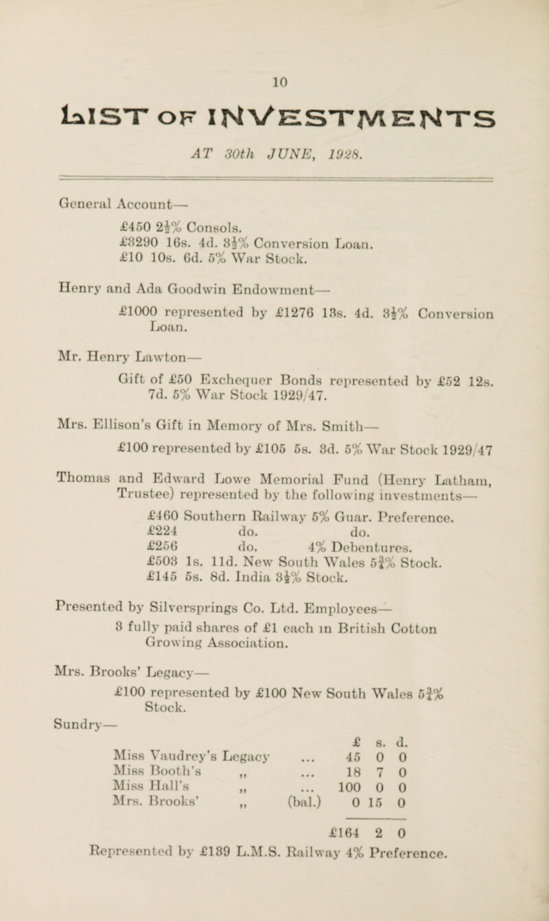 ialST OF INVESTMENTS AT 30th JUNE, 1928. General Account— £450 2£% Consols. £8290 lGs. 4d. 8j% Conversion Loan. £10 10s. 6d. 5% War Stock. Henry and Ada Goodwin Endowment— £1000 represented by £1276 18s. 4d. 84% Conversion Loan. Mr. Henry Lawton— Gift of £50 Exchequer Bonds represented by £52 12s. 7d. 5% War Stock 1929/47. Mrs. Ellison’s Gift in Memory of Mrs. Smith— £100 represented by £105 5s. 3d. 5% War Stock 1929/47 Thomas and Edward Lowe Memorial Fund (Henry Latham, Trustee) represented by the following investments— £460 Southern Railway 5% Guar. Preference. do. do. do. 4% Debentures. £503 Is. lid. New South Wales 5$% Stock. £145 5s. 8d. India 3^% Stock. Presented by Silversprings Co. Ltd. Employees— 3 fully paid shares of £1 each in British Cotton Growing Association. Mrs. Brooks’ Legacy— £100 represented by £100 New South Wales 5}% Stock. Sundry— Miss Vaudrey’s Legacy Miss Booth’s „ Miss Hall’s „ Mrs. Brooks’ • • • X V/V/ Vy V7 (bal.) 0 15 0 £ s. d. 45 0 0 18 7 0 100 0 0 £164 2 0 Represented by £189 L.M.S. Railway 4% Preference.