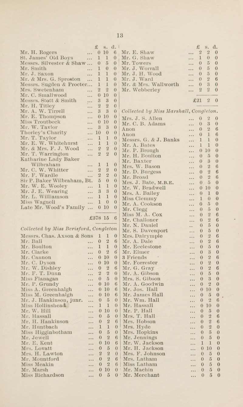 £ 8. d. £ s. d. Mr. H. Rogers 0 10 6 Mr. E. Shaw ... 2 2 0 St. James’ Old Boys 1 1 o Mr. G. Shaw ... 1 0 0 Messrs. Silvester & Shaw ... 0 5 0 Mr. Towers ... 0 5 0 Mr. Smith 1 0 0 Mr. J. Worrail ... 0 5 0 Mr. J. Saxon 1 1 0 Mr. J. H. Wood ... 0 5 0 Mr. & Mrs. G. Sproston 1 1 0 Mr. J. Ward ... 0 2 6 Messrs. Sugden & Procter... 1 1 o Mr. A Mrs. Wallwortli ... 0 3 0 Mrs. Swetenham 2 2 0 Mr. Webberley ... 2 2 0 Mr. C. Smallwood 0 10 0 — Messrs. Stott it Smith 3 3 0 £21 2 0 Mr. H. Titlev 2 2 0 Mr. A. W. Tirrell 3 3 0 Collected by Miss Marshall, Congleton. Mr. E. Thompson • • • 0 10 0 Mrs. J. S. Allen 0 2 0 Miss Troutbeek ... 0 10 0 Mr. C. B. Adams 0 3 0 Mr. W. Tavlor ... 3 3 0 Anon 0 2 6 Thorley’s Charity • • • 10 0 0 Anon 0 1 6 Mr. T. Taylor ... 1 1 0 Messrs. G. & J, Banks 1 1 0 Mr. E. W. Whitehurst . . . 1 1 0 Mr. A. Bates 1 1 0 Mr. & Mrs. F. J. Wood ... 2 2 0 Mr. P. Brough 0 10 0 Mr. T. Warrington ... 2 2 0 Mr. H. Boulton 0 5 0 Katharine Lady Baker Mr. Baxter 0 3 0 Wil brail am ... 1 1 0 Mrs. W. Bason 0 2 6 Mr. C. W. Whitter • • • 2 2 0 Mr. D. Burgess 0 2 6 Mr. F. Wardle ... 2 2 0 Mr. Broad 0 2 6 Sir P. Baker Wilbraham, Bt. 5 0 0 Mrs. J. Bate, m.b.e. 0 5 0 Mr. W. E. Wooley ... 1 1 0 Mr. W. Brad well 0 10 0 Mr. J. E. Wearing • • • 3 3 0 Mrs. A. Bailey 0 1 0 Mr. L. Williamson ... 1 1 0 Miss Clemmy 1 0 0 Miss Wagnell ... 1 0 0 Mr. A. Cookson 0 5 0 Late Mr. Wood’s Family ... 0 10 0 Mr. Clegg ... 0 5 0 Miss M. A. Cox • • • 0 2 6 15 b Mr. Challoner • • • 0 2 6 Mr. N. Daniel 0 5 0 Collected by Miss Bcrisford, Congleton Mr. S. Davenport • • • 0 5 0 Messrs. Clias. Axson & Sons 1 1 0 Mrs. Dalrymple ... 0 2 6 Mr. Ball • • • 0 2 6 Mr. A. Dale • • • 0 2 6 Mr. Boulton • • • 1 1 0 Mr. Ecclestone • • • 0 5 0 Mr. Clarke • • • 0 2 6 Mr. Elmer • • • 0 3 0 Mr. Cannon • • • 0 10 0 3 Friends • • • 0 2 6 Mr. C. Dyson ... 0 10 0 Mr. Forrester • • • 0 2 0 Mr. W. Dishley • • • 0 2 6 Mr. G. Gray • • • 0 2 6 Mr. F. T. Dunn • • • 2 2 0 Mr. A. Gibson • • • 0 5 0 Miss Flanagan ... 0 5 0 Mrs. S. Gibson • • • 0 3 0 Mr. P. Grundy • • • 0 10 6 Mr. A. Goodwin • • • 0 2 0 Miss A. Greenhalgh • • • 0 10 6 Mr. Jos. Hall ... 0 10 0 Miss M. Greenhalgh • • • 0 10 6 Mr. James Hall ... 0 5 0 Mr. J. Hankinson, junr. • • • 0 5 0 Mr. Wm. Hall ... 0 2 6 Miss Hollinshead • • • 1 1 0 Mr. Hassall ... 0 10 0 Mr. W. Hill • • • 0 10 0 Mr. P. Hall ... 0 5 0 Mr. Hassail • • • 0 5 0 Mrs. T. Hall ... 0 2 6 Mr. 11. Hankinson • • • 0 2 6 Mrs. Hobson ... 0 2 6 Mr. Iluntbach • • • 1 1 0 Mrs. Hyde ... 0 2 0 Miss Higginbotham • • • 0 5 0 Mrs. Hopkins • • • 0 5 0 Mr. Jewell • • • 0 2 6 Mr. Jennings ... 0 5 0 Mr. E. Kent • • • 0 10 6 Mr. W. Jackson ... 1 1 0 Mrs. Lovatt • • • 0 5 0 Mr. H. Jackson ... 0 10 0 Mrs. H. Lawton ... 2 2 0 Mrs. F. Johnson ... 0 5 0 Mr. Mount ford • • • 0 2 6 ' Mrs. Latham ... 0 5 0 Miss Meakin ... 0 2 6 | Miss Latham ... 0 5 0 Mr. Marsh ... 0 10 0 Mr. Machin ... 0 5 0 Miss Richardson ... 0 5 0 ' Mr. Merchant ... 0 5 0