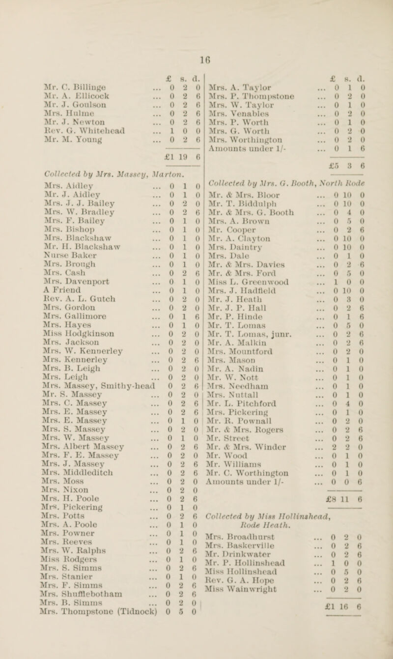 £ 8. d. Mr. C. Billinge • • • 0 2 0 Mr. A. Ellicock • • • 0 2 6 Mr. .1. Goulson • • • 0 2 6 Mrs. H ill me • • • 0 2 6 Mr. J. Newton • • • 0 2 6 Rev. (». Whitehead • • • 1 0 0 Mr. M. Young ... 0 2 6 £1 19 6 Collected by Mrs. Massey, Ma rton. Mrs. Aidley 0 1 0 Mr. J. Aidley • • • 0 1 0 Mrs. J. J. Hailey • • • 0 2 0 Mrs. W. Bradley • • • 0 Q 9J 6 Mrs. F. Bailey • • • 0 1 0 Mrs. Bishop • • • 0 1 0 Mrs. Blackshaw • • • 0 1 0 Mr. H. Blackshaw • • • 0 1 0 Nurse Baker • • • 0 1 0 Mrs. Brough • • • 0 1 0 Mrs. Cash • • • 0 2 6 Mrs. Davenport • • • 0 1 0 A Friend • • • 0 1 0 Bev. A. L. Gutch • • • 0 2 0 Mrs. Gordon • • • 0 2 0 Mrs. Gallimore • • • 0 1 6 Mrs. Hayes • • • 0 1 0 Miss Hodgkinson • • • 0 2 0 Mrs. Jackson • • • 0 2 0 Mrs. W. Kennerley • • • 0 o 0 Mrs. Kennerley • • • 0 2 6 Mrs. B. Leigh • • • 0 2 0 Mrs. Leigh • • • 0 o 0 Mrs. Massey, Smithy-head 0 2 6 Mr. S. Massey • • • 0 2 0 Mrs. C. Massey • • • 0 2 6 Mrs. E. Massey • • • 0 2 6 Mrs. E. Massey • • • 0 1 0 Mrs. S. Massey • • • 0 2 0 Mrs. W. Massey • • • 0 1 0 Mrs. Albert Massey • • • 0 2 6 Mrs. F. E. Massey • • • 0 2 0 Mrs. J. Massej’ • • • 0 2 6 Mrs. Middleditch • • • 0 2 6 Mrs. Moss • • • 0 2 0 Mrs. Nixon • • • 0 2 0 Mrs. II. Poole • • • 0 2 6 Mr*. Pickering • • • 0 1 0 Mrs. Potts • • • 0 2 6 Mrs. A. Poole • • • 0 1 0 Mrs. Powner • • • 0 1 0 Mrs. Reeves • • • 0 1 0 Mrs. W. Ralphs • • • 0 2 6 Miss Rodgers • • • 0 1 0 Mrs. S. Simms • • • 0 2 6 Mrs. Stanier • • • 0 1 0 Mrs. F. Simms • • • 0 2 6 Mrs. Shufflebotham 9 9 9 0 2 6 Mrs. B. Simms 9 9 9 0 2 0 Mrs. Thompstone (Tidnock) 0 5 0 Mrs. A. Taylor • • • £ 0 s. 1 d. <) Mrs. P. Thompstone • • • 0 2 0 mre. w. Taylor • • • 0 1 0 Mrs. Venables 9 9 9 0 2 0 Mrs. I1. Worth 9 9 9 0 1 0 Mrs. G. Worth 9 9 9 0 •) 9* 0 Mrs. Worthington 9 9 9 0 o 9d 0 Amounts under 1/- 9 9 9 0 1 6 £5 3 6 Collected by Mrs. G. Booth, North Bode Mr. A- Mrs. Bloor 0 10 0 Mr. T. Biddulph 9 99 0 10 0 Mr. A Mrs. G. Booth 999 0 4 0 Mrs. A. Brown 9 9 9 0 5 0 Mr. Cooper 9 9 9 0 2 6 Mr. A. Clayton 9 9 9 0 10 0 Mrs. Daintry 9 9 9 0 10 0 Mrs. Dale 9 9 9 0 1 0 Mr. A Mrs. Davies 9 9 9 0 2 6 Mr. A Mrs. Ford 9 9 9 0 5 0 Miss L. Greenwood 9 9 9 1 0 0 Mis. J. lladtleld 9 9 9 0 10 0 Mr. J. Heath 9 9 9 0 3 0 Mr. J. P. Hall 9 9 9 0 2 6 Mr. P. Hinde 9 9 9 0 1 6 Mr. T. Lomas 9 9 9 0 5 0 Mr. T. Lomas, junr. 9 9 9 0 2 6 Mr. A. Malkin 9 9 9 0 2 6 Mrs. Mountford 9 9 9 0 2 0 Mrs. Mason 9 9 9 0 1 0 Mr. A. Nad in 9 9 9 0 1 0 Mr. W. Nott 9 9 9 0 1 0 Mrs. Needham 9 9 9 0 1 0 Mrs. Nut tall 9 9 9 0 1 0 Mr. L. Pitchford 9 9 9 0 4 0 Mrs. Pickering 9 9 9 0 1 0 Mr. R. Pownall 9 9 9 0 2 0 Mr. A Mrs. Rogers 9 9 9 0 2 6 M r. Street 9 9 9 0 2 6 Mr. A Mrs. Winder 9 9 9 2 2 0 Mr. Wood 9 9 9 0 1 0 Mr. Williams 9 9 9 0 1 0 Mr. C. Worthington 9 9 9 0 1 0 Amounts under 1/- 9 9 9 0 0 6 £8 11 6 Collected by Miss Hollinshead Rode Heath. Mrs. Broadhurst t 0 2 0 Mrs. Baskerville • • • 0 2 6 Mr. Drink water • • • 0 2 6 Mr. P. Hollinshead 9 9 9 1 0 0 Miss Hollinshead 9 9 9 0 5 0 Rev. G. A. Hope 9 9 9 0 2 6 Miss Wainwright 9 9 9 0 2 0