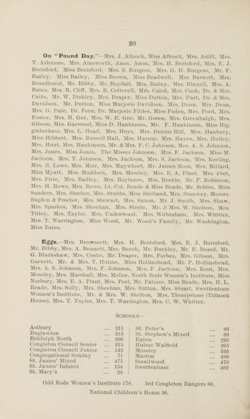 On “Pound Day. Mrs. J. Allcock, Miss Allcock, Mrs. Astill, Mrs. T. Ashmore, Mrs. Ainsworth, Anon, Anon, Mrs. H. Berisford, Mrs. E. J. Berisford, Miss Berisford, Mrs. S. Burgess, Mrs. G. II. Burgess, Mr. F. Bailey, Miss Bailey, Miss Brown, Miss Brad well, Mrs. Barnett, Mrs. Broad hurst, Mr. Bihby, Mr. Boydall, Mrs. Bailey, Mrs. Blaxall, Mrs. A. Bates, Mrs. R. ClitT, Mrs. R. Cotterell, Mrs. Caird, Mrs. Cook, Dr. A Mrs. Catto, Mr. W. Dishley, Mrs. Draper, Miss Dutton, Mrs. Dart, Dr. A Mrs. Davidson, Mr. Dutton, Miss Marjorie Davidson, Mrs. Dunn, Mrs. Dean, Mrs. G. Dale, Dr. Fern, Dr. Marjorie Fildes, Miss Foden, Mrs. Ford, Mrs. Foster, Mrs. H. Gee, Mrs. \\ . 10. Gee, Mr. Green, Mrs. Greenhalgh, Mrs. Gibson, Mrs. Garwood, Miss D. Hankinsou, Mr. F. Hankinson, Miss Ilig- ginhotham, Mrs. L. Head, Mrs. Ileys, Mrs. Dennis Hill, Mrs. Ilanbury, Miss Hibbert, Mrs. Russell Hall, Mrs. Harrop, Mrs. Hayes, Mrs. Hulley, Mrs. Hunt, Mrs. Hankinson, Mr. A Mrs. F. C. Johnson, Mrs. A. S. Johnson, Mrs. Jones, Miss Jones, The Misses Johnson, Mrs. F. Jackson, Miss M. Jackson, Mrs. T. Johnson, Mrs. Jackson, Mrs. S. Jackson, Mrs. Keeling, Mrs. R. Lowe, Mrs. Moir, Mrs. Maywhort, Mr. James Moss, Mrs. Millard, Miss Myatt, Mrs. Maddock, Mrs. Moseley, Mrs. 10. A. Plant. Mrs. Feet, Mrs. I’irie, Mrs. Radley, Mrs. Roylance, Mrs. Reekie, Mr. F. Robinson, Mrs. II. Rowe, Mrs. Rowe, Lt.-Col. Reade A Miss Reade, Mr. Sebire, Miss Sanders, Mrs. Stocker, Mrs. Stubbs, Miss Skelland, Mrs. Stan way, Messrs. Sugden A Proctor, Mrs. Stewart, Mrs. Saxon, Mr. J. Smith, Mrs. Shaw, Mrs. Sparkes, Mrs. Sheehan, Mrs. Steele, Mr. A Mrs. W. Skelton, Mrs. Titley, Mrs. Taylor, Mrs. Underwood, Mrs. Wilbraham, Mrs. Whitter, Mrs. T. Warrington, ONIiss Wood, Mr. Wood’s Family, Mr. Washington, Miss Yates. Eggs.—Mrs. Brownsett, Mrs. H. Berisford, Mrs. E. J. Berisford, Mr. Bibby, Mrs. A. Bennett, Mrs. Beech, Mr. Buckley, Mr. E. Beard, Mr. G. Blackshaw, Mrs. Cooke, Mr. Draper, Mrs. Forbes, Mrs. Gibson, Mi's. Garnett, Mr. A Mrs. T. Hulme, Miss Hollinshead, Mr. P. Hollinshead, Mrs. A. S. Johnson, Mrs. F. Johnson, Mrs. F. Jackson, Mrs. Kent, Mrs. Moseley, Mrs. Marshall, Mis. Mellor, North Rode Women’s Institute, Miss Norbury, Mrs. E. A. Plant, Mrs. Teel, Mr. Palmer, Miss Reade, Mrs. II. L. Reade, Mrs. Solly, Mrs. Sheehan, Mrs. Sutton, Mrs. Stuart, Swettenham Women’s Institute, Mr. A Mrs. W. Skelton, Mrs. Thompstone (Tidnock House), Mrs. T. Taylor, Mrs. T. Warrington, Mrs. C. W. Whitter. Schools— Astbury ... 911 Buglawton ... 218 Biddulph North ... 906 Congleton Council Senior ... 218 Congleton Council Junior ... 132 Congregational Sunday ... 71 St. James’ Mixed ... 475 St. James’ Infants ... 164 St. Mary’s 98 St. Peter’s 83 St. Stephen’s Mixed 80 Eaton ... 220 Hulme Walfleld ... 966 Mossley ... 886 Marton ... 488 Smallwood ... 47n Swettenham ... 302 Odd Rode Women’s Inst tute 178. 3rd Congleton Rangers 80. National Children’s Home 36.