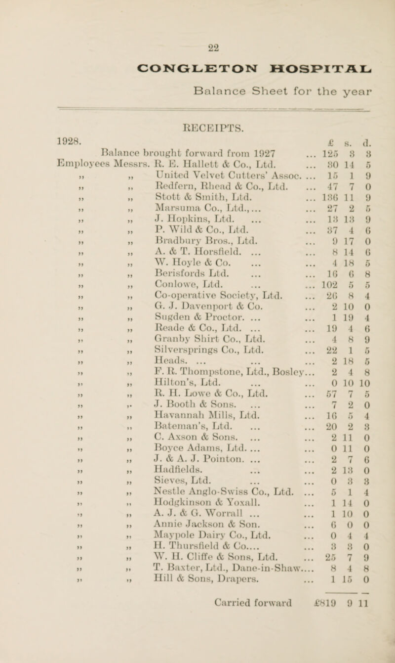 CONGLETON HOSPITAL Balance Sheet for the year RECEIPTS. 1928. £ s. d. Balance bi 'ought forward from 1927 125 8 8 Employees Messrs. R. E. Hallett & Co., Ltd. 80 14 5 n 99 United Velvet Cutters’ Assoc. ... 15 1 9 H 99 Redfern, Rliead & Co., Ltd. 47 7 0 99 99 Stott & Smith, Ltd. 18G 11 9 99 99 Marsuma Co., Ltd.,... 27 2 0 99 99 J. Hopkins, Ltd. 18 18 9 99 99 P. Wild & Co., Ltd. 87 4 6 99 99 Bradbury Bros., Ltd. 9 17 0 99 99 A. & T. Horsfield. ... 8 14 G 99 99 W. Hoyle & Co. 4 18 5 99 99 Berisfords Ltd. 16 6 8 99 99 Conlowe, Ltd. 102 5 mr 0 99 99 Co-operative Society, Ltd. 26 8 4 99 99 G. J. Davenport & Co. 2 10 0 99 99 Sugden & Proctor. ... 1 19 4 99 99 Reade & Co., Ltd. ... 19 4 6 99 99 Granby Shirt Co., Ltd. 4 8 9 99 99 Silversprings Co., Ltd. 22 1 5 99 99 Heads. ... 2 18 5 99 99 F. It. Thompstone, Ltd., Bosley... 2 1 8 99 99 Hilton’s, Ltd. 0 10 10 99 99 R. H. Lowe & Co., Ltd. 57 7 5 99 >• J. Booth & Sons. 7 2 0 99 99 Havannah Mills, Ltd. 1G 5 4 9 9 99 Bateman’s, Ltd. 20 2 8 99 99 C. Axson & Sons. 2 11 0 99 99 Boyce Adams, Ltd. ... 0 1 1 0 99 99 J. & A. J. Pointon. ... 2 7 6 99 99 Hadfields. 2 18 0 99 99 Sieves, Ltd. 0 8 8 99 99 Nestle Anglo-Swiss Co., Ltd. ... 5 l 4 99 99 Hodgkinson & Yoxall. 1 14 0 99 99 A. J. & G. Worrall ... 1 10 0 99 99 Annie Jackson & Son. G o 0 99 99 Maypole Dairy Co., Ltd. 0 4 4 99 99 II. Thursfield & Co.... 8 8 0 99 99 W. II. Cliffe & Sons, Ltd. 25 7 9 99 99 T. Baxter, Ltd., Dane-in-Shaw_ 8 1 8 )* 99 Hill & Sons, Drapers. 1 15 0