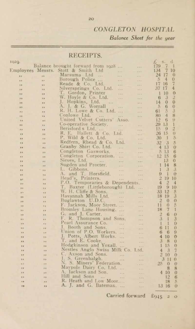 CONGLETON HOSPITA L Balance Sheet for the year RKCKIPTS. IQ2Q. £ s. d Balance brought forward from 1028 ... • • • 179 7 1 Kmployees Messrs. Stott & Smith Ltd 134 7 10 9 f 9 9 Marsuma Ltd 24 17 0 9 f 9 9 Borough Police ... 5 4 0 99 9 9 Reade & Co. Ltd. 17 16 1 9 9 9 9 Silversprings Co. Ltd. 37 17 4 9 9 9 9 T. Gordon, Printer 1 10 0 9 9 9 9 W. Hoyle & Co. Ltd. 6 3 •> 99 9 9 J. Hopkins, Ltd. 14 0 0 9 9 9 9 A. J. & G. Worrall 5 6 0 9 9 9 9 R. H. Lowe & Co. Ltd. ... 61 5 3 9 9 9 9 Conlowe Ltd. ... 80 4 8 9 9 9 9 Lnited Velvet Cutters’ Asso. 12 6 9 9 9 9 9 Co-operative Society. 29 13 1 9 9 9 9 Berisford s Ltd. ... 15 9 2 9 9 9 9 R. E. Hallett & Co. Ltd. 26 15 0 9 9 9 9 P. Wild & Co. Ltd. 30 1 5 9 9 9 9 Redfern, Rhead & Co. Ltd. 32 3 5 99 9 9 Granby Shirt Co. Ltd. 4 13 0 9 9 9 9 Congleton Gasworks. • • • 5 13 6 9 9 9 9 Congleton Corporation. ... • • • 12 15 6 9 9 9 9 Sieves, Ltd. • • • 13 0 9 9 9 9 Sugden and Procter. 1 14 8 9 9 9 9 L. Gibbons. 1 3 3 9 9 9 9 A. and T. Horsfield. 9 1 0 99 9 9 Head's, Printers. 2 19 10 9 9 9 9 P.O. Temporaries & Dependent s. 4 2 4 9 9 9 9 T. Baxter (Littleborough) Ltd. 19 9 10 9 « 9 9 W. H. Cliffe & Sons. 33 12 5 99 9 9 Havannah Mills Ltd. 18 19 3 9 9 9 9 Buglawton U.D.C. 2 0 0 9 9 9 9 F. Jackson, Moor Street. ... 11 0 «; V 9 9 9 9 Bromley Lane Housing. ... 18 7 1 9 9 9 9 G. and J. Carter. 9 6 0 9 9 9 9 F. R. Thompson and Sons. 3 1 3 9 9 9 9 Pearl Assurance Co. 1 1 0 9 9 9 9 T. Booth and Sons. 6 11 0 9 9 9 9 Lnion of P.O. Workers. ... 6 6 9 9 9 9 9 J. Potts, Albert Works. ... 4 10 0 9 9 9 9 T. and E. Cooke. 3 8 0 9 9 9 9 Hodgkinson and Yoxall. ... 1 15 0 9 9 9 9 Nestles Anglo Swiss Milk Co. Ltd. 4 3 7 9 9 9 9 C. Axson and Sons. 9 10 0 9 9 9 9 J. S. Greenhalgh. 3 11 0 *? 9 9 X. S. Miners' Federation. 25 0 0 * t 9 9 Maypole Dairy Co. Ltd. ... 8 8 9 9 99 A. Tackson and Son. 4 10 0 9 9 9 9 Hill and Sons 12 6 9 9 9 9 R. Heath and Low Moor_ 18 5 99 99 A. J. and G. Bateman. ... • • • 13 16 0