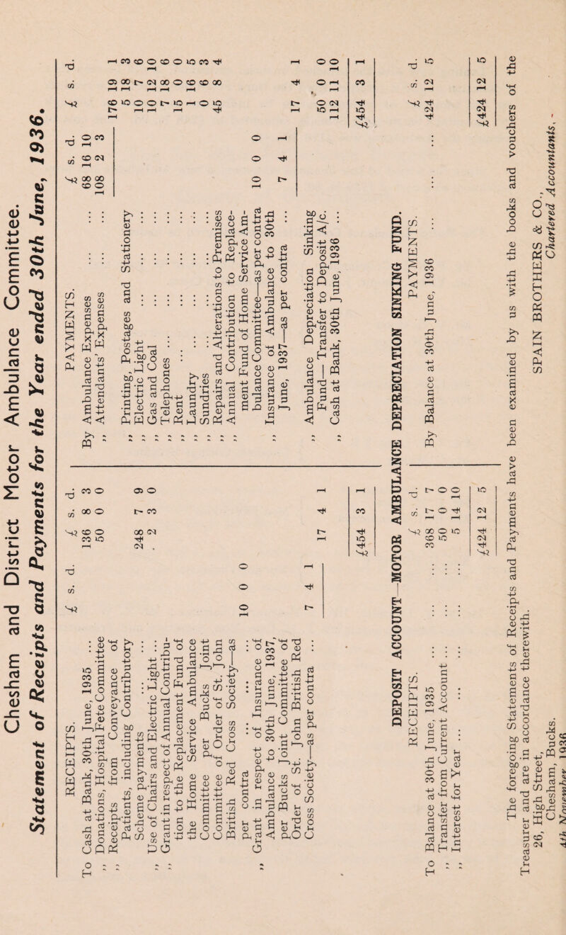 Chesham and District Motor Ambulance Committee. Statement of Receipts and Payments for the Year ended 30th June, 1936 eo co C/5 H Z W § Pm CO i—iMCOOtOOibMrJt i—( pH o o pH r-H d. 5 IO 05 00|>(?qG0OC0C000 r-H pH rH pH rt< O i-i B pH CO «• 2 CM p-h CO»OOOC>iOhOiO l> pH pH pH pH i> pH O CM IO pH pH IO Tt< ^s; CM O CO CO CM V} 00 00 too ©> i—i o ^ O l> W <! g <D o o a x W a o Ph X 0 cn O -y p P P ©! 0 0 P ,a 8. <<< .CO II (3.CO O p p •2 -M Jh <4 .y $ :::::: Ph Z > C/5 0.0 P cn T3 CO ^ p.g H ® : : : : : :.2 g 8 -p „y o 5 ai+>w So 5 • ■ .^O oo r-. : : : -p O rrt • Cj ^3 *ifcS§: |(3| O 0 co ,+j •S'C -a *c p p -M p Qh+j pj T-3 ctf P 0 .s ^ (O^ o o pc g SiJ do O Oi rj (D p S PmWOHPhi-1c/)Ph<1 8* fl O O o u O 0 4-> CM CO © f 3 p 0 'a 0 2 4-> P5 - 8 S< SP-S. : P 4J CO “82 cm^ 0 @ cn g H g Z P o CO co /—v 0 Q a M 0 a p o to P 8 o O o 0 Pi U 0 CM^ 0 g id r-1 co k* © ►m <J ^ Q o CO t» p p O co 05 p M H 0 0 o o 8 3 p p p rP P P co P 0 O I PI I p Tp P d P P CQ Z o p rO 8 < P rP CD a3 u pH PQ H «C w O W « PM W Q ©: +j o CO 4-> P 0 a P p p PQ o Z < pH M 'p co O o o rH l> H Z P O o o cn 52 H O PM w w io co 05 -p p p o o o < O w z 0 p p p . 0 . u • ^ p p a u 3 o co 0 8 >* o u a3 r| 2 <D a3 cd ^ O Q, o Q Z 0 o P P V-i 0 P o CO p p 8 PQ H co 0 M 0 o H o H 0 P3 CO Vh 0 A o o > T3 P P CO cx O O P5 0 rP co P P X 0 P 0 0 rP CO O 05 O pH pH 0 T3 o © VO pcs pH 00 O r- co CO co © rH CM < pH pH pH CO o 00 CM r- tH P3 O C_l 00 © IO rH co io r}H pH HO CO VO CM pH . V? CO rH 0 > P P3 CO p 0 8 cd p O p p co <o ■»* 5t s o <o u O u <» v <»5 ~v^ <3 cn ZO W W H O K PQ Hr & 6 'o 0 P p cn p 0 0 rP 0 0 o S CO P p +J p 0 0 8 | 0 p +j P3 P S-i 4J O cn o o be p P H P & O *»H bo a. 8  o to rX o <p 3 2 0 - 0 0 T3 0 p; cn p H p u 0 u p CO p 0 0 H p rP _( CO rP 0 bfP O -c c co CM