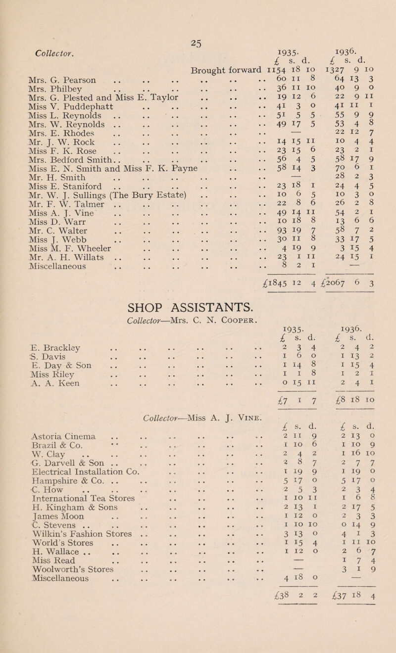 Collector. 1935- 1936. £ s. i. £ s. d. Brought forward H54 18 10 1327 9 10 Mrs. G. Pearson • • • • ® • .. 60 11 8 64 13 3 Mrs. Philbey • • • • .. 36 11 10 40 9 0 Mrs. G. Plested and Miss E. Taylor .. 19 12 6 22 9 11 Miss V. Puddephatt • • • • .. 41 3 0 4i 11 1 Miss L. Reynolds • • • • • • 51 5 5 55 9 9 Mrs. W. Reynolds . . • • • .. 49 W 5 53 4 8 Mrs. E. Rhodes • • * • — 22 12 7 Mr. J. W. Rock • • • • •. 14 15 11 10 4 4 Miss F. K. Rose • • • • • • 23 15 6 23 2 1 Mrs. Bedford Smith. . • • • • .. 56 4 5 58 17 9 Miss E. N. Smith and Miss F. K. Payne .. 58 14 3 70 6 1 Mr. H. Smith • • • • — 28 2 3 Miss E. Staniford • • • • • • 23 18 1 24 4 5 Mr. W. J. Sullings (The Bury Estate) 10 6 5 10 3 0 Mr. F. W. Talmer . . • • • . • . 22 8 6 26 2 8 Miss A. J. Vine « • • • .. 49 14 11 54 2 1 Miss D. Warr • • • • 10 18 8 13 6 6 Mr. C. Walter • • • • . . 93 19 7 58 7 2 Miss J. Webb • • • • .. 30 11 8 33 17 5 Miss M. F. Wheeler • • • • 4 19 9 3 15 4 Mr. A. H. Willats . . • • • • .. 23 1 11 24 15 1 Miscellaneous ,. • • • • • • 8 2 1 — £l8i 5 12 4 £2067 6 3 SHOP ASSISTANTS, Collector—Mrs. C. N. Cooper. 1935- 1936. £ s. d. £ s. d. E. Brackley e • 2 3 4 2 4 2 S. Davis . . 1 6 0 1 13 2 E. Day & Son • • 1 14 8 1 15 4 Miss Riley • • 1 1 8 1 2 1 A. A. Keen • • 0 15 11 2 4 1 £7 1 7 ^8 18 10 Collector- —Miss A. j. Vine. £ s. d. £ s. d. Astoria Cinema # • » • 2 II 9 2 13 0 Brazil Sc Co. ii' •» w a 1 10 6 1 10 9 W. Clay » » . . 2 4 2 1 16 10 G. Darvell & Son .. V ft ft « 2 8 7 2 7 7 Electrical Installation Co. ft « 1 9 0 • 1 19 9 1 19 0 Hampshire & Co. .. 0 9 ft ft 5 17 0 5 -i-7 0 C. How ft ft ft 0 2 5 3 2 3 4 International Tea Stores ft ft ft ft 1 10 11 1 6 8 H. Kingham & Sons ft ft D ft 2 13 1 2 17 5 James Moon ft ft 1 12 0 2 3 3 C. Stevens .. •• c ft ft 1 10 10 0 14 9 Wilkin’s Fashion Stores .. 0 ft ft ft 3 13 0 4 1 3 World’s Stores ft ft « e 1 15 4 1 11 10 H. Wallace .. * ft ft ft 1 12 0 2 6 7 Miss Read ft ft ft ft — 1 7 4 Woolworth’s Stores ft ft ft ft — 3 1 9 Miscellaneous - • • • 4 18 0 — £38 2 2 £37 18 4