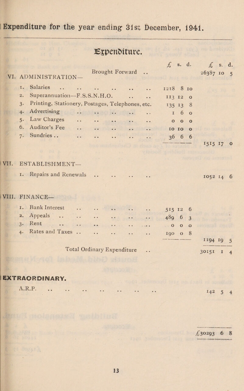 Expenditure. Brought Forward VI. ADMINISTRATION — Salaries. Superannuation—F.S.S.N.H.O. Printing, Stationery, Postages, Telephones, etc. Advertising . Law Charges . Auditor’s Fee Sundries £ s. d. 1218 8 10 113 12 0 *35 I3 8 1 6 0 0 0 0 10 10 0 36 6 6 £ s- d- 26387 10 5 ^515 17 O VII. ESTABLISHMENT— 1. Repairs and Renewals 1052 14 6 VIII. FINANCE— 1. Bank Interest 2. Appeals 3- Rent 4. Rates and Taxes .. 515 12 6 489 6 3 000 190 o 8 Total Ordinary Expenditure EXTRAORDBFaARY. A.R.P. 1194 19 5 30151 1 4 *42 5 4 £30293 6 8
