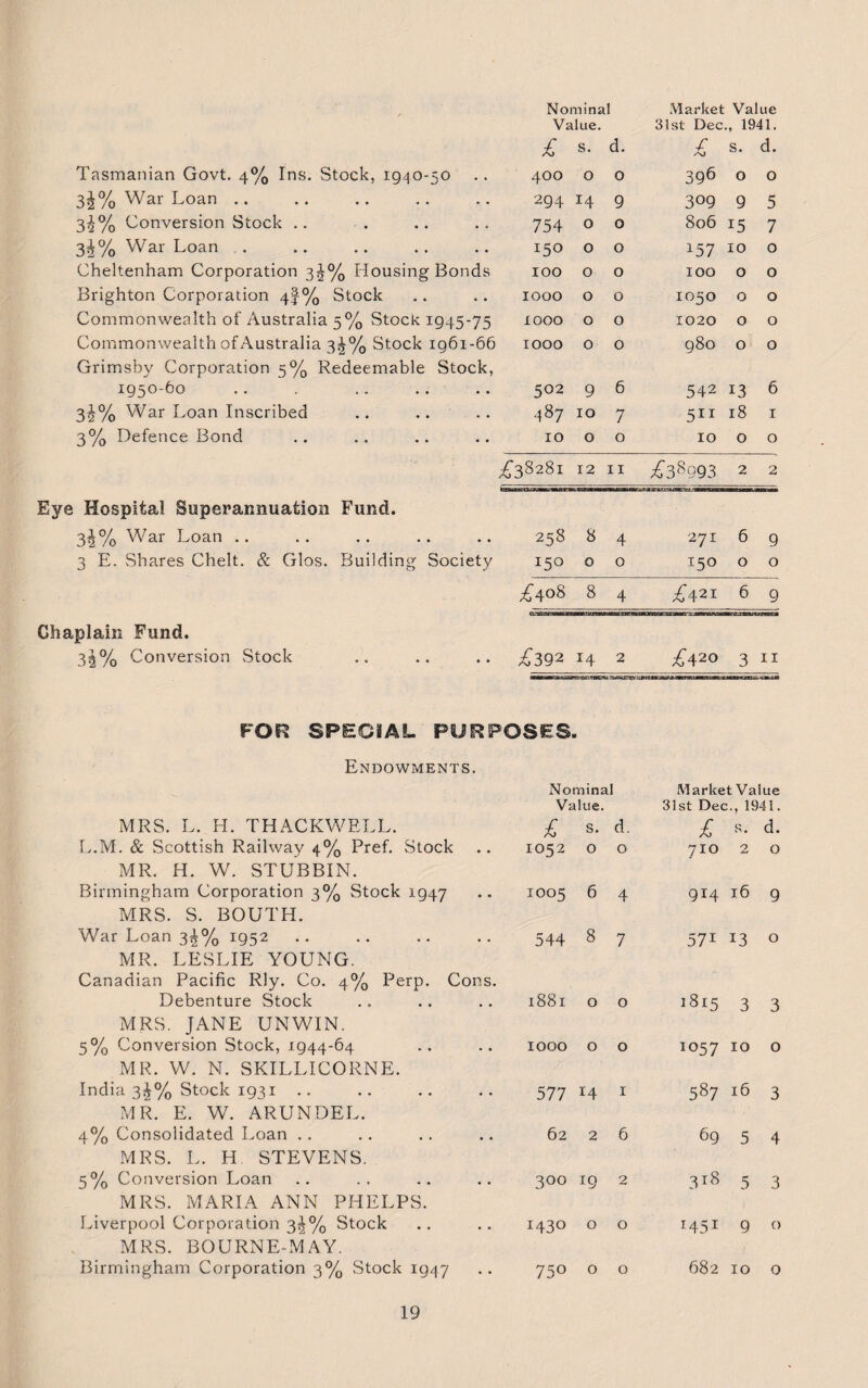 ' Nominal Value. .Market Value 31st Dec., 1941. £ s. d. £ s. d. Tasmanian Govt. 4% Ins. Stock, 1940-50 400 0 0 396 0 0 34% War Loan .. 294 H 9 309 9 5 3^% Conversion Stock .. 754 0 0 806 15 7 3i% War Loan .. 150 0 0 157 10 0 Cheltenham Corporation 3-2-% Housing Bonds 100 0 0 100 0 0 Brighton Corporation 4!% Stock 1000 0 0 1050 0 0 Commonwealth of Australia 5% Stock 1945-75 xooo 0 0 1020 0 0 Commonwealth of Australia 34% Stock 1961-66 IOOO 0 0 980 0 0 Grimsby Corporation 5% Redeemable Stock, 1950-60 • . . . , . • . • 5°2 9 6 542 13 6 3^% War Loan Inscribed 487 10 7 511 18 1 3% Defence Bond 10 0 0 10 0 0 £3828i 12 11 £38993 2 2 Eye Hospital Superannuation Fund. 340/0 War Loan .. 258 8 4 271 6 9 3 E. .Shares Chelt. & Glos. Building Society 150 0 0 *50 0 0 £4o8 8 4 £421 6 9 Chaplain Fund. 3>i% Conversion Stock £392 14 2 £420 3 11 I’utsjjewi; FOR SPECIAL PURPOSES. Endowments. MRS. L. H. THACKWELL. Nominal Value. £ s. 1 d. Market Value 31st Dec., 1941. £ s. d. L.M. & Scottish Railway 4% Pref. Stock IO52 0 0 7IO 2 0 MR. H. W. STUBBIN. Birmingham Corporation 3% Stock 1947 •• IO05 6 4 914 16 9 MRS. S. BOUTH. War Loan 3<j% 1952 544 8 7 571 13 0 MR. LESLIE YOUNG. Canadian Pacific Rly. Co. 4% Perp. Cons. Debenture Stock 1881 0 0 1815 3 3 MRS. JANE UNWIN. 5% Conversion Stock, 1944-64 • « • • 1000 0 0 I057 10 0 MR. W. N. SKILLICORNE. India 3^% Stock 1931 • • • • 577 14 1 587 16 3 MR. E. W. ARUNDEL. 4% Consolidated Loan 62 2 6 69 5 4 MRS. L. H STEVENS. 5% Conversion Loan 3°° 19 2 318 5 3 MRS. MARIA ANN PHELPS. Liverpool Corporation 3^% Stock 1430 0 0 I45I 9 0 MRS. BOURNE-MAY. Birmingham Corporation 3% Stock 1947 • • 750 0 0 682 10 0