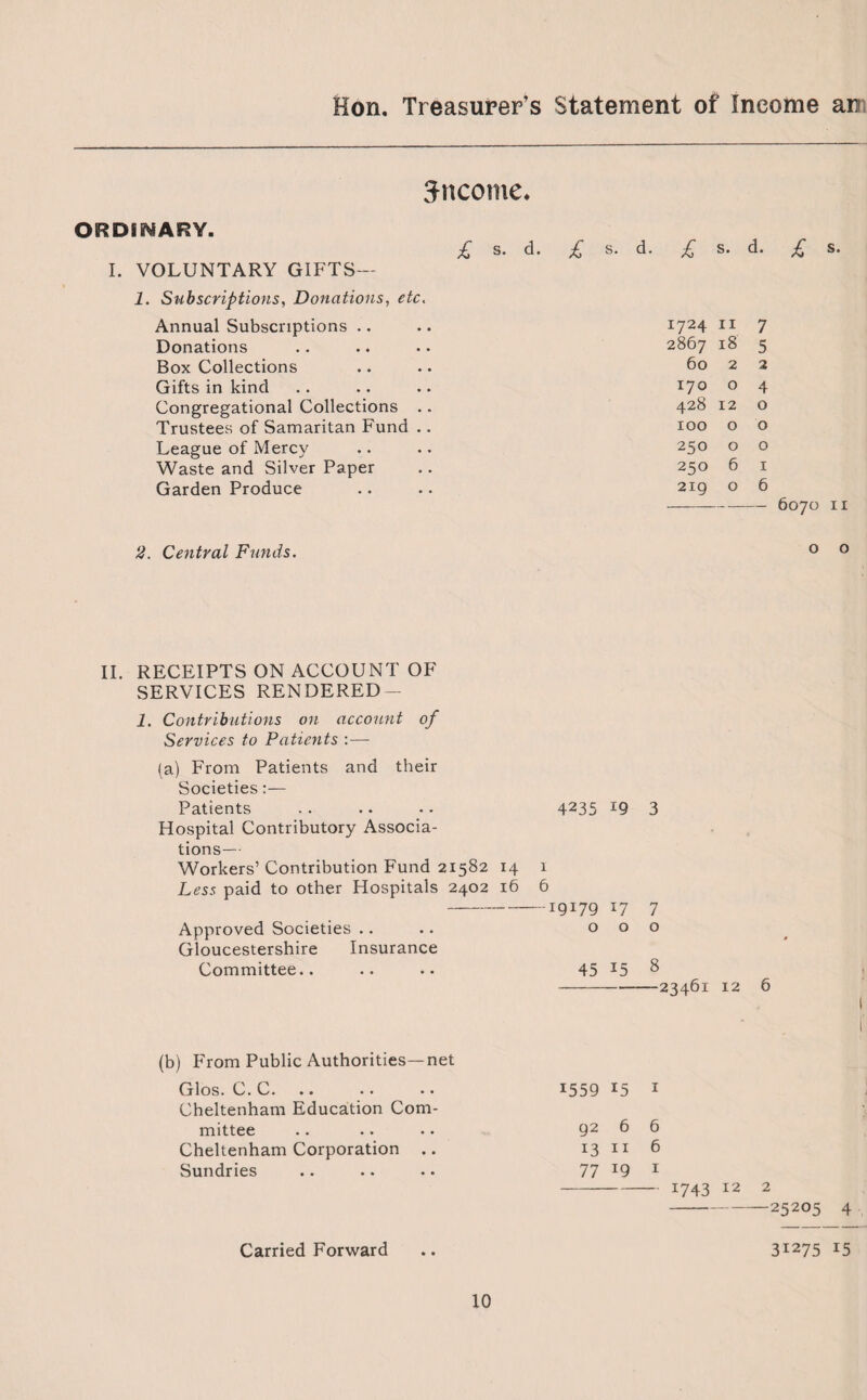 Jncome. ORDINARY. £ s. d. £ 8. d. £ s. d. I. VOLUNTARY GIFTS — 1. Subscriptions, Donations, etc. Annual Subscriptions 1724 II 7 Donations 2867 18 5 Box Collections 60 2 2 Gifts in kind 170 0 4 Congregational Collections .. 428 12 0 Trustees of Samaritan Fund .. 100 O 0 League of Mercy 250 O 0 Waste and Silver Paper 250 6 1 Garden Produce 219 0 6 --6070 II 2. Central Funds. 0 0 II. RECEIPTS ON ACCOUNT OF SERVICES RENDERED— i. Contributions on account of Services to Patients :— (a) From Patients and their Societies:— Patients .. . • • • 4235 L9 3 Hospital Contributory Associa¬ tions— Workers’ Contribution Fund 21582 14 1 Less paid to other Hospitals 2402 16 6 -I9i79 17 7 Approved Societies .. .. 000 Gloucestershire Insurance Committee.. .. .. 45 J5 ^ -23461 12 6 (b) From Public Authorities—net Glos. C. C. •. . • • * Cheltenham Education Com¬ mittee Cheltenham Corporation Sundries 1559 15 1 92 6 6 13 11 6 77 19 1 - 1743 12 2 -25205 4 Carried Forward 31275 15