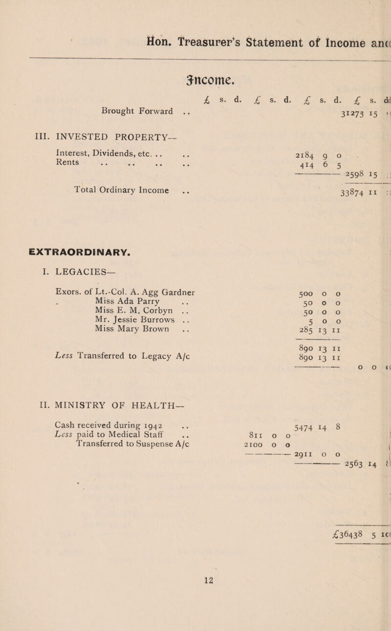 Jttcome. £ s. d. £ s. d. £ s. d. £ s. dd Brought Forward .. 31273 15 1 III. INVESTED PROPERTY— Interest, Dividends, etc. .. Rents Total Ordinary Income 2184 g o 4*4 6 5 - 2598 15 33874 11 EXTRAORDINARY. I. LEGACIES— Exors. of Lt.-Col. A. Agg Gardner 500 0 0 Miss Ada Parry 50 0 0 Miss E. M. Corbyn .. 5° 0 0 Mr. Jessie Burrows .. 5 0 0 Miss Mary Brown 285 13 11 890 13 11 Less Transferred to Legacy A/c 890 13 11 o o < II. MINISTRY OF HEALTH— Cash received during 1942 .. 5474 14 8 Less paid to Medical Staff .. 811 o o Transferred to Suspense A/c 2100 o o , - 2911 o o - 2563 14 i £36438 5 ic