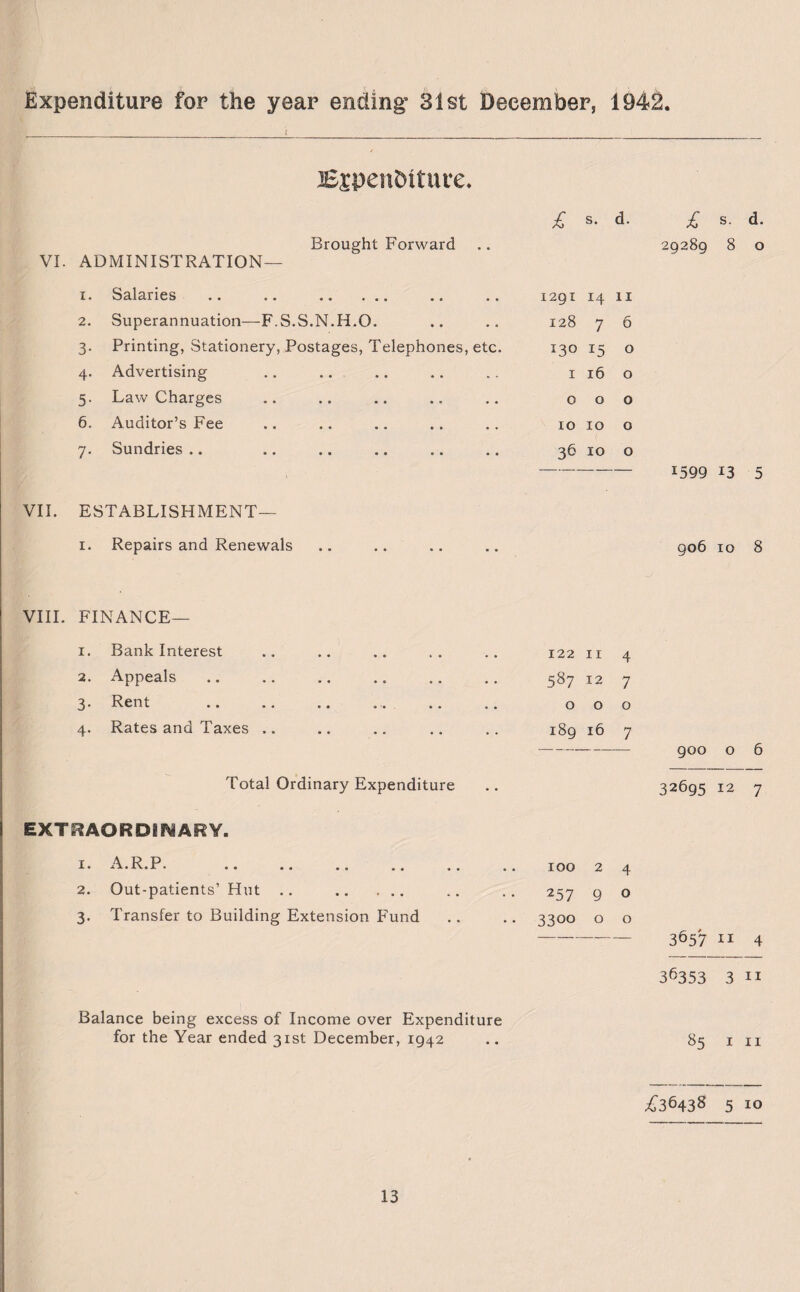 BjpenDiture. Brought Forward VI. ADMINISTRATION— 1. Salaries .. .. . 2. Superannuation—F.S.S.N.H.O. 3. Printing, Stationery, Postages, Telephones, etc. 4. Advertising 5. Law Charges 6. Auditor’s Fee 7. Sundries .. £ 8. d. 1291 14 n 128 7 6 130 15 0 I 16 0 0 0 0 10 10 0 36 10 0 £ s. d. 29289 8 o 1599 13 5 VII. ESTABLISHMENT— 1. Repairs and Renewals 906 10 8 VIII. FINANCE- 1. Bank Interest 122 11 4 2. Appeals 587 12 7 3- Rent 0 0 0 4- Rates and Taxes .. 189 16 7 900 0 6 Total Ordinary Expenditure 32695 12 7 EXTRAORDINARY. 1. 4 R P llilVil t • • • • •• • • «• • • 100 2 4 2. Out-patients’ Hut .. . 257 9 0 3- Transfer to Building Extension Fund 3300 0 0 3657 1 X 4 36353 3 11 Balance being excess of Income over Expenditure for the Year ended 31st December, 1942 85 1 11 £36438 5 10