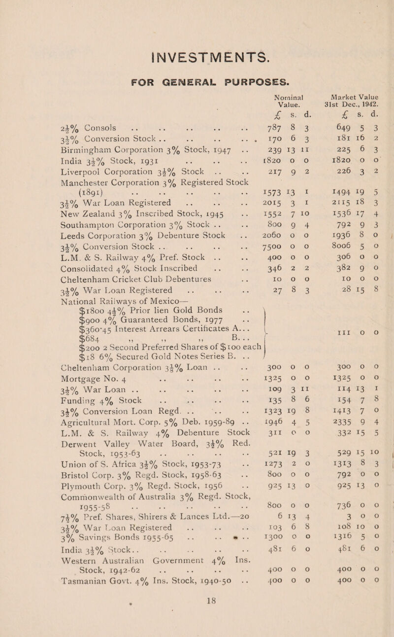 INVESTMENTS. FOR GENERAL PURPOSES. Nominal Market Value Value. 31st Dec., 1942. £ s. d. £ s. d. 2i% Consols 787 8 3 649 5 3 3a% Conversion Stock .. .. .. ... 170 6 3 181 16 2 Birmingham Corporation 3% Stock, 1947 239 13 11 225 6 3 India 3^% Stock, 1931 .. .. .. 1820 0 0 1820 0 0 Liverpool Corporation 3^% Stock Manchester Corporation 3% Registered Stock 217 9 2 226 3 2 (1891) .1573 *3 1 1494 19 5 3!% War Loan Registered .. .. .. 2015 3 1 2115 18 3 New Zealand 3% Inscribed Stock, 1945 l552 7 10 1536 17 4 Southampton Corporation 3% Stock .. 800 9 4 792 9 3 Leeds Corporation 3% Debenture Stock .. 2060 0 0 1936 8 0 3%% Conversion Stock .. .. .. .. 7500 0 0 8006 5 0 L.M. & S. Railway 4% Pref. Stock 400 0 0 3°6 0 0 Consolidated 4% Stock Inscribed 346 2 2 382 9 0 Cheltenham Cricket Club Debentures 10 0 0 10 0 0 82% War Loan Registered National Railways of Mexico— $1800 4-3% Prior lien Gold Bonds $900 4% Guaranteed Bonds, 1977 27 8 3 28 15 8 $360*45 Interest Arrears Certificates A... $684 ,, ,, ,, B. .. $200 2 Second Preferred Shares of $100 each $18 6% Secured Gold Notes Series B. .. , * hi 0 0 Cheltenham Corporation 3^% Loan 3°° 0 0 300 0 0 Mortgage No. 4 1325 0 0 1325 0 0 32% War Loan 109 3 11 ii4 13 1 Funding 4% Stock I35 8 6 154 7 8 3^% Conversion Loan Regd. .. 1323 19 8 I4I3 7 0 Agricultural Mort. Corp. 5% Deb. 1959-89 .. 1946 4 5 2335 9 4 L.M. & S. Railway 4% Debenture Stock Derwent Valley Water Board, 3^% Red. 311 0 0 332 15 5 Stock, 1953-63 521 19 3 529 15 10 Union of S. Africa 3^% Stock, 1953-73 1273 2 0 i3J3 8 3 Bristol Corp. 3% Regd. Stock, 1958-63 800 0 0 792 0 0 Plymouth Corp. 3% Regd. Stock, 1956 Commonwealth of Australia 3% Regd. Stock, 925 13 0 925 13 0 I955-58 . 800 0 0 736 0 0 71% Pref. Shares, Shirers & Lances Ltd.—20 6 13 4 3 0 0 3^% War Loan Registered 103 6 8 108 10 0 3% Savings Bonds 1955-65 .. .. » .. 1300 0 0 i3I6 5 0 India 3^% Stock.. Western Australian Government 4% Ins. 00 6 0 481 6 0 Stock, 1942-62 400 0 0 400 0 0 Tasmanian Govt. 4% Ins. Stock, 1940-50 400 0 0 400 0 0