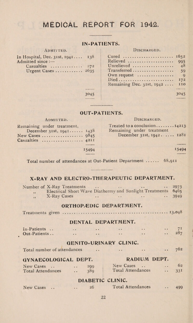 MEDICAL REPORT FOR 1942. IN-PATIENTS. Admitted. In Hospital, Dec. 31st, 1941.... 138 Admitted since :— Casualties . 272 Urgent Cases. 2635 3045 Discharged. Cured . 1652 Relieved . 995 Unrelieved . 48 Transferred. 59 Own request . 9 Died. 172 Remaining Dec. 31st, 1942 .... no 3045 OUT=PATIENTS. Admitted. Remaining under treatment, December 31st, 1941. 1438 New Cases. 9845 Casualties . 4211 15494 Discharged. Treated to a conclusion.14213 Remaining under treatment December 31st, 1942. 1281 15494 Total number of attendances at Out-Patient Department. 68,911 X=RAY AND ELECTRO=THERAPEUTIC DEPARTMENT. Number of X-Ray Treatments .. .. .. •• 2973 ,, Electrical ShortWave Diathermy and Sunlight Treatments 6465 ,, X-Ray Cases .. .. .. • • 3949 ORTHOP/EDIC DEPARTMENT. Treatments given .i3»04^ DENTAL DEPARTMENT. In-Patients .. .. .. •• •• 71 Out-Patients.. .. .. •• •• •• 2$7 GENITOURINARY CLINIC. Total number of attendances .. .. •. • • 7^2 GYNAECOLOGICAL DEPT. RADIUM DEPT. New Cases 299 New Cases Total Attendances 389 Total Attendances DIABETIC CLINIC. New Cases 26 Total Attendances 62 33i 499