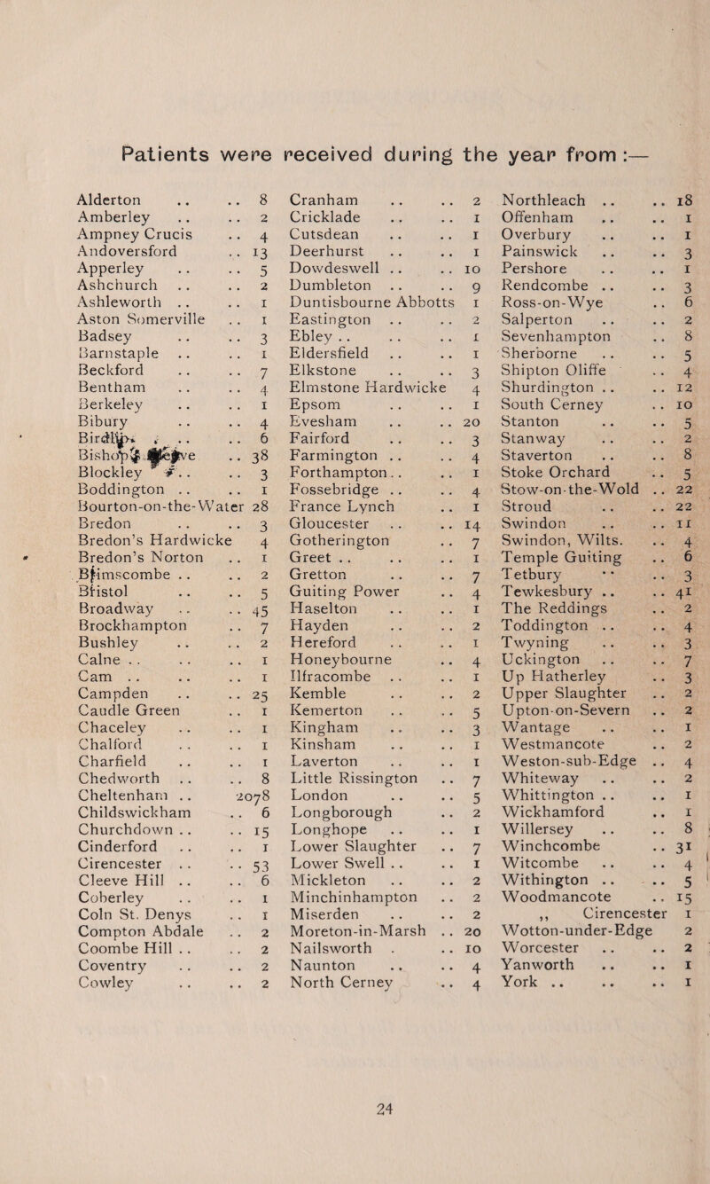 Patients were received during the year from :— Alderton 8 Cranham 2 Northleach .. 18 Amberley 2 Cricklade 1 Offenham X Ampney Crucis 4 Cutsdean 1 Overbury 1 Andoversford 13 Deerhurst 1 Painswick 3 Apperley 5 Dowdeswell .. 10 Pershore 1 Ashchurch 2 Dumbleton 9 Rendcombe .. 3 Ashleworth .. 1 Duntisbourne Abbotts 1 Ross-on-Wye 6 Aston Somerville 1 Eastington 2 Salperton 2 Badsey 3 Ebley i Sevenhampton 8 Barnstaple 1 Eldersfield 1 Sherborne 5 Beckford 7 Elkstone 3 Shipton Oliffe 4 Bentham 4 Elmstone Hardwicke 4 Shurdington 12 Berkeley 1 Epsom 1 South Cerney 10 Bibury 4 Evesham 20 Stanton 5 BireM&p-i .. 6 Fairford 3 Stanway 2 Bisho“p^ 0$*s$ve 38 Farmington .. 4 Staverton 8 Blockley ■? .. 3 Forthampton.. 1 Stoke Orchard 5 Boddington .. 1 Fossebridge .. 4 Stow-on-the-Wold .. 22 Bourton-on-the- Water 28 France Lynch 1 Stroud 22 Bredon 3 Gloucester 14 Swindon ii Bredon’s Hardwicke 4 Gotherington 7 Swindon, Wilts. 4 Bredon’s Norton 1 Greet 1 Temple Guiting 6 Bfimscombe .. 2 Gretton 7 Tetbury 3 Bristol 5 Guiting Power 4 Tewkesbury .. 41 Broadway 45 Haselton 1 The Reddings 2 Brockhampton 7 Hayden 2 Toddington 4 Bushley 2 Hereford 1 Twyning 3 Caine 1 Honeybourne 4 Uckington 7 Cam 1 Ilfracombe 1 Up Hatherley 3 Campden 25 Kemble 2 Upper Slaughter 2 Caudle Green 1 Kemerton 5 Upton-on-Severn 2 Chaceley 1 Kingham 3 Wantage 1 Chalf'ord 1 Kinsham 1 Westmancote 2 Charfield 1 Laverton 1 Weston-sub-Edge .. 4 Chedworth 8 Little Rissington 7 Whiteway 2 Cheltenham .. 2078 London 5 Whittington .. 1 Childswickham 6 Longborough 2 Wickhamford 1 Churchdown .. 15 Longhope 1 Willersey 8 Cinderford 1 Lower Slaughter 7 Winchcombe 31 Cirencester .. 53 Lower Swell .. 1 Witcombe 4 Cleeve Hill 6 Mickleton 2 Withington .. 5 Coberley i Minchinhampton 2 Woodmancote 15 Coin St. Denys 1 Miserden 2 ,, Cirencester 1 Compton Abdale 2 Moreton-in-Marsh 20 Wotton-under-Edge 2 Coombe Hill .. 2 Nailsworth 10 Worcester 2 Coventry 2 Naunton 4 Yan worth 1 Cowley 2 North Cerney 4 York .. 1
