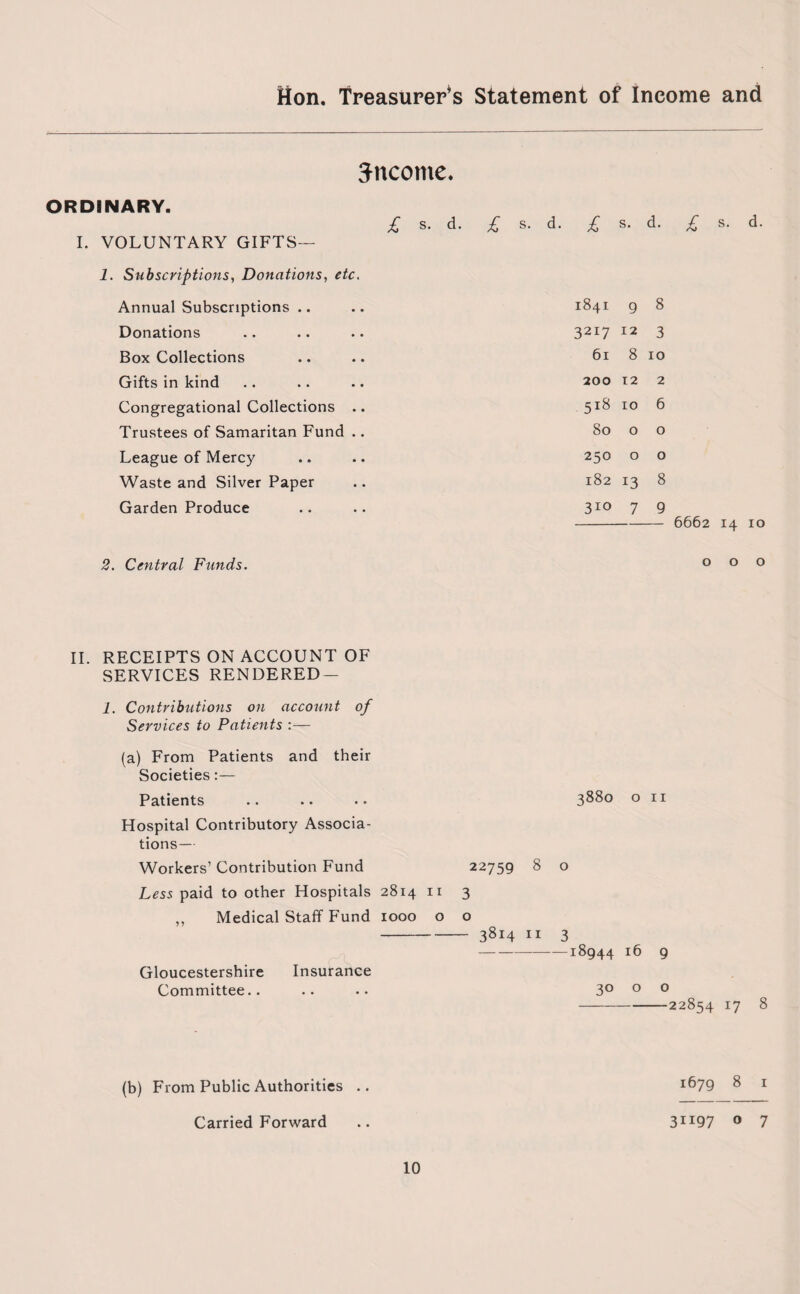 income. ORDINARY. I. VOLUNTARY GIFTS— 1. Subscriptions, Donations, etc. £ s. d. Annual Subscriptions .. Donations Box Collections Gifts in kind Congregational Collections Trustees of Samaritan Fund League of Mercy Waste and Silver Paper Garden Produce £ s. d. £ 1841 3217 61 200 518 80 250 182 3io s. d. £ s. d. 9 § 12 3 8 10 T 2 2 10 6 o o o o x3 8 7 9 - 6662 14 10 2. Central Funds. II. RECEIPTS ON ACCOUNT OF SERVICES RENDERED— 1. Contributions on account of Services to Patients :— (a) From Patients and their Societies:— Patients .. .. •• 3880 on Hospital Contributory Associa¬ tions— Workers’ Contribution Fund 22759 8 o Less paid to other Hospitals 2814 11 3 ,, Medical Staff Fund 1000 o o - 3814 11 3 -18944 16 9 Gloucestershire Insurance Committee.. .... 30 o o -22854 17 8 1679 8 1 (b) From Public Authorities .. Carried Forward 31197 o 7