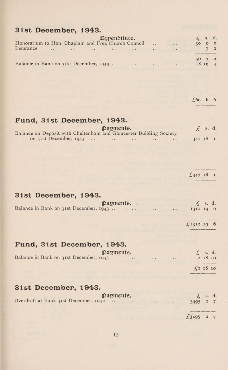 31st December, 1943. ;6jpenfctture. Honorarium to Hon. Chaplain and Free Church Council Insurance £ s. a. 50 0 o 7 2 Balance in Bank on 31st December, 1943 .. 50 7 2 18 19 4 Fund, 31st December, 1943. payments. Balance on Deposit with Cheltenham and Gloucester Building Society on 31st December, 1943 £b9 6 6 £ s. d. 347 18 1 £347 18 1 31st December, 1943. payments. Balance in Bank on 31st December, 1943 •• £ s. d. 1312 19 6 £1312 19 6 Fund, 31st December, 1943. payments. Balance in Bank on 31st December, 1943 £ s. d. 2 18 10 £2 18 10 31st December, 1943. payments. Overdraft at Bank 31st December, 1942 £ s. d. 3495 2 7 £3495 2 7