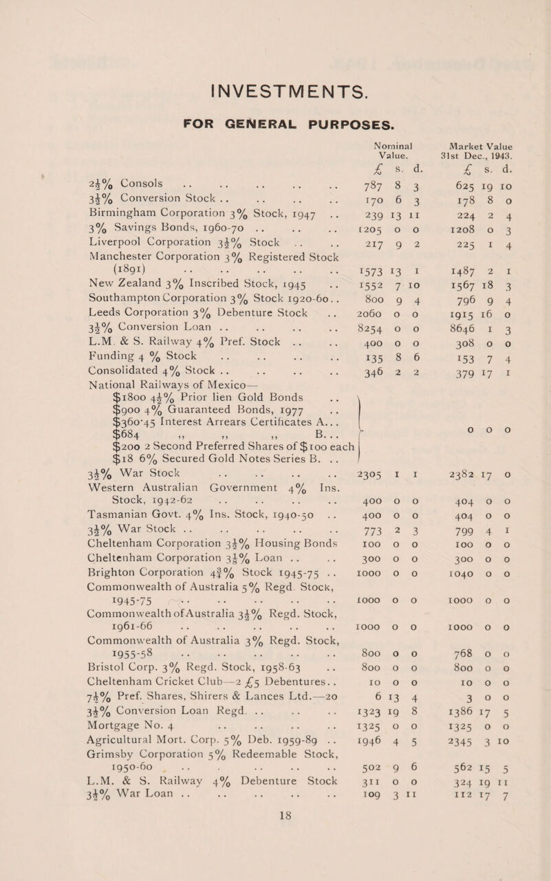 INVESTMENTS. FOR GENERAL PURPOSES. 2*% 34% Consols Conversion Stock Birmingham Corporation 3% Stock, 1947 3% Savings Bonds, 1960-70 .. Liverpool Corporation 3^% Stock Manchester Corporation 3% Registered Stock (1891) . New Zealand 3% Inscribed Stock, 1945 Southampton Corporation 3% Stock 1920-60.. Leeds Corporation 3% Debenture Stock 3i% Conversion Loan L.M. & S. Railway 4% Pref. Stock .. Funding 4 % Stock Consolidated 4% Stock National Railways of Mexico— $1800 4^% Prior lien Gold Bonds $goo 4% Guaranteed Bonds, 1977 $36o’45 Interest Arrears Certificates A... $684 ,, ,, ,, B. .. $200 2 Second Preferred Shares of $100 each $18 6% Secured Gold Notes Series B. .. Nominal Value. Market Value 31st Dec., 1943. £ s. d. £ s. d. 787 8 3 625 19 10 170 6 3 178 8 0 239 13 11 224 2 4 1205 0 0 1208 0 3 217 9 2 225 1 4 r573 !3 1 1487 2 1 1552 7' 10 *567 18 3 800 9 4 796 9 4 2060 0 0 1915 16 0 8254 0 0 8646 1 3 400 0 0 308 0 0 L35 8 6 153 7 4 346 2 2 379 17 1 o o 32% War Stock 2305 1 1 2382 r7 0 Western Australian Government 4% Ins. Stock, 1932-62 400 0 0 404 0 0 Tasmanian Govt. 4% Ins. Stock, 1940-50 400 0 0 404 0 0 32% War Stock 773 2 3 799 4 1 Cheltenham Corporation 3^% Housing Bonds 100 0 0 100 0 0 Cheltenham Corporation 3|% Loan 300 0 0 300 0 0 Brighton Corporation 4!% Stock 1945-75 .. 1000 0 0 1040 0 0 Commonwealth of Australia 5% Regd. Stock, 1945-75 . 1000 0 0 1000 0 0 Commonwealth of Australia 3 J?% Regd. Stock, 1961-66 1000 0 0 1000 0 0 Commonwealth of Australia 3% Regd. Stock, 1955-58 . 800 0 0 768 0 0 Bristol Corp. 3% Regd. Stock, 1958-63 800 0 0 800 0 0 Cheltenham Cricket Club—2 £5 Debentures.. 10 0 0 10 0 0 7^% Pref. Shares, Shirers & Lances Ltd.—20 6 13 4 3 0 0 3^% Conversion Loan Regd. 1323 19 8 1386 17 5 Mortgage No. 4 1325 0 0 1325 0 0 Agricultural Mort. Corp. 5% Deb. 1959-89 .. 1946 4 5 2345 3 10 Grimsby Corporation 5% Redeemable Stock, 1950-60 502 9 6 562 15 5 L.M. & S. Railway 4% Debenture Stock 3ii 0 0 324 19 1 r 3^% War Loan .. 109 3 11 112 *7 7
