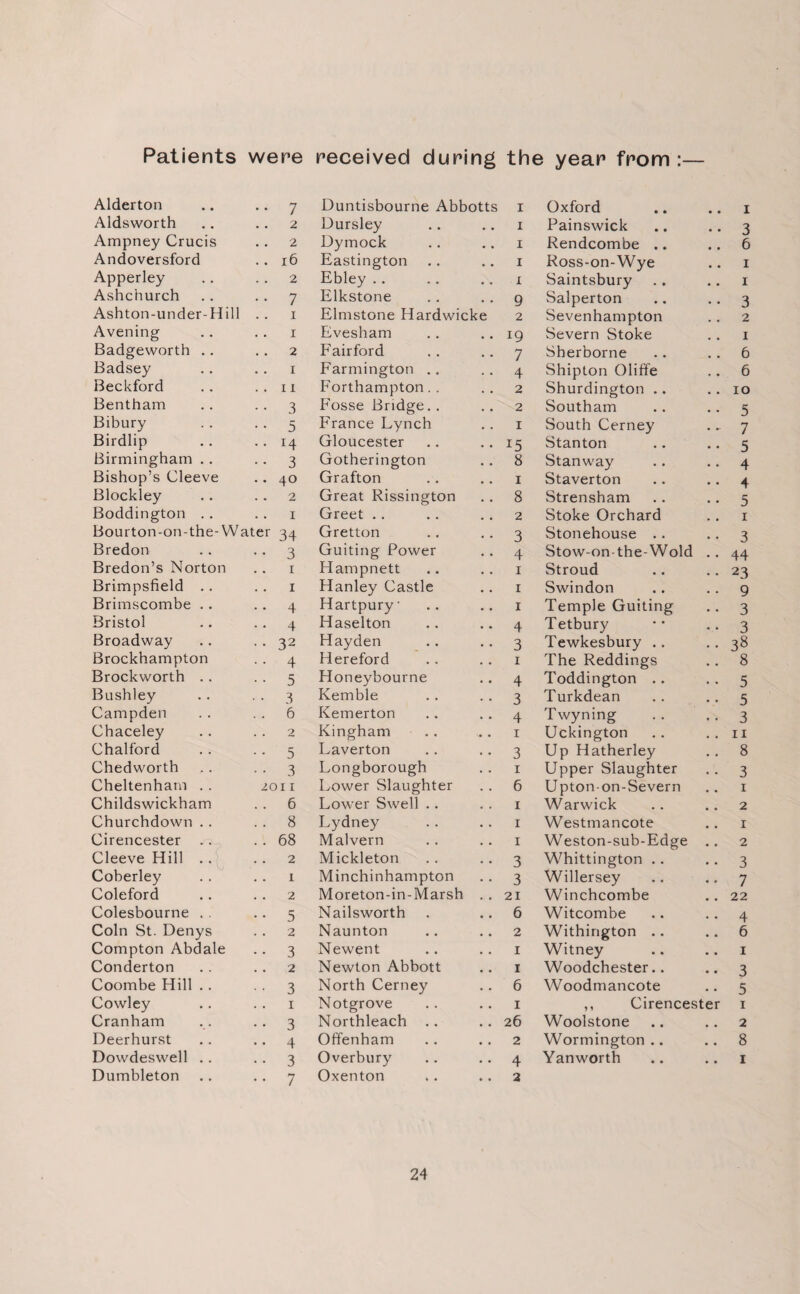 Patients were received during the year from :— Alderton 7 Duntisbourne Abbotts 1 Oxford I Aldsworth 2 Dursley 1 Painswick 3 Ampney Crucis 2 Dymock 1 Rendcombe .. 6 Andoversford 16 Eastington 1 Ross-on-Wye 1 Apperley 2 Ebley i Saintsbury 1 Ashchurch 7 Elkstone 9 Salperton 3 Ashton-under-Hill i Elmstone Hardwicke 2 Sevenhampton 2 Avening i Evesham 19 Severn Stoke 1 Badgeworth .. 2 Fairford 7 Sherborne 6 Badsey I Farmington .. 4 Shipton Oliffe 6 Beckford 11 Forthampton. . 2 Shurdington .. 10 Bentham 3 Fosse Bridge. . 2 Southam 5 Bibury 5 France Lynch 1 South Cerney 7 Birdlip i4 Gloucester 15 Stanton 5 Birmingham .. 3 Gotherington 8 Stanway 4 Bishop’s Cleeve 40 Grafton 1 Staverton 4 Blockley 2 Great Rissington 8 Strensham 5 Boddington .. 1 Greet 2 Stoke Orchard 1 Bourton-on-the- Water 34 Gretton 3 Stonehouse .. 3 Bredon 3 Guiting Power 4 Stow-on- the-Wold 44 Bredon’s Norton 1 Hampnett 1 Stroud 23 Brimpsfield .. 1 Hanley Castle 1 Swindon 9 Brimscombe .. 4 Hartpury' 1 Temple Guiting 3 Bristol 4 Haselton 4 Tetbury 3 Broadway 32 Hayden 3 Tewkesbury .. 38 Brockhampton 4 Hereford 1 The Reddings 8 Brockworth . . 5 Honeybourne 4 Toddington .. 5 Bushley 3 Kemble 3 Turkdean 5 Campden 6 Kemerton 4 Twyning 3 Chaceley 2 Kingham 1 Uckington 11 Chalford 5 Laverton 3 Up Hatherley 8 Chedworth 3 Longborough 1 Upper Slaughter 3 Cheltenham . . 2011 Lower Slaughter 6 Uptonon-Severn 1 Childswickham 6 Lower Swell .. 1 Warwick 2 Churchdown . . 8 Lydney 1 Westmancote 1 Cirencester .. 68 Malvern 1 Weston-sub-Edge 2 Cleeve Hill .. 2 Mickleton 3 Whittington .. 3 Coberley 1 Minchinhampton 3 Willersey 7 Coleford 2 Moreton-in-Marsh 21 Winchcombe 22 Colesbourne . . 5 Nailsworth 6 Witcombe 4 Coin St. Denys 2 Naunton 2 Withington .. 6 Compton Abdale 3 Newent 1 Witney 1 Conderton 2 Newton Abbott 1 Woodchester.. 3 Coombe Hill .. 3 North Cerney 6 Woodmancote 5 Cowley 1 Notgrove 1 ,, Cirencester 1 Cranham 3 Northleach 26 Woolstone 2 Deerhurst 4 Offenham 2 Wormington .. 8 Dowdeswell .. 3 Overbury 4 Yan worth 1 Dumbleton 7 Oxenton ». 2