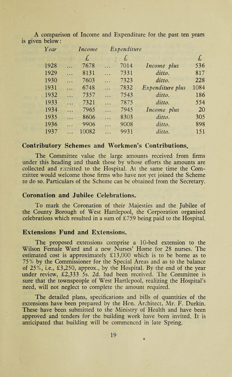 A comparison of Income and Expenditure for the past ten years is given below: Year 1928 Income £ ... 7678 Expenditure ■ £ ... 7014 Income plus £ 536 1929 ... 8131 ... 7331 ditto. 817 1930 ... 7603 ... 7323 ditto. 228 1931 ... 6748 ... 7832 Expenditure plus 1084 1932 ... 7357 ... 7543 ditto. 186 1933 ... 7321 ... 7875 ditto. 554 1934 ... 7965 ... 7945 Income plus 20 1935 ... 8606 ... 8303 ditto. 305 1936 9906 ... 9008 ditto. 898 1937 ... 10082 9931 ditto. 151 Contributory Schemes and Workmen’s Contributions. The Committee value the large amounts received from firms under this heading and thank those by whose efforts the amounts are collected and remitted to the Hospital. At the same time the Com¬ mittee would welcome those firms who have not yet joined the Scheme to do so. Particulars of the Scheme can be obtained from the Secretary. Coronation and Jubilee Celebrations. To mark the Coronation of their Majesties and the Jubilee of the County Borough of West Hartlepool, the Corporation organised celebrations which resulted in a sum of £759 being paid to the Hospital. Extensions Fund and Extensions. The proposed extensions comprise a 10-bed extension to the Wilson Female Ward and a new Nurses’ Home for 28 nurses. The estimated cost is approximately £13,000 which is to be borne as to 75% by the Commissioner for the Special Areas and as to the balance of 25%, i.e., £3,250, approx., by the Hospital. By the end of the year under review, £2,333 5s. 2d. had been received. The Committee is sure that the townspeople of West Hartlepool, realizing the Hospital’s need, will not neglect to complete the amount required. The detailed plans, specifications and bills of quantities of the extensions have been prepared by the Hon. Architect, Mr. F. Durkin. These have been submitted to the Ministry of Health and have been approved and tenders for the building work have been invited. It is anticipated that building will be commenced in late Spring.