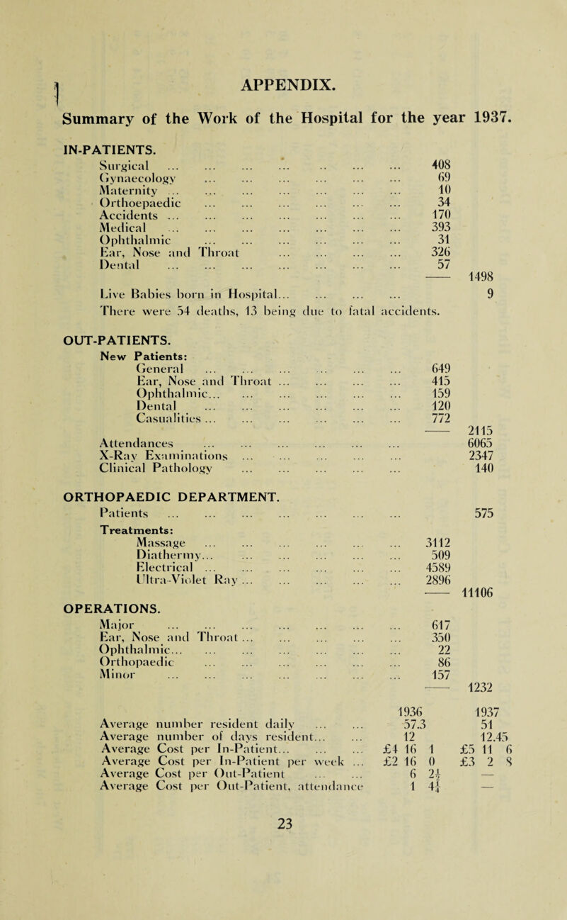APPENDIX 1 Summary of the Work of the Hospital for the year 1937. IN-PATIENTS. «• Surgical . 408 Gynaecology . 09 Maternity ... . 10 Orthoepaedic . 34 Accidents ... . 170 Medical . 393 Ophthalmic . 31 Ear, Nose and Throat . 320 Dental . 57 Live Babies born in Hospital... There were 54 deaths, 13 being due to fatal accidents. OUT-PATIENTS. New Patients: General 649 Ear, Nose and Throat ... 415 Ophthalmic. 159 Dental ... 120 Casualties... 772 2115 Attendances 6065 X-Ray Examinations 2347 Clinical Pathology ... 140 ORTHOPAEDIC DEPARTMENT. Patients . . . 575 Treatments: Massage ... 3112 Diathermy... 509 Electrical ... 4589 Ultra-Violet Ray... 2896 11106 OPERATIONS. Major 617 Ear, Nose and Throat ... 350 Ophthalmic. 22 Orthopaedic 86 Minor 157 1232 1936 1937 Average number resident daily 57.3 51 Average number of davs resident... 12 12.45 Average Cost per In-Patient... £4 16 1 £5 11 6 Average Cost per In-Patient per week ... £2 16 0 £3 2 S Average Cost per Out-Patient 6 24 — Average Cost per Out-Patient, attendance 1 44 —